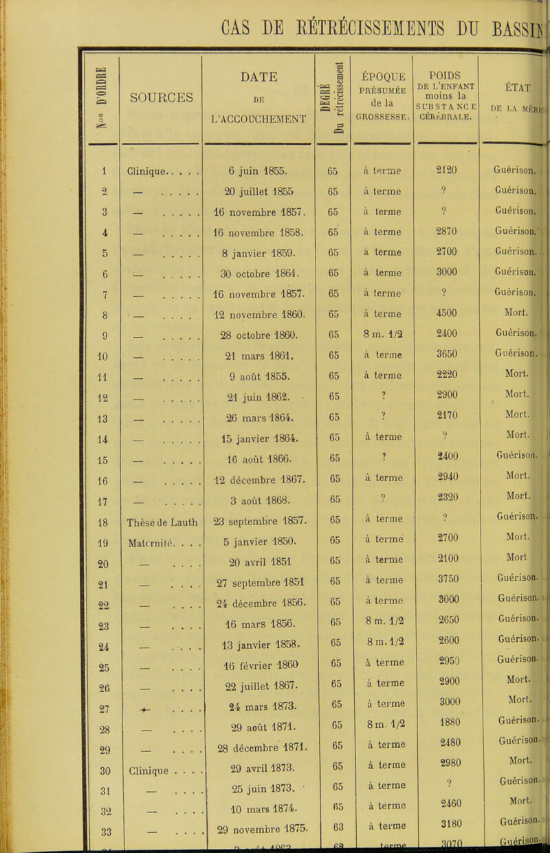 CAS DE EÉTEÉCISSEMEÏITS DU BASSI}' oa CS A ce A (0 O 5S SOURCES DATE DE L’ACCOUCHEMENT DEGRE Du rélrécissemenl ÉPOQUE PRÉSU.MÉE de la GROSSE.SSE. POIDS DE I.’ENFANT moins la SUR ST,V NC E CÉRi'.RRALE. ÉTAT DE I.A MÉRK 1 Clinique 6 juin 1855. 65 à terme 2120 Guérison. 2 — 20 juillet 1855 65 à terme ? Guérison. 3 — 16 novembre 1857. 65 à terme ? Guérison. 4 — 16 novembre 1858. 65 à terme 2870 Guérison.’ 5 — 8 janvier 1859. 65 à terme 2700 Guérison. 6 30 octobre 1861. 65 à terme 3000 Guérison. 7 16 novembre 1857. 65 à terme ? Guérison; 8 ' .... 12 novembre 1860. 65 à terme 4500 Mort. 9 28 octobre 1860. 65 8 m. 1/2 2400 Guérison. 10 21 mars 1861. 65 à terme 3650 Guérison. 11 9 août 1855. 65 à terme 2220 Mort. ; 12 21 juin 1862. 65 ? 2900 Mort. 1 13 26 mars 1864. 65 7 2170 Mort. 14 15 janvier 1864. 65 à terme ? Mort. 15 16 août 1866. 65 ? 2400 Guérison. 16 — 12 décembre 1867. 65 à terme 2940 Mort. 17 3 août 1868. 65 O 2320 Mort. ; i 18 Thèse de Lauth 23 septembre 1857. 65 à terme 9 Guérison, i 19 Matcrnild. . . . 5 janvier 1850. 65 à terme 2700 Mort. 20 .... 20 avril 1851 65 à terme 2100 Mort 21 .... 27 septembre 1851 65 à terme 3750 Guérison. ■ J 22 . 24 décembre 1856- 65 à terme 3000 Guérison. | 23 . 16 mars 1856. 65 8 m. 1/2 2650 Guérison, i 24 . • , . . 13 janvier 1858. 65 8 m. 1/2 2600 Guérison. |* 25 — 16 février 1860 65 à terme 2950 Guérison, t 26 __ 22 juillet 1867. 65 à terme 2900 Mort. '} i 27 .... 24 mars 1873. 65 à terme 3000 Mort. '1, 1 28 29 août 1871. 65 8 m. 1/2 1880 Guérison. • |i 29 28 décembre 1871. 65 à terme 2480 Guérison, j: 30 Clinique . . . 29 avril 1873. 65 à terme 2980 Mort. ;■ 1' 31 - 25 juin 1873. ' 65 à terme ? Guérison, 32 10 mars 1874. 65 à terme 2460 Mort. S 33 29 novembre 1875. 63 à terme 3180 Guérison. B 1