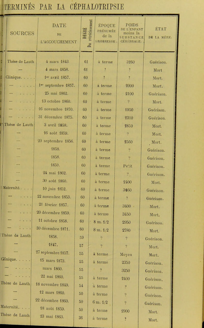 IfERIINÉS PAR LA CÉPHALOTRIPSIE 1 1 1 1 , « î SOURCES DATE DE L’ACCOUCHEMENT * J •Sa£3 c 1 h'! 1 ÉPOQUE 2 PRÉSUMÉr : 1 do la UROSSESSl. 3 a POIDS DE E’E.NEAN moins la s ERSTAN C . CÉRKHRAI.E T ÉTAT E DE I.A M1.;RE. « % Thèse de Lauth 4 mars 1843 61 à terme 3260 Guérison. e i — 4 mars 1858. 61 ? ? Mort £ Clinique. . . . .1 !«'• avril 1857. 60 V ? Mort. 2 — .... 1»’’ septembre 1857. 60 à terme 2000 Mort. 2 — .... 25 mai 1862. 60 :i terme 2100 Guérison. 4 — .... 13 octobre 1860. 60 à terme 7 Mort. i — 16 novembre 1870. 60 à terme 1950 Guérison. — 31 décembre 1875. 60 à terme 2310 Guérison. !• Thèse de Lauth 3 avril 1858. 60 à terme 2850 Mort. — 16 août 1859. 60 à terme 9 Mort. — 20 septembre 1856. 60 à terme 2500 Mort. ■ — 1858. 60 à terme 9 Guérison. — 1858. 60 à terme 9 Guérison. | — 1859. 60 à terme Petit Guérison. I 1 — 24 mai 1862. 60 à terme 9 Guérison. — 30 août 1860. 60 à terme 2400 Mort. laternité 10 juin 1852. 60 à terme 3460 Guérison. 1 .... 22 novembre 1853. 60 à terme 9 Guérison. i 1 .... 21 février 1857. 60 à terme 3400 Mort. ! .... 20 décembre 1859. 60 à term-e 3450 Mort. 1 .... 11 octobre 1858. 60 8 m. 1/2 2950 Guérison. 1 .... 30 décembre 1871. 60 8 m. 1/2 2780 Mort. 1 Thèse de Lauth 1858. 59 9 ? Guérison. 1 — 1847. 57 9 9 Mort. 1 — 27 septembre 1857. 55 à terme Moyen Mort. 1 Clinique 15 mars 1873. 55 à terme 2350 Guérison. B mars 1860. 55 9 3250 Guérison. B 22 niai 1860. 55 à terme 2400 Guérison. 1 Thèse de Lauth 18 novembre 1849. 5.4 à terme 9 Guérison. 1 12 mars 1860. 50 à terme 9 Guérison. 22 décembre 1860. 50 6 m. 1/2 ? Guérison. Maternité 18 août 1859. 50 à terme 2900 Mort. Thèse de Lau(h 23 mai 1863. 36 à terme 7 Mort.