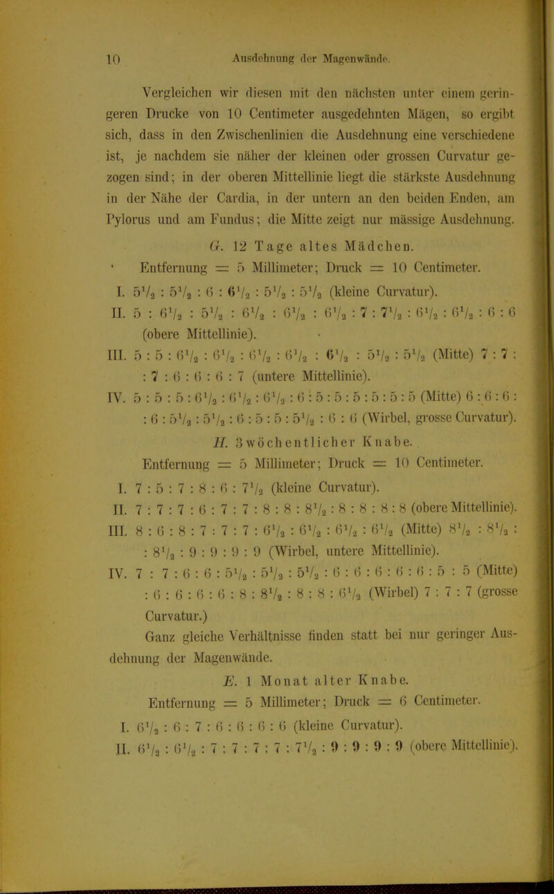 Vei’ffleichen wir diesen mit den nächsten unter einem gerin- geren Drucke von 10 Centimeter ausgedehnten Mägen, so ergibt sich, dass in den Zwischenlinien die Ausdehnung eine verschiedene ist, je nachdem sie näher der kleinen oder grossen Curvatur ge- zogen sind; in der oberen Mittellinie liegt die stärkste Ausdehnung in der Nähe der Cardia, in der untern an den beiden Enden, am Pylorus und am Fundus; die Mitte zeigt nur mässige Ausdehnung. (t. 12 Tage altes Mädchen. ’ Entfernung = 5 Millimeter; Druck = 10 Centimeter. I. 5Va : 5Va : B : BVa : öVa : 5Va (kleine Curvatur). II. 5 ; 6V2 : 5Va : 6Va : 6Va : BV2 : 7 : 7^2 : <P/2 : BV2 : 6 : 6 (obere Mittellinie). III. 5:5: 6V2 : BV2 : <>V2 : BV2 : BV2 : 0V2 : 5^2 (Mitte) 7:7: : 7 : 6 : () : B : 7 (untere Mittellinie). IV. 5:5:5: BVa: BV2: BV2 : B : 5 : 5 : 5 : 5 : 5 : 5 (Mitte) B : B : B : : B : 5Va: 0V2: B : 5 : 5 : 5V2 : B : B (Wirbel, grosse Curvatur). H. 3wöchentlicher Knabe. Entfernung = 5 Millimeter; Druck = 10 Centimeter. I. 7 : 5 : 7 : 8 : B : 7^2 (kleine Curvatur). II. 7 : 7 : 7 : B : 7 : 7 : 8 : 8 : 8V2: 8 : 8 : 8 : 8 (obere Mittellinie). III. 8:B:8:7:7:7: BV2 : BV2 : BVa : BV2 (Mitte) 8V2 : BVa : : 8V2 : 9 : 9 : 9 : 9 (Wirbel, untere Mittellinie). IV. 7 : 7 : B : B : 5Va : 5Va : 5Va : B : B : B : B : B : 5 : 5 (Mitte) : B : B : B : B : 8 : 8Va : 8 : 8 : BVa (Wirbel) 7:7:7 (grosse Curvatur.) Ganz gleiche Verhältnisse tinden statt bei nur geringer Aus- dehnung der Magenwände. E. 1 Monat alter Knabe. Entfernung = 5 Millimeter; Druck = B Centimetei'. I. 6V2 : B : 7 : B : () : B : B (kleine Curvatur). II. BVa : BVa : 7 : 7 : 7 : 7 : 7Vg : 0 : 9 : 9 : 9 (obere Mittellinie).
