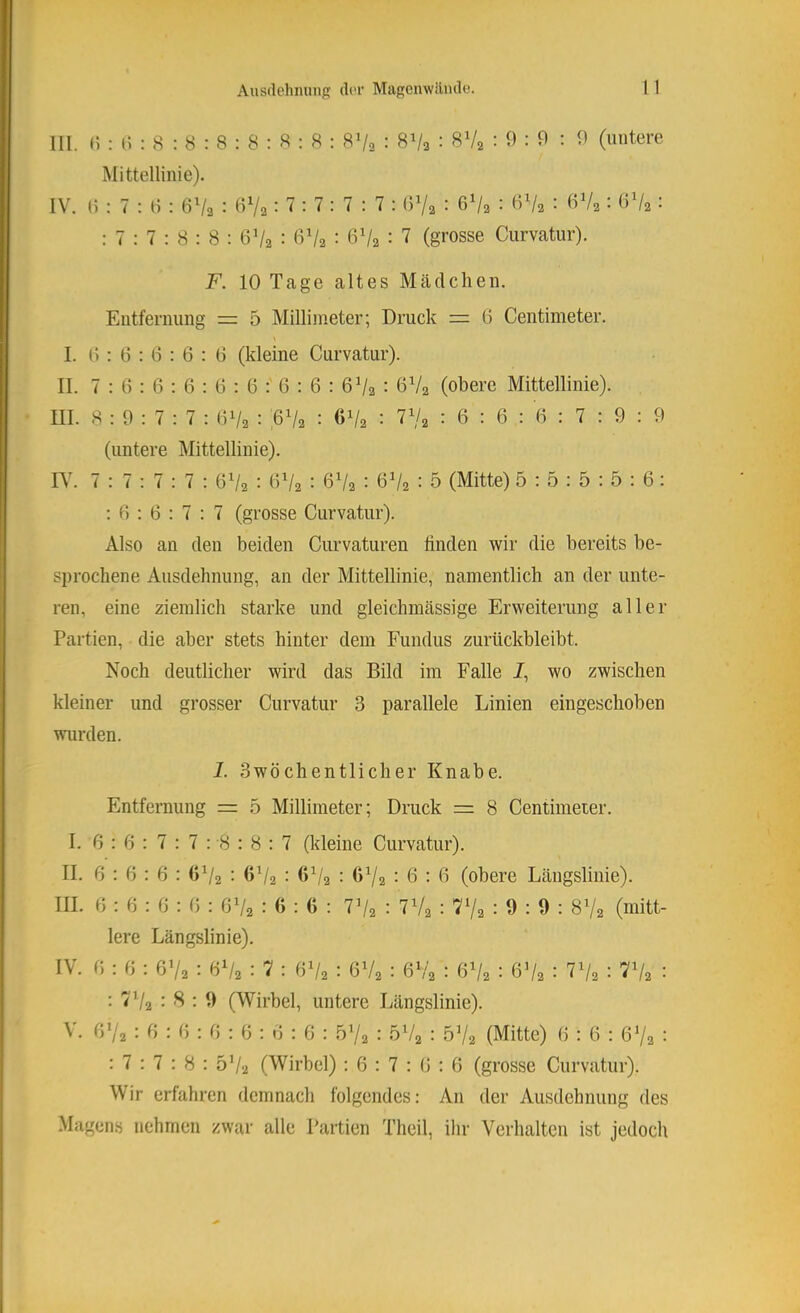 Ausdehming ilor Magenwiimlo. III. (5 : (5 : 8 : 8 : 8 : 8 ; ft : 8 : 8V2 : BVa : BV2 : 9 : 9 : 9 (untere Mittellinie). IV. (5:7:9: 6Va : «Va: 7 : 7 : 7 : 7 : OVa : 6Va : «Va : 6V2: OVa: : 7 : 7 : 8 : 8 : 6’/a : 6Va : 6Va : 7 (grosse Curvatur). F. 10 Tage altes Mädchen. Entfernung = 5 Millimeter; Druck = 6 Centimeter. I. (5 : 6 : 6 : 6 : (3 (kleine Curvatur). II. 7 : (5 : 6 : 6 : G : 6 : 6 : 6 : 6Va : GV2 (obere Mittellinie). UI. 8 : 9 : 7 : 7 : GV2 : 6V2 : ^>Va : 7^2 : 6 : 6 : G : 7 : 9 : 9 (untere Mittellinie). IV. 7 : 7 : 7 : 7 : GVa : GV2 : 6Va : GV2 : 5 (Mitte) 5 : 5 : 5 : 5 : G : : G : G : 7 : 7 (grosse Curvatur). Also an den beiden Curvaturen bilden wir die bereits be- sprochene Ausdehnung, an der Mittellinie, namentlich an der unte- ren, eine ziemlich starke und gleichmässige Erweiterung aller Partien, die aber stets hinter dem Fundus zurückbleibt. Noch deutlicher wird das Bild im Falle J, wo zwischen kleiner und grosser Curvatur 3 parallele Linien eingeschoben wurden. I. Swöchentlicher Knabe. Entfernung = 5 Millimeter; Druck =: 8 Centimeier. I. G : G : 7 : 7 : 8 : 8 : 7 (kleine Curvatur). II. G : G : 6 : GV2 ’• bVa : bVa : : G : G (obere Längslinie). III. G : G : G : G : 6V2 : G : 6 : 7V2 : 7V2 : : 9 : 0 : 8Va (mitt- lere Längslinie). IV. G : G : GV^ : GV2 : 7 : GVa : GV2 : GV2 : GVa : GVa : 7Va : 7Va : : 7V2 : 'S : 9 (Wirbel, untere Längslinic). V. GVa : G : G : G : G : G : 6 : .5Va : bVa : .5Va (Mitte) G : G : GVa ^ : 7 : 7 : 8 : 5Va (Wirbel) : G : 7 : G : G (grosse Curvatur). Wir erfahren demnach folgendes: An der Ausdehnung des Magens nehmen zwar alle Partien Theil, ihr Verhalten ist jedoch