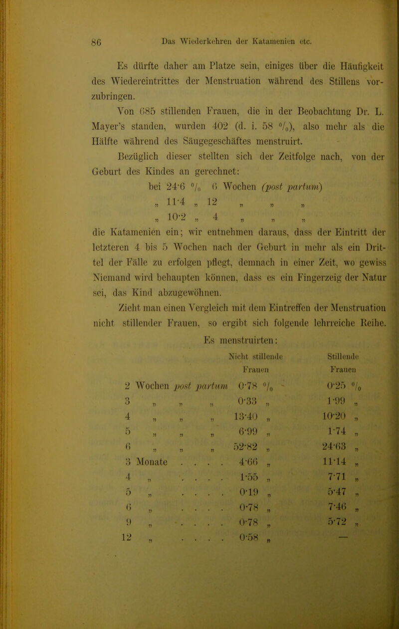Es dürfte daher am Platze sein, einiges über die Häufigkeit des Wiedereintrittes der Menstruation während des Stillens vor- ^ zubringen. | Von ()85 stillenden Frauen, die in der Beobachtung Dr. L. i Mayer’s standen, wurden 402 (d. i. 58 Vo), also mehr als die j Hälfte während des Säugegeschäftes menstruirt. - j Bezüglich dieser stellten sich der Zeitfolge nach, von der i Geburt des Kindes an gerechnet: bei 24’6 ®/o 0 Wochen (post partum) n n n t» n „ 10 2 „ 4 „ „ „ die Katamenien ein; wir entnehmen daraus, dass der Eintritt der letzteren 4 bis 5 Wochen nach der Geburt in mehr als ein Drit- tel der Fälle zu erfolgen pflegt, demnach in einer Zeit, wo gewiss ' Niemand wird behaupten können, dass es ein Fingerzeig der Natur sei, das Kind abzugewöhnen. , Zieht man einen Vergleich mit dem Eintreffen der jMenstruation nicht stillender Frauen, so ergibt sich folgende lehrreiche Reihe. , Es menstruirten: 1 Niclit stillemle Frauen 2 Wochen post partum 0'78 ~ 3 4 5 (i )) » 5 3 Monate 4 „ ö () .. >1 0- 33 13-40 6-99 52-82 4-(h) 1- 55 0-19 0-78 \) 12 0-78 0-58 n n Stillende