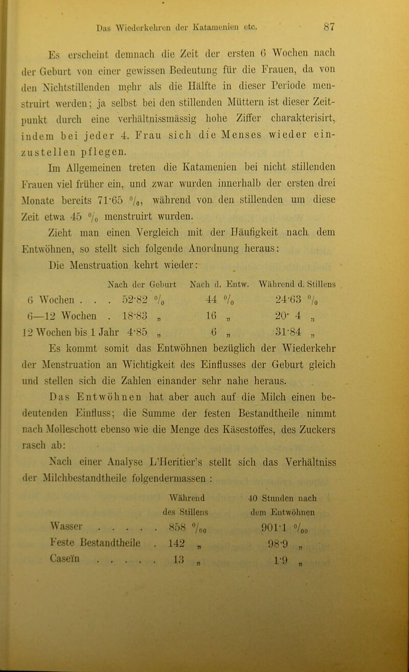 Es ersclit'iiit demiuich die Zeit der ersten G Wochen nach der Geburt von einer gewissen Bedeutung für die Frauen, da von den Nichtstillenden mehr als die Hälfte in dieser Periode men- struirt werden; ja selbst bei den stillenden Müttern ist dieser Zeit- punkt durch eine verhältnissinässig hohe Ziffer charakterisirt, indem bei jeder 4. Frau sich die Menses wieder ein- zustelleii pflegen. Im Allgemeinen treten die Katameuien bei nicht stillenden Frauen viel früher ein, und zwar wurden innerhalb der ersten drei Monate bereits 71‘65 °/o, während von den stillenden um diese Zeit etwa 45 “/o raenstruirt wurden. Zieht man einen Vergleich mit der Häufigkeit nach dem Entwöhnen, so stellt sich folgende Anordnung heraus: Die Menstruation kehrt wieder: Nach clor Geburt Nach cl. Eiitw. Während d. Stillens 6 Wochen . . . 52-82 «/o 44 «/o 24-63 7o 6—12 Wochen . 18-83 „ 16 „ 20' 4 „ 12 Wochen bis 1 Jahr 4'85 „ 6 „ 31'84 „ Es kommt somit das Entwöhnen bezüglich der Wiederkehr der Menstruation an Wichtigkeit des Einflusses der Geburt gleich und stellen sich die Zahlen einander sehr nahe heraus. Das Entwöhnen hat aber auch auf die Milch einen be- deutenden Einfluss; die Summe der festen Bestandtheile nimmt nach Molleschott ebenso wie die Menge des Käsestoffes, des Zuckers rasch ab: Nach einer Analyse L’Heritier’s stellt sich das Verhältniss der Milchbestandtheile folgendermassen : Während 40 Stunden nach des Stillens dem Entwöhnen Wasser .... . 358 7oo 901-1 •/„„ Feste Bestandtheile . 142 „ 98-9 „ Casein .... . 13 „ 1-9 ,