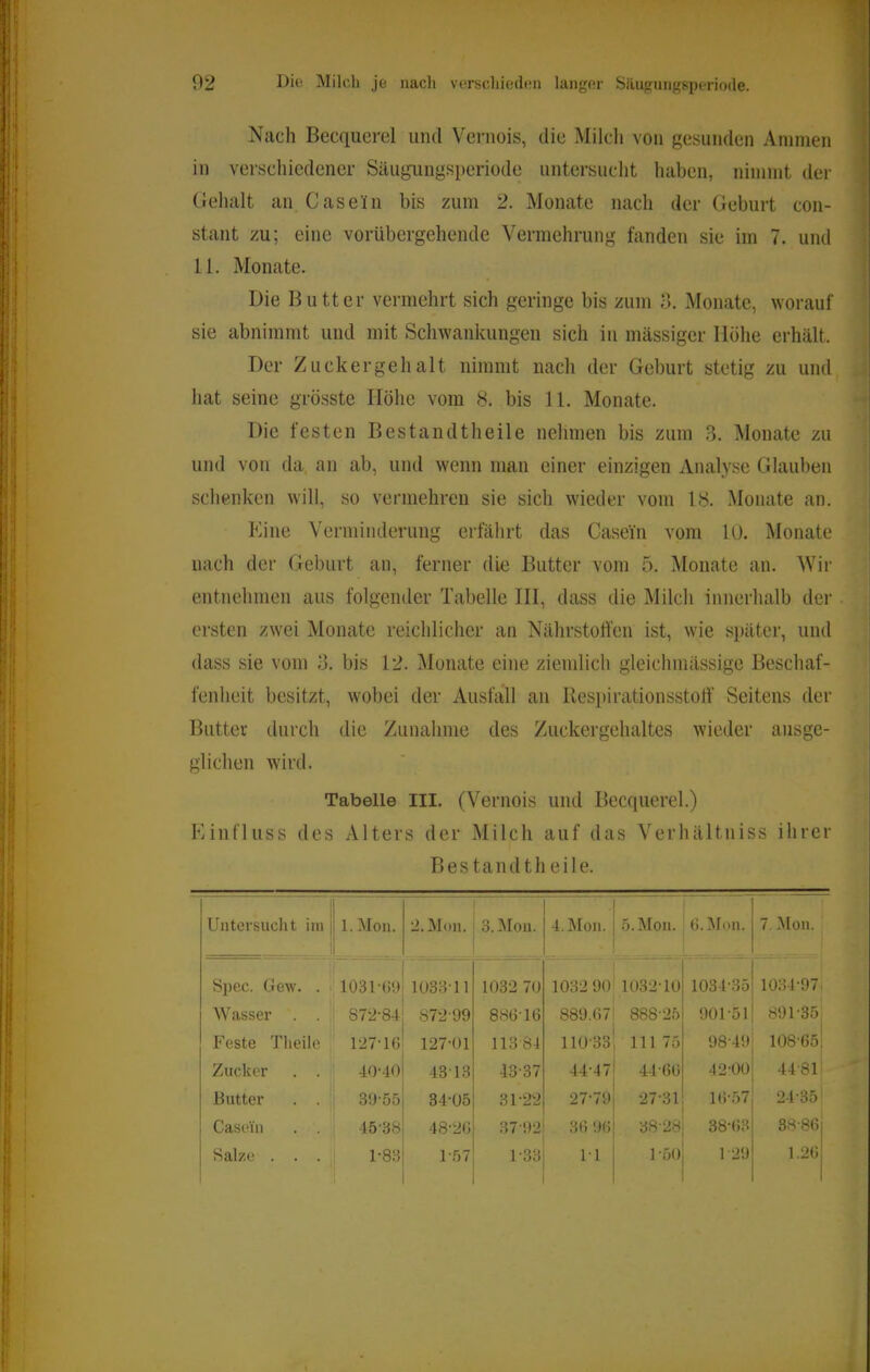 Nach Becquerel und Vernois, die Milcli von gesunden Ammen in verschiedener Säugungsperiode untersucht haben, nimmt der Gehalt an. Casein bis zum 2. Monate nach der Geburt con- stant zu; eine vorübergehende Vermehrung fanden sie im 7. und 11. Monate. Die Butter vermehrt sich geringe bis zum 3. Monate, worauf sie abnimmt und mit Schwankungen sich in massiger Höhe erhält. Der Zuckergehalt nimmt nach der Geburt stetig zu und hat seine grösste Höhe vom 8. bis 11. Monate. Die festen Bestandtheile nehmen bis zum 3. Monate zu und von da, an ab, und wenn man einer einzigen Analyse Glauben schenken will, so vermehren sie sich wieder vom 18. Monate an. Eine Verminderung erfährt das Casein vom 10. Monate nach der Geburt an, ferner die Butter vom 5. Monate an. Wir entnehmen aus folgender Tabelle III, dass die Milch innerhalb der ersten zw’ei Monate reichlicher an Nährstoffen ist, wie später, und dass sie vom 3. bis 12. Monate eine ziemlich gleichmässige Beschaf- fenheit besitzt, wobei der Ausfall an Respirationsstoff Seitens der Butter durch die Zunahme des Zuckergehaltes wieder ausge- glichen wird. Tabelle III. (Vernois und Becquerel.) Einfluss des Alters der Milch auf das Verhältniss ihrer Bestandtheile. Untersucht im 1. Mon. il. Mon. j 3. Mon. Spec. Gew. . .1 lOSHIOi 1033 11 1032 70 4. Mon. 1032 90 1032-10 7. Mon. 1031-35 1031-97, Wasser . . , 872-84 Feste Tlieile 127-16 Zucker . . i 40-40 Butter . . j 39-55 Casein . . 45-38 Salze . . . 1-83 872-99 886'16 889.07 127-01 11384 110-33 43-13 -13-37 444 / 34-05 31-22 27-79 48-20 37-92 30 90 1-57 1-33 1-1 888-25 901-51 891-35 111 75 98-49 108-65 44-60 42-00 00 27-31 10-.57 24-35 -38-28 38-03 38-80 1-50 1 -29 1.26