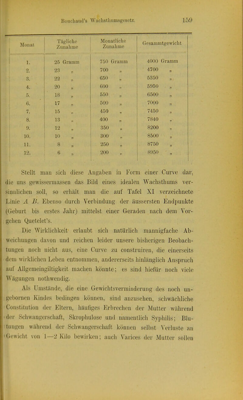 Monat 'rüglicho Zunahme Monatliclie Zunahme Gesammtgewicht 1. 25 Gramm 750 Gramm 4000 Gramm 2. 23 « 700 4700 n r» O. 22 n G50 f) 5350 4. 20 » GOO 5950 5. 18 r> 550 H G500 G. 17 n 500 » 7000 7. 15 »t 450 n 7450 » 8. 13 400 » 7840 9. 12 350 n 8200 » 10. 10 300 8500 11. 8 250 8750 j) 12. 6 200 8950 Stellt nican sich diese Angaben in Form einer Curve dar, die uns gewisserniassen das Bild eines idealen Wachsthiims ver- sinnlichen soll, so erhält man die auf Tafel XI verzeichnete Linie A B. Ebenso dui’ch Verbindung der äussersten Endpunkte (Geburt bis erstes Jahr) mittelst einer Geraden nach dem Vor- gehen Quetelet’s. Die Wirklichkeit erlaubt sich natürlich mannigfache Ab- weichungen davon und reichen leider unsere bisherigen Beobach- tungen noch nicht aus, eine Curve zu construiren, die einerseits dem wirklichen Leben entnommen, andererseits hinlänglich Anspruch auf Allgemeingiltigkeit machen könnte; es sind hiefür noch viele Wägungen nothwendig. Als Umstände, die eine Gewichtsverminderung des noch un- gebornen Kindes bedingen können, sind anzusehen, schwächliche Constitution der Eltern, häufiges Erbrechen der Mutter während der Schwangerschaft, Skro])hulose und namentlich Syphilis; Blu- tungen während der Schwangerschaft können selbst Vei'luste an Gewicht von 1—2 Kilo bewirken; auch Varices der Mutter sollen