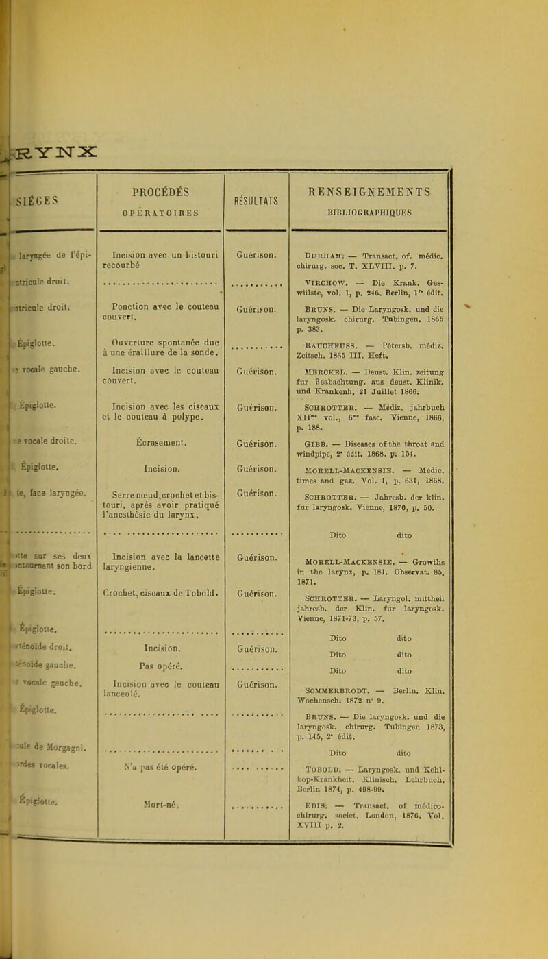 lÉGES aryogée de l'épi- -ioule droit, •ricule droit. Épijlotte. vocale gauche. : piglotlc. rocale droite, 'ipiglotte. :. face laryngée. -- sur ses deux ■ jumant son bord i)jigIotle. igloiie. ;noïde droit. Ain gaoche. 'ocale gaoche. ptg'otte. ■> de Morgagni ■ Tocales. otte. PROCÉDÉS OPERATOIRES Inci.sion avec un litlouri recourbé Ponction avec le couteau couvert. Ouverture spontanée due à une éraillure de la sonde. Incision avec le couteau couvert. Incision avec les ciseaux et le couteau à polype. Écrasement. Incision. Serre nœud,crochet et bis- touri, après avoir pratiqué l'anesthèsie du larynx. Incision avec la lancette laryngi enne. Crochet, ciseaux de Tobold. Incision. Pas opéré. Incision avec le couteau lancéolé. .N'u pas été opéré. Mort-né. RESULTATS Guérison. r.uéri.'on. Guérison. Guérison. Guérison. Guérison. Guérison. Guérison. Guérison. Guérison. Guérison. RENSEIGNEMENTS BIBLIOGRAPHIQUES DtTRHAM; — Tronsnot. of. médlc. chirurg. soc. T. XLTIII. i). 7. VIROHOW. — Die Krank. Ges- wUlste, vol. 1, p. 246. Berlin, 1 édit. Bruns. — Die Laryngoak. nnd die larjngosk. cliirurg. Tabingen. 1865 p. 383. EATJOHPUSS. — Pétei-sb. médiz. Zeitsch. 1865 III. Heft. IIEROKEL. — Deust. Klin. zeitung fiir Beabachtung. aus deust. Klinik. und Krankenh. 21 Juillet 1866. SOHEOTTBR. — Médiz. jahrbuch XH* vol., 6' fasc. Tienne, 1866, p. 188. GiBB. — Diseases of the throat and windpipe, 2 édit. 1868. p. 154. Morell-MACKKNSIE. — Médic. times and gaz. Vol. 1, p. 631, 1868, SOHHOTTEB, — Jahresb. der Min. fur larjngosk. Vienne, 1870, p. 50. Dite dito MORBLL-MACKBNSIE. — Growths in the laryna, p. 181. Observât. 85. 1871, SCHEOTTER, — Laryiigol, mittheil jahresb. der Klin. fur laryngosk. Tienne, 1871-73, p. 57. Dito Dito Dito dite dito dito SOMJIERBRODT. — Berlin. Klin. Wochensch. 1872 n* 8. Bruks. — Die laiyngosk. und die laryngosk. chirurg, Tuhingen 1873, p. 145, 2- édit. Dito dito Tobold. — Laryngosk. und Kchl- kop-Krankheit. Klinisch. Lehrbnch, Berlin 1874, p. 408-99, KDI8. — Transact, of médico- chirurg, soclet. London, 1876, Toi. XVIU p. 2. É