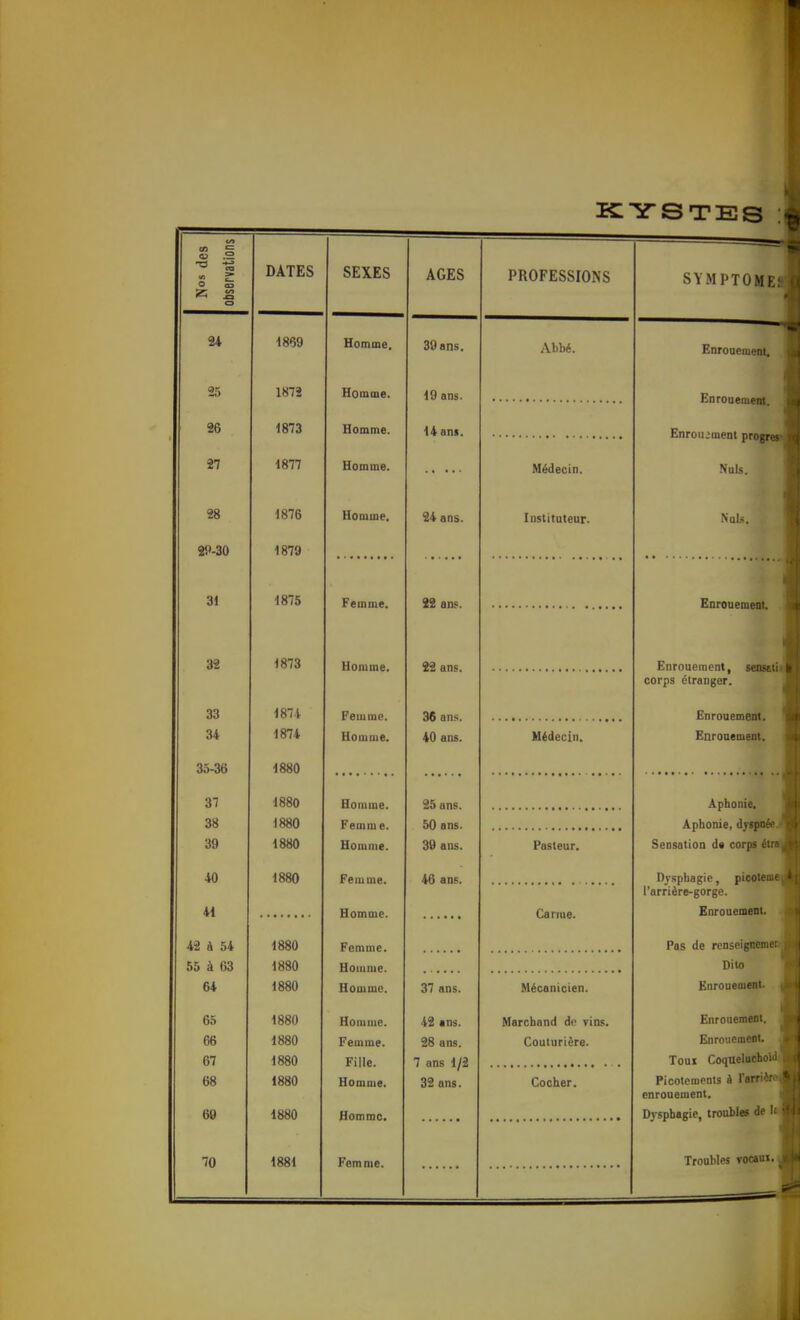 I KYSTES • Nos des observations DATES SEXES AGES PROFESSIONS ■— SYMPTOMK 24 1869 Homme, 39 ans. Abbé. Enroueraeni. 25 1872 Homme. 19 ans. Enrouement 26 1873 Homme. 14 ani. Enrouement progr. 27 1877 Homme. Médecin. Nuls. 28 1876 Homme. 24 ans. Instituteur. Nul-. 29-30 1879 cl 1875 Femme. 22 an.«. Enrouement. 32 1873 Homme. 22 ans. Enrouement, senscii corps étranger. OO 187t Femme. 36 an^. Enrouement. 1874 Homme. 40 ans. Médecin. Enrouement. 35-36 1880 o 1 1880 Hoiume. zo ans. Aphonie, 38 Femm e. uU ans. Aphonie, dyspné»' 39 1880 Homme. ov ans. Pasteur, Ctanontinn fia ^nTnR pi!' omistiiiuij uw (.uips cil 40 A QQn looO Femme. 46 ans. Dysphagie j picoteiut: l'arriére-gorge. 41 Homme. Carme. Enrouement. 42 à 54 1880 Femme. Pas de renseignenr 65 à 63 1880 Homme. Dito 64 1880 Homme. 37 ans. Mécanicien. Enrouement. 65 1880 Homme. 42 ans. Marchand do vins. Enrouemeni. 66 1880 Femme. 28 ans. Couturière. Enrouemeni. 67 1880 Fille. 7 ans 1/2 Toui Coqueluche 68 1880 Homme. 32 ans. Cocher. Picotements à l'art' enrouement. 60 1880 Homme. Dysphagie, troubles df 70 1881 Femme. Troubles voc*'