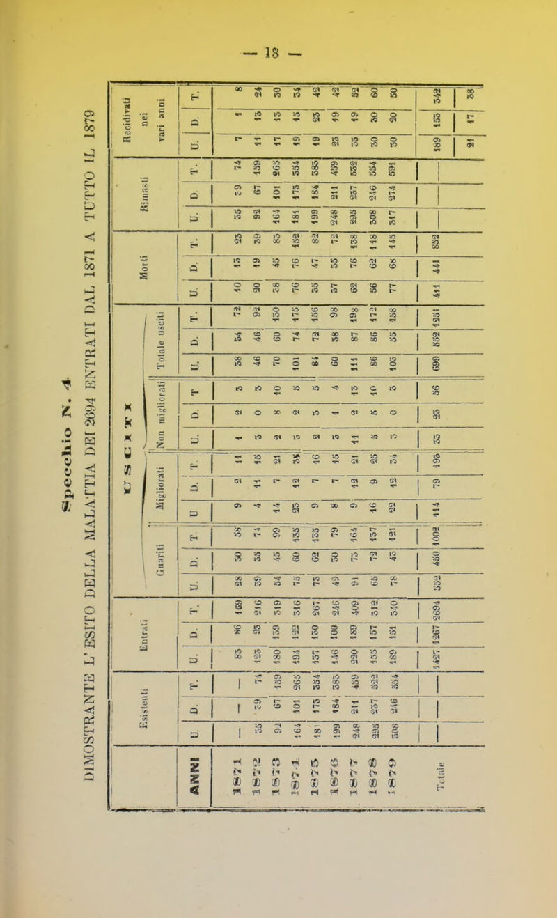 ^pecclxìo IV. <È- DIMOSTRÀNTE L’ESITO DELLA MALATTIA DEI 2094 ENTRATI DAL 1871 A TUTTO IL 1879 e« > ■§ vari anni j| 00 © Gl“ Gl Gl 50 Gl © D 'x ' 00 d 10 © © •4 s ! 1 1 M u u vf © r> Gl X t- © © Gl C5 d IO © r- r- © X X © © © rt X © o •Ji» o © © C5 lì IO i'- o X © X O «f* Ci © tO lO o © © © c. © © H © o tc d Gl o X Gl © Gl © o © Gl S 1 d tO Gl 10 Gl © © Ì3 «■ © © © ~ ©'  © «« Gl IO Gl Gl © o « éc u. Gl r* Gl t- Gl C5 Gl Ci d dC © 'S' <1- lO C5 X Ci © Gl •<1 f Gl .. <• X  <?i~~ ~©~ “~50 C5 ” r- Gl V) r* o © IO l'- © © Gl Q ! ‘C d r? 50 IO © *<r 09 Gl © s © 1- Gl 1- © *<r o © •<r ’3 X C5 '4' 50 © <7i © X \ d Gl lO 50 Ci © i'- 50 © Ci © o © 1- © © Gl o •><? © © Ci  Gl 10 © Gl Gl © © © Gl © © c* CI O o o d X © IO Gl © o X 50 50 © Gl •! tO © o VM r* © o xo C5 k- X Gl X ci © vf Gl © X Gl ’T’ Gl ' V* Ci © vT © O G» • I c- 50 © 50 X 50 Gl E- 1 Gl IO © 50 50 o r- © <r l- © I 1 Vi © O 1^ X © vr : ci 1 Gl Gl Gl IO o (X Vi X Ci o <y< IO z z < C? « LO cfi t'* ® C5 l'* ì» i' A i'» J> i» t'» JD D ® X 'S) ® «» » D rs r*