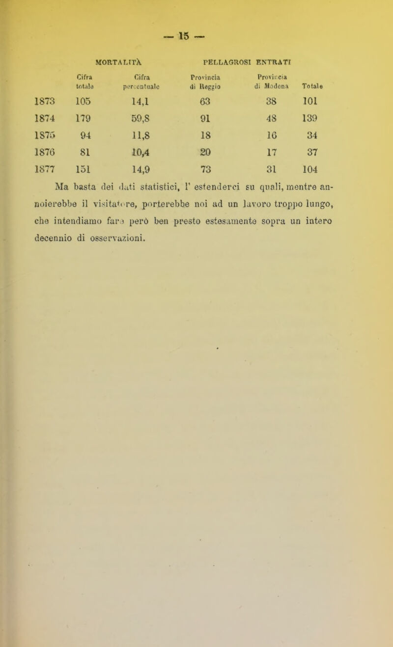 MORTA LITX PELLAGROSI ENTRATI Cifra totale Cifra percentuale Provincia di Reggio Provicela di Modona Totale 1873 105 14,1 63 38 101 1874 179 59,8 91 48 139 1875 94 11,8 18 16 34 1876 81 10,4 20 17 37 1877 151 14,9 73 31 104 Ma basta dei dati statistici, V estenderci su quali, mentre an- noierebbe il visitatore, porterebbe noi ad un lavoro tropj)0 lungo, che intendiamo far j però ben presto estesamente sopra un intero decennio di osservazioni.