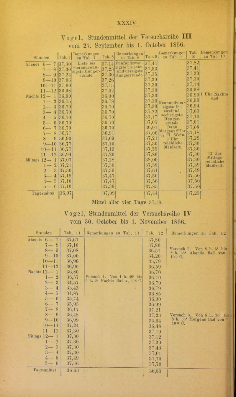 Vogel, Stundenmittel der Versuchsfeilie III vom 27, September bis 1. October 1866. Suinden | Tab. 7 Bemerkungen I zu Tab. 7 1 Tab. 8 Bemerkungen zu Tab. 8 Tab. 9 Bemerkungen zn Tab. 9 Tab. 10 Bemerkungen zu Tab. 10 Abends 0— 7 7— 8 8— 9 9— 10 10—11 11—12 Nacbls 12— 1 1— 2 2— 3 3— 4 4— 5 5— G 6— 7 7— 8 8— 9 9— 10 10—11 11—12 Mittags 12— 1 1— 2 2— 3 3— 4 4— 5 5— 6 37,30 37,30 37,24 37.06 37,00 36,98 36,90 36,75 36,70 36,70 36,70 36,70 36,70 36,77 36,90 36,77 36,77 36,94 37.07 37,21 37,30 37,19 37,10 37,10 Erste bis vierundzwan- zigste I lunger- stunde. 37.14 37,23 37,30 37,26 37.15 37,02 36.90 36,78 36,70 36,70 36,70 36,70 36,70 36.91 37.09 37.10 37.19 37.20 37,28 37,30 37,39 37,47 37,47 37,39 Fünfundzwan- zigste bis aebt- undvierzigste Hungerstunde. 37,44 37,53 37,35 37,30 37,30 37,30 37,30 37,30 37,30 37,22 37,17 37.05 36,97 37.06 37,21 37,30 37.55 37.86 38,00 37,58 37,61 37,50 37.56 37,85 Neunundvier- zigste bis zweiund- sech.szigstc Hunger- Stunde. Dann Morgens 8Uhr 1/2 Fl. Wein, 9 Uhr reichliclie Mahlzeit. 37,82 37,41 37,30 37,30 37,14 36,98 36,90 36,90 36,94 37,03 37,10 37,01 37,08 37,18 37.29 37.30 37,30 37,30 37,30 37,39 37.49 37.50 37,50 37,50 1 Uhr Nachts und 12 Uhr Mittags reichliche Mahlzeit. Tagesniittel 36,97 1 |37,09 37,44| 37,25 Mittel aller vier Tage 37,18. Vogel, Stimdenmittel der Versuchsreihe IV vom 30. Octoher bis 1. November 1866. Suinden | Tab. 1 1 l’einei'knngcn zu Tab. 11 Tal). 12 Aljcnds 6— 7 37,67 37,80 7- 8 37,10 37,80 8— 9 37,08 36,51 9—10 37,00 34,20 10—11 36,90 35,79 11-12 36,90 36,59 Naciils 12— 1 36,80 36,70 1— 2 36,57 Versuch 1. Von 1 h. 40' bis 0 2— 3 34,57 2 h. 5' Nachts Bad v. II0C. 36^70 3— 4 33,43 • 36,79 4— 5 34,87 36,85 5— 6 35,74 36,90 6— 7 35,95 36,99 7— 8 36,17 37,21 8— 9 36,48 37,23 9-10 36,99 34,64 10—11 37,24 36,48 1 1 — 12 37,30 37,10 .Mittags 12— 1 37,30 37,12 1— 2 37,30 37,30 2— 3 37,30 37,43 3— 4 37,30 37,61 4— 5 37,49 37,70 5— 6 37,06 37,70 Tngesinitlet j 36.63 1 36,83 Beiiierkimgen zu Tab. 12 Versuch 2. Von 8 h. 5' bis S h. 85' Abends Bad von . 10 oc. i i Versuch 8. Von 8 h. 3o' bisV 8 h. 55' Morgens Bad von ' 10 0 C. . '
