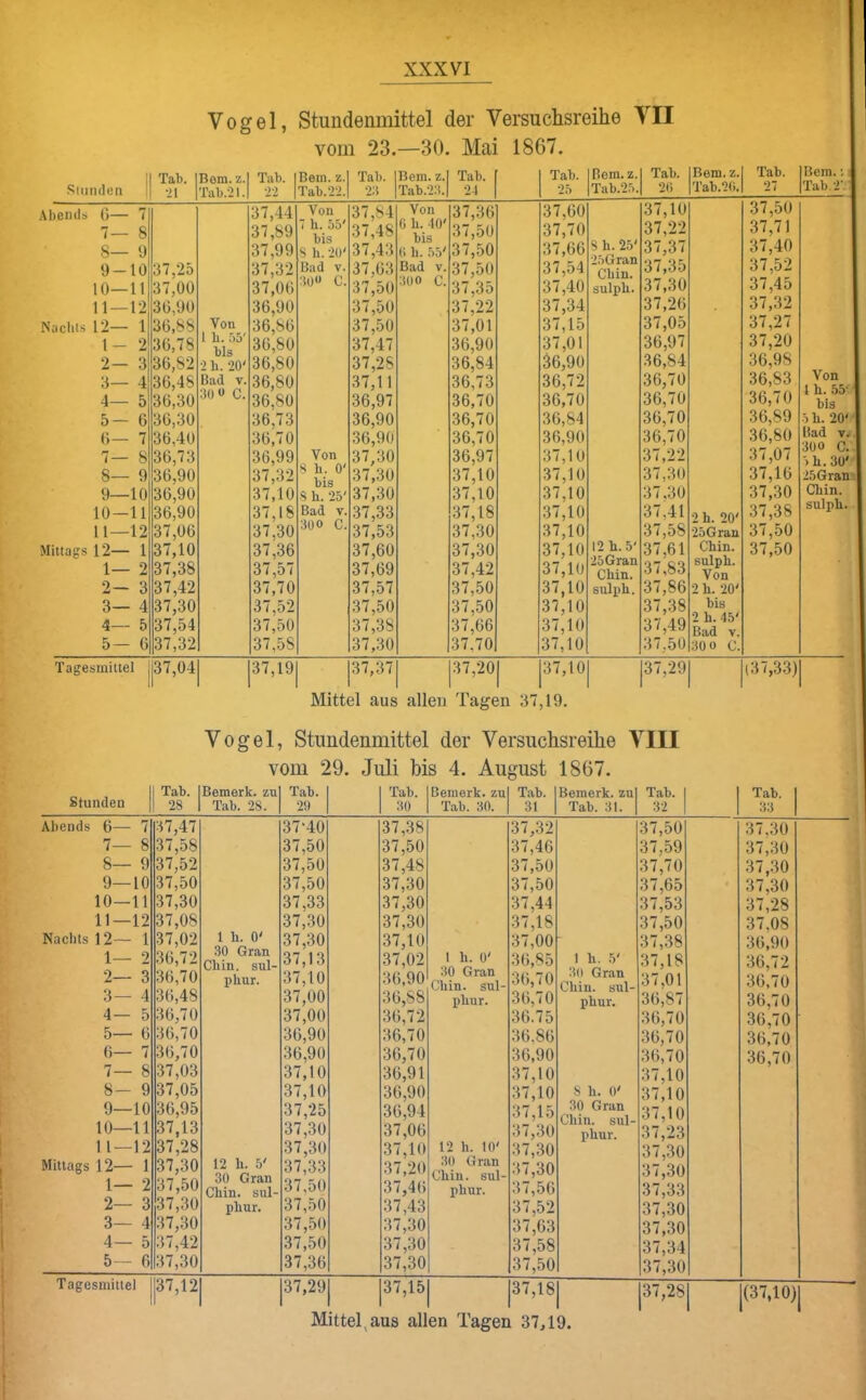Vogel, Stundenmittel der Versuchsreihe VII vom 23.—30. Mai 1867. Siunden | Tab. •>\ Bern. z.| Tab. iBem. z.| Tab. Tab.2l.| 22 |Tab.22.| 2:t Bern. z. Tab.2:t. Tab. f 2-1 1 Tab. *25 Bern. z. Tab.25. Tab. 2(i Bern. z.| Tab. 'J'ab.2f>.| 27 Bern.; Tab. 2' Abends G— 7 7— 8 8— 9 9— 10 10—11 11 — 12 Nacliis 12— 1 1- 2 2— 3 3— 4 4— 5 5— 6 G— 7 7— 8 8— 9 9— 10 10—11 11—12 Mittags 12— 1 1— 2 2— 3 3— 4 4— 5 5— G 37,25 37,00 3G,90 3G,88 3G,78 36,82 3G,48 36,30 36.30 36,40 36,73 36,90 36,90 36,90 37,06 37,10 37,38 37,42 37.30 37,54 37,32 Von 1 b. 55' bis 2 h. 20' Bad V. 30« C. 37,44 37.89 37.99 37,32 37,06 36.90 36,86 36,80 36,80 36,80 36,80 36,73 36.70 36.99 37,32 37,10 37,18 37,30 37,36 37.57 37.70 37,52 37,50 37.58 Von 7 h. 55' bis S h. 20' Bad V. :iO C. Von 8 h. 0' bis 8 h. 25' Bad V. 300 C. 37,84 37,48 37,43 37,G3 37,50 37,50 37,50 37,47 37,28 37,11 36,97 36,90 36,90 37,30 37,30 37,30 37,33 37,53 37,60 37,69 37,57 37,50 37,38 37,30 Von Ü b. 10' bis (> b. 55' Bad V. 300 C. 37,36 37,50 37,50 37,50 37,35 37,22 37,01 36,90 36,84 36,73 36,70 36,70 36.70 36,97 37,10 37,10 37,18 37,30 37,30 37,42 37,50 37,50 37,66 37.70 37,60 37.70 37,66 37,54 37,40 37,34 37,15 37,01 ä6,90 36,72 36.70 36,84 36,90 37,10 37,10 37,10 37,10 37,10 37,10 37,10 37,10 37,10 37,10 37,10 8 b. 25' 25Gran Cbin. sulpb. 12 b.5' 25 Gran Cbin. sulx)b. 37,10 37,22 37.37 37,35 37,30 37,26 37,05 36,97 36,84 36,70 36,70 36,70 36,70 37,22 37.30 37.30 37,41 37,58 37,61 37,83 37,86 37.38 37.49 37.50 2 b. 20' 25Gran Cbin. sulpb. Von 2 b. 20' bis 2 b. 45' Bad V. 30 0 C. 37,50 37,71 37,40 37,52 37,45 37,32 37,27 37,20 36,98 36,83 36,70 36,89 36,80 37,07 37,16 37,30 37,38 37,50 37,50 Von 1 b. 55- bis .5 h. 20'' Bad V.. 300 C. > b. 30' 25Granü Cbin. sulpb. Tagesinittel 37,04 37,19| 37,37| 37,20 [ |37,10 |37,29 137,3.3)| Mittel aus allen Tagen 37,19. Vogel, Stundenmittel der Versuchsreihe VIII vom 29. Juli bis 4. August 1867. Stunden | Tab. 28 Bemerk, zu T.ab. 28. Tab. 29 Tab. HO Bemerk, zu Tab. 30. Tab. 31 Bemerk, zu] Tab. 31. Tab. 1 32 1 Abends 6— 7 7— 8 8— 9 9— 10 10—11 11—12 Nachts 12— 1 1— 2 2— 3 3— 4 4— 5 5— G G— 7 7— 8 8— 9 9— 10 10—11 1 1—12 Mittags 12— 1 1— 2 2— 3 3— 4 4— 5 5— 6 37.47 37,58 37,52 .37,50 37,30 37,08 37.02 36,72 36,70 36.48 36,70 36,70 36,70 37.03 37,05 36,95 37,13 37,28 37,30 37,50 37,30 37,30 37,42 37,30 1 b. 0' 30 Gran Cbin. sul- pbur. 12 h. 5' 30 Gran Cbin. sul- pbur. 37‘40 37,50 37,50 37,50 37,33 37,30 37,30 37,13 37,10 37,00 37,00 3G,90 36,90 37,10 37,10 37,25 37,30 37,30 37,33 37,50 37,50 37,50 37,50 37,36 37,38 37,50 37,48 37,30 37,30 37,30 37,10 37,02 36.90 36,88 36,72 36,70 36,70 36.91 36,90 36,94 37,06 37,10 37,20 37,46 37,43 37,30 37,30 37,30 I b. 0' 30 Gran Cbin. sul- pbur. 12 b. 10' 30 Gran Cbin. sul- pbnr. 37,32 37,46 37,50 37,50 37,44 37,18 37,00 36.85 36,70 36,70 36.75 36.86 36,90 37,10 37,10 37,15 37,30 37,30 37,30 37,56 37,52 37,63 37,58 37,50 1 b. 5' 30 Gran Cbin. sul- pbur. 8 b. 0' 30 Gran Cbin. sul- pbur. 37,50 37,59 37.70 37,65 37,53 37,50 37,38 37,18 37,01 36,87 36.70 36,70 36,70 37,10 37,10 37,10 37,23 37,30 37,30 37.33 37,30 37,30 37.34 37,30 Tagesinittel 37,12 |37,29 |37,15 37,18 |37,28 Mittebaus allen Tagen 37,19. Tab. 33 37.30 37.30 37,30 37,30 37,28 37,08 36,90 36,72 36,70 36,70 36,70 36,70 36,70 j(37,10)|