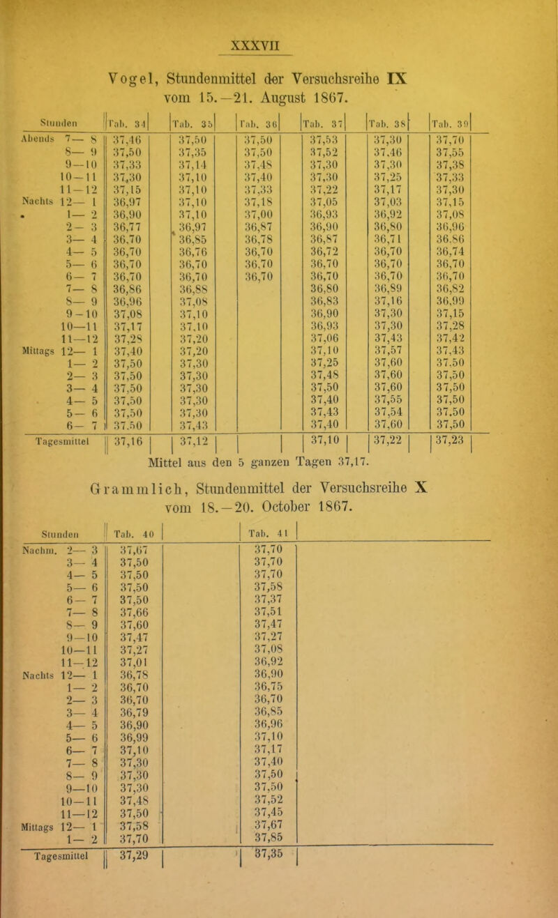 Vogel, Stundenmittel der Versuchsreihe IX vom 15.—21. August 1867. Sliiiidcn 1 l'nh. 3-l| Tab. 35 rab. 3t)| 1 Tal). 37 1 Tal). 38 Tal). 39 Abeiuls 7— ^ 8— 0 0—10 10-11 11—12 Nachts 12— l . 1— 2 2— 3 3— 4 4— 5 5— 0 0— 7 7— 8 S— 9 0-10 10—11 11—12 Mittags 12— 1 1— 2 2— 3 3— 4 4— 5 5— 6 6— 7 37,40 37,50 37,33 37,30 37,15 30.07 30,90 30,77 30.70 30.70 30,70 30,70 36,80 30,00 37.08 37,17 37,28 37,40 37,50 37,50 37,50 37,50 37.50 37.50 37,50 37,35 37,14 37,10 37,10 37,10 37,10 ^ 30,97 36,85 36,70 36,70 36,70 30,88 37,08 37.10 37.10 37,20 37,20 37,30 37,30 37,30 37,30 37,30 37,43 37,50 37,50 37,48 37,40 37,33 37,18 37,00 30,87 30,78 30,70 30,70 30,70 37,53 37,52 37,30 37,30 37,22 37,05 36.93 30.00 30,87 36,72 36,70 36,70 30,80 30,83 30,90 30.93 37.00 37,10 37,25 37,48 37,50 37,40 37,43 37,40 37,30 37.40 37,30 37,25 37,17 37,03 30,92 30,80 36,71 30,70 30.70 36.70 30,89 37,16 37,30 37,30 37,43 37,57 37,60 37,60 37,60 37,55 37,54 37,60 37.70 37,55 37,38 37,33 37,30 37,15 37,08 30,90 36.80 30,74 30.70 30,70 30,82 30,90 37,15 37,28 37.42 37.43 37,50 37,50 37,50 37.50 37.50 37.50 Tagesinittel 1 37,16 37,12 37,10 1 37,22 1 37,23 Mittel aus den 5 ganzen Tagen 37,17. Gramm lieh, Stundenmittel der Versuchsreihe X vom 18.— 20. October 1867. Siuiideii 1 Tab. 40 1 Tal). 41 Nachiij. 2— 3 3— 4 4— 5 5— 6 6— 7 7— 8 8— 9 0 — 10 10—11 11-12 Nachts 12— 1 1— 2 2— 3 3— 4 4— 5 5— 6 6— 7 ' 7— 8 8— 9‘ 9— 10 10-11 11—12 Mittags 12— 1 1— 2 37,07 37,50 37,50 37,50 37,50 37,66 37,60 37.47 37,27 37,01 36.78 36.70 30.70 36.79 36,90 36,99 37,10 37,30 37,30 37,30 37.48 37,50 37,58 37.70 1 37,70 37,70 37.70 37,58 37,37 37.51 37,47 37,27 37,08 30,92 36,90 36,75 36.70 36.85 30,00 37,10 37,17 37,40 37,50 37,50 37.52 37,45 37,67 37.85 Tagesmittel j 37,29 37,35