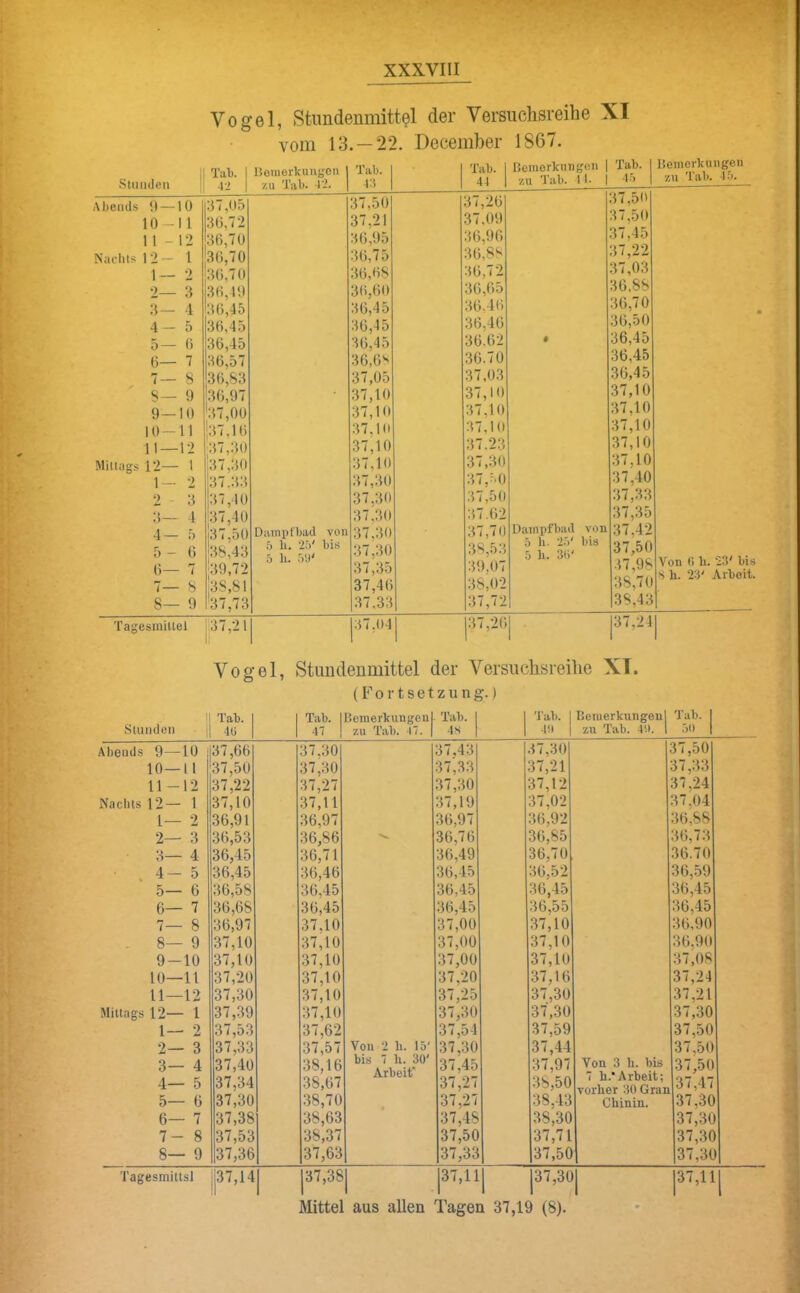 Vogel, Stimdenmittel der Versuchsreihe XI vom 13. —22. Deceiiiber 1867. Slimden j Tal). 1 4-2 1 üomerkuugon I zu Tab. 12. 1 Tab. 1 42 1 Tab. 44 Demerkinigeii 1 zu Tab. 4 1. 1 Tab. 1 45 1 Demerkungen zu Tab. 4 5. Aheiids 0 — 10 10-11 11 -1-2 Nachts 1 2 — 1 1— 2 2— 3 3— -1 4— 5 5— 0 6— 7 7— 8 8— 9 9— 10 10-11 11—12 Mittags l'i— 1 1— 2 2 3 3— 1 4— f) 5— 0 6— 7 7— 8 8— 9 37,05 30,72 36.70 30.70 30,7(1 30,19 30,45 30.45 36.45 30,57 30,83 30,97 37,00 ■37,10 37,30 j37,30 37.33 }37,40 ;37,40 137,50 '38,43 ^39,72 38,81 '37,73 Dainiil'bad von 5 h. 25' bis 5 U. ö'J' 37,50 37,21 30,95 30,75 30,68 30,60 36.45 30.45 30,45 36,0'' 37,05 37,10 37,10 37,10 37,10 37,10 37,30 37,30 37,30 37,30 37,30 37,35 37,40 37,33 37,20 37.09 36,96 30, 30.72 30,05 30,46 36,40 30.02 30.70 37.03 37.10 37,10 37,10 37.23 37,30 37,50 37,50 37.02 37.70 38,53 39,07 38.02 37.72 t Dampfbad von 5 h. 25' bis .5 h. 3l}' 37,50 37.50 37.45 37,22 37,03 36,88 30.70 30.50 36.45 36,45 36,45 37,10 37,10 37,10 37,10 37,10 37,40 37,33 37,35 37.42 37.50 .17,98 38.70 38.43 Von (> h. ‘23' bis S h. 23' Arbeit. Tagesmittel 37,21 |37,04j |37,20 1 |37,24 i Vogel, Stirndeumittel der Versuchsreihe XI. (Fortsetzung-.) Sluiideii 1 Tal). 1 4ü 1 j Tab. 1 47 1 Benierkungenl zu Tab. 1. 1 Tab. 1 4S 1 1 Tab. I 1 40 i Benierkungenl zu Tab. 40. 1 Tal). 1 50 I Abends 9—10 10— ll 11- 12 Nachts 12— 1 1— 2 2— 3 3— 4 • ,4-5 5— 6 6— 7 7— 8 . 8— 9 9-10 10—11 11—12 Mittags 12— 1 1— 2 2— 3 3— 4 4— 5 5— 0 6— 7 7— 8 8— 9 37,66 37,50 37,22 37,10 36,91 36.53 36,45 36,45 36,58 36,68 36,97 37,10 37,10 37,20 37,30 37.39 37.53 37.33 37.40 37.34 37,30 37,38 37,53 37,36 37,30 37,30 37,27 37,11 36,97 36,86 36,71 36,46 36,45 36,45 37,10 37,10 37,10 37,10 37,10 37,10 37.62 37,57 38,16 38,67 38,70 38.63 38,37 37.63 Von 2 h. 15' bis 7 h. ‘30' Arbeit 37,43 37,33 37,30 37.19 36,97 36,76 36.49 36,45 36,45 36.45 37,00 37,00 37,00 37.20 37,25 37,30 37,54 37,30 37.45 37,27 37,27 37,48 37.50 37,33 .17,30 37,21 37,12 37,02 36,92 36,85 36.70 36,52 36,45 36,55 37,10 37,10 37,10 37,16 37,30 37.30 37,59 37,44 37,97 38.50 38,43 38.30 37.71 37.50 Von 3 h. bis 7 h.*Arbeit; vorher 30 Gran Chinin. 37,50 37,33 37,24 37,04 36,88 36,73 36.70 36,.59 36,45 36,45 36,90 36,90 37,08 37,24 37,21 37,30 37,50 37,50 37,50 37,47 37,30 37,30 37,30 37,30 Tagesmittsl 37,14 |37,38| 37,11 |37,3Ü 1 |37,11 1 Mittel aus allen Tagen 37,19 (8).