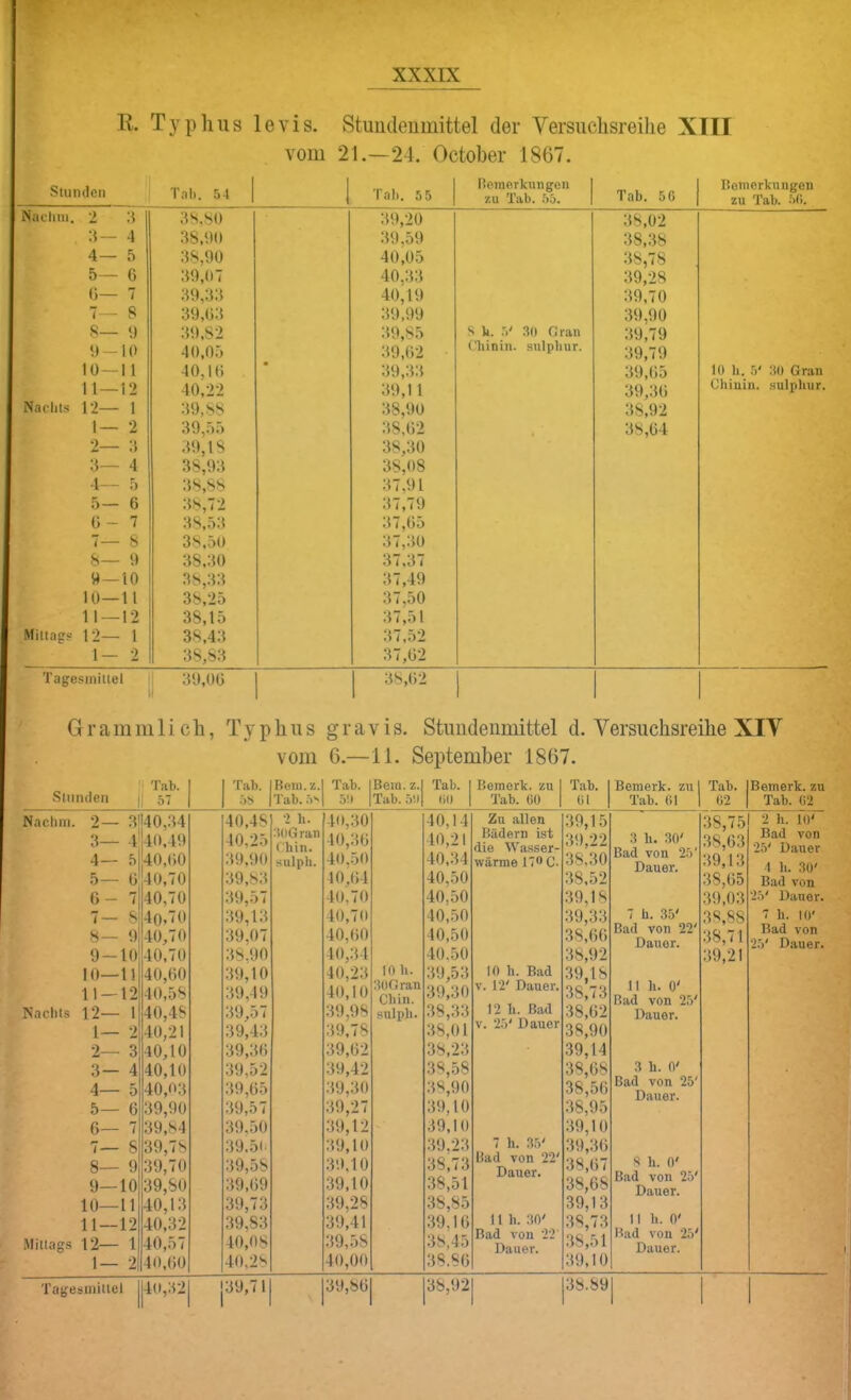 R. Typhus levis. Stuudeumittel der Versuchsreihe XIII vom 21.—24. October 1867. Stunilcn Tal). 54 1 1 Tal). 55 llomerkungen zu Tab. 55. Tab. 50 Boinerkungen zu Tab. 50. Miichiii. 2 38,80 39,20 38,02 a— 4 38,90 39,59 38,38 4— 5 38,90 40,05 38,78 5— G 39,07 40,33 39,28 ()— 7 39,33 40,19 39,70 7 -- 8 39,G3 39,99 39,90 8— 0 39,82 39,85 S k. 5' 50 Gran 39,79 9 — 10 40,05 39,G2 (liinin. sulphur. 39,79 10—1 1 40,IG * 39,33 39,G5 10 h. 5' 50 Gran 11—12 40,22 39,11 39,3G Chinin, sulphur. Nachts 12— 1 39,88 38,90 38,92 1— 2 39,55 38,G2 38,G4 2— :i ,19,18 38,30 3— 4 38,93 38,08 4— 5 38,88 37,91 5— 6 38,72 37,79 0- 7 38,53 37,G5 7— 8 38,50 37,30 8— 9 38,30 37,37 9—10 38,33 37,49 10—11 38,25 37,50 11 — 12 38,15 37,51 Mittags 12— 1 38,43 37,52 1— 2 38,83 37,G2 1 Tagesinittel 1 39,0G 1 38,G2 1 1 G r a m m 1 i c h, Typhus g r a v i s. Stuudeumittel d. Versuchsreihe XIV vom 6.—11. September 1867. Stunden jj 57 { Beiu.z. Tab. 5s Tab. 5!) Bern, z., Tab. 5ii Tab. (iO Bemerk, zu Tab. Cü 1 Tab. ()1 Bemerk, zu Tab. 61 Tab. 62 Bemerk, zu Tab. 62 Nachm. 2— 3 3— 4' 4— 5 5— G G- 7 7- 8 8- 9 9- 10 10—11 11 — 12 Nachts 12— 1 1— 2 2— 3 3— 4 4— 5 5— 6 G— 7 7— 8 8— 9 9— 10 10—11 11—12 .Mittags 12— 1 1- 2 40,34 40,49 40,G0 40,70 40,70 4oJO 40,70 40.70 40,GO 40,58 40,48 40,21 40,10 40,10 40,03 39,90 39,84 39,78 39.70 39,80 40,13 40,32 40,57 40,G0 40.48 40,25 39.90 39,83 39,57 39,13 39.07 38.90 39,10 39.49 39,57 39,43 39,3G 39,52 39,G5 39.57 39.50 39.50 39.58 39,G9 39,73 39,83 40.08 40,28 •2 h. 5()Gran Chin. sulph. 40.30 40,3G 40,50 40,G4 40,70 40,70 40,GO 40,34 40,23 40.10 39,98 39,78 39,G2 39,42 39.30 39.27 39,12 39.10 39,10 39,10 39.28 39,41 39,58 40,00 10 h. 50Gran Chin. sulph. 40,14 10,21 40,34 40,50 40,50 40.50 10.50 40.50 39,53 39,30 38,33 38,01 38.23 38,58 38,90 39,10 39,10 39.23 38,73 38.51 38,85 39, IG 38,45 38.8G Zn allen Bädern ist die Wasser- wärme 17*> C. 10 h. Bad V. 12' Dauer. 12 h. Bad V. 25' Dauer 7 h. 55' Bad von 22' Dauer. 11 h. 50' Bad von 22' Dauer. 39,15 39,22 38.30 38,52 39,18 39,33 38,GG 38,92 39,18 38,73 38,G2 38,90 39,14 38,G8 38,5G 38,95 39,10 39,3G 38,G7 38,68 39,13 38,73 .38,51 39,10 3 h. 30' Bad von 25' Dauer. 7 h. 35' Bad von 22' Dauer. 11 h. 0' Bad von 25' Dauer. 3 h. 0' Bad von 25' Dauer. S h. 0' Bad von 25' Dauer. 11 h. 0' Bad von 25' Dauer. 38,75 38,G3 39,13 3S,G5 39,03 38,88 38,71 39,21 2 h. 10' Bad von 2.5' Dauer 1 h. 30' Bad von 25' Dauer. 7 h. 10' Bad von 25' Dauer. Tagesmittel 4o,:i2 |39,71 39,8G 38,92 38.89 1