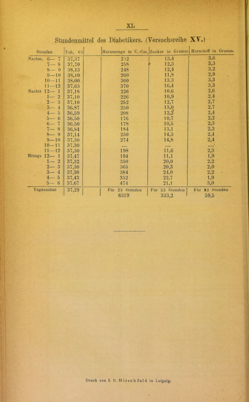 Stundenmittel des Diabetikers. (Versuchsreihe XY.) Stunden Tah. 03 1 |llarnmenge in C.-Cni. Izucker in Gramm 1 llarnstolT in Gramm Nachm. G— 7 37,37 232 13,4 3,0 7— 8 37,70 258 ’ 12,3 3,3 8— 9 38,13 248 12,4 3,2 9 — 10 38,10 200 11,8 2,9 10—11 38,00 360 13.3 3,3 11—12 37,03 370 10,4 3,3 Nachts 12— 1 37,18 226 10,0 2,6 1— 2 37,10 37,10 220 10,9 2,4 2- 3 252 12,7 2,7 3— 4 30,87 250 13,0 2,7 4— 5 30,59 208 12,2* 2,4 5— 6 30,50 176 10,7 2,2 0- 7 30,50 178 10,5 2,3 7— 8 36,84 184 13,1 2,3 8— 9 37,14 250 14,3 2,4 9—10 37,30 274 14,8 2,4 10-11 37,30 • ••• • •••* 11—12 37,30 198 11,6 2,3 Mittags 12— 1 37,47 194 11,1 20,0 1,9 1— 2 37,32 350 2,2 2— 3 37,30 365 20,3 2,0 3— 4 37,30 384 24,0 2,2 • 4— 5 37,43 352 22,7 1,9 5- 6 37,67 474 21,1 3,0 Tagesraittel 37,29 1 Für 23 Stunden I 6319 ' Für 23 Stunden I 333,2 ' Für 23 Stunden 59,5 Druck von I. li. Hirsch feld in Leipzig.