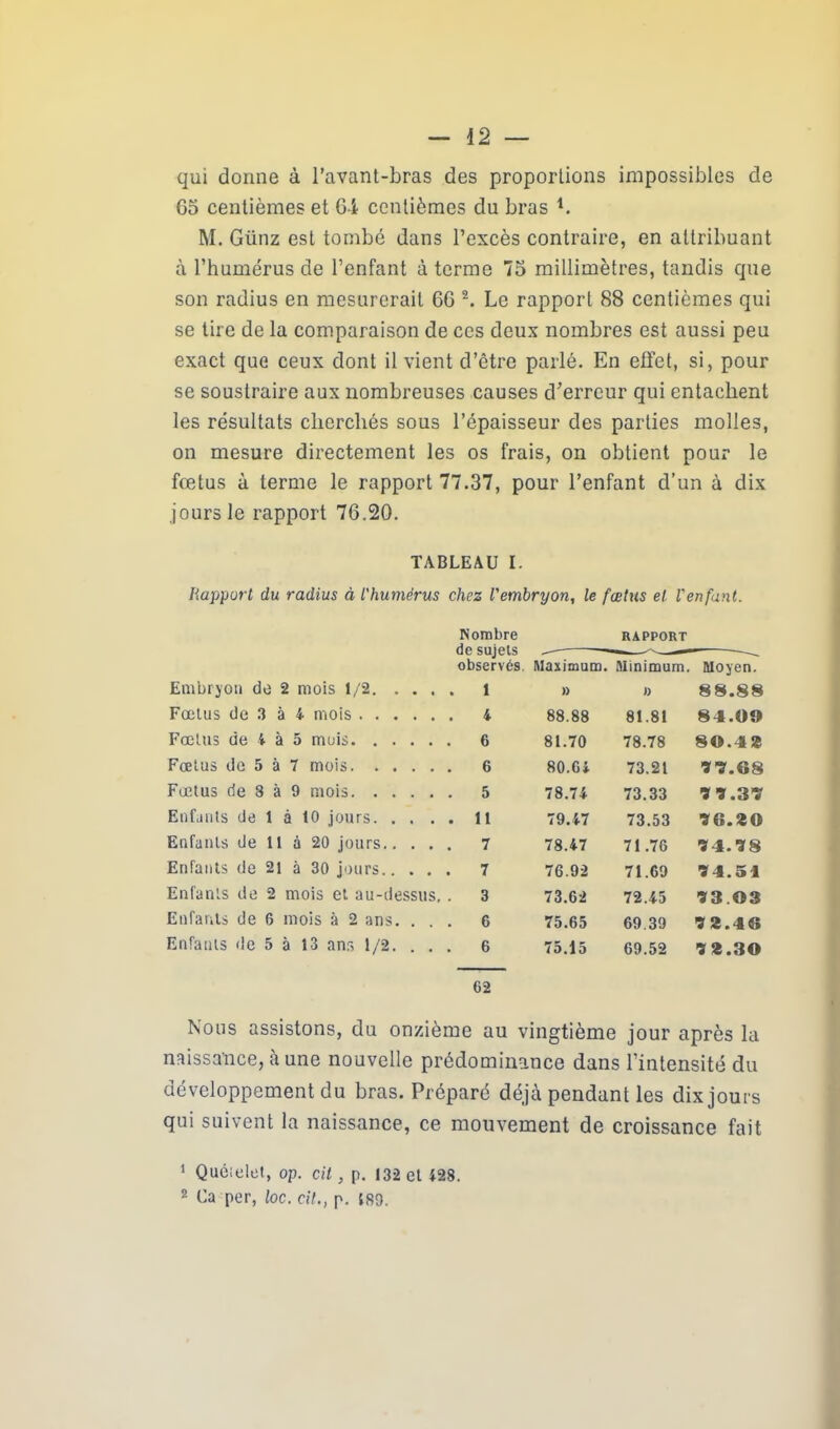 qui donne à l’avant-bras des proportions impossibles de Go centièmes et Gi centièmes du bras 1. M. Günz est tombé dans l’excès contraire, en attribuant à l’humérus de l’enfant à terme 75 millimètres, tandis que son radius en mesurerait GG 2. Le rapport 88 centièmes qui se tire de la comparaison de ces deux nombres est aussi peu exact que ceux dont il vient d’être parlé. En effet, si, pour se soustraire aux nombreuses causes d’erreur qui entachent les résultats cherchés sous l’épaisseur des parties molles, on mesure directement les os frais, on obtient pour le fœtus à terme le rapport 77.37, pour l’enfant d’un à dix jours le rapport 76.20. TABLEAU I. Rapport du radius à l'humérus chez l'embryon, le fœtus et l'enfant. Nombre de sujets observés. RAPPORT Maximum. Minimum. Moyen. Embryon de 2 mois 1/2. . . . » o 88.88 Fœtus de 3 à 4 mois 4 88.88 81.81 84.09 Fœtus de 4 à 5 mois 6 81.70 78.78 80.4» Fœtus de 5 à 7 mois 6 80.64 73.21 77.68 Fœtus de 8 à 9 mois . 5 Vf 00 1- 73.33 7Î. 37 Enfants de 1 à 10 jours. . . . 79.47 73.53 76.20 Enfants de 11 à 20 jours.. . . 7 78.47 71.76 74.78 Enfants de 21 à 30 jours.. . . 7 76.92 71.69 74.51 Enfants de 2 mois et au-dessus. 3 73.62 72.45 73.03 Enfants de 6 mois à 2 ans. . . . 6 75.65 69.39 72.46 Enfants de 5 à 13 ans 1/2. . . . 6 75.15 69.52 72.30 62 Nous assistons, du onzième au vingtième jour après la naissance, à une nouvelle prédominance dans l’intensité du développement du bras. Préparé déjà pendant les dix jours qui suivent la naissance, ce mouvement de croissance fait 1 Quételet, op. cit , p. 132 et 428. 2 Ca per, loc. cit., p. tso.