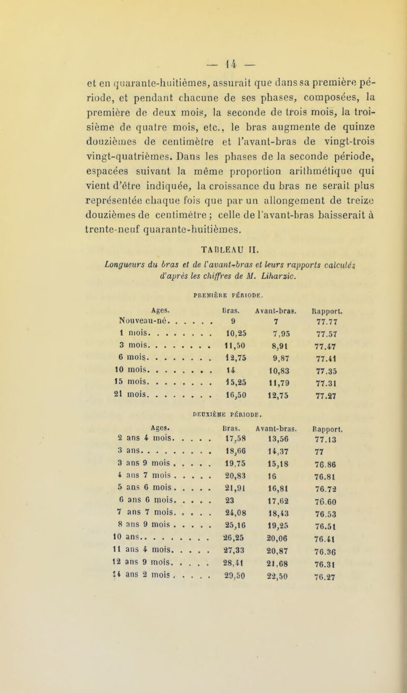 et en quarante-huitièmes, assurait que dans sa première pé- riode, et pendant chacune de sos phases, composées, la première de deux mois, la seconde de trois mois, la troi- sième de quatre mois, etc., le bras augmente de quinze douzièmes de centimètre et l’avant-bras de vingt-trois vingt-quatrièmes. Dans les phases de la seconde période, espacées suivant la même proportion arithmétique qui vient d’être indiquée, la croissance du bras ne serait plus représentée chaque fois que par un allongement de treize douzièmes de centimètre; celle de l’avant-bras baisserait à trente-neuf quarante-huitièmes. TABLEAU FI. Longueurs du bras et de l'avant-bras et leurs rapports calculés d'après les chiffres de M. Liharzic. PREMIÈRE PÉRIODE. Ages. Bras. Avant-bras. Rapport. Nouveau-né. . . 7 77.77 1 mois 7,95 77.57 3 mois 8,91 77.47 6 mois 9,87 77.41 10 mois 10,83 77.35 15 mois 11,79 77.31 21 mois 12,75 77.27 DEUXIÈME PÉRIODE. Ages. Bras. Avant-bras. Rapport. 2 ans 4 mois. . 13,56 77.13 3 ans 14,37 77 3 ans 9 mois . . 15,18 76.86 4 ans 7 mois . . 16 76.81 5 ans 6 mois . . . . . 21,91 16,81 76.72 0 ans 0 mois. . 17,62 76.60 7 ans 7 mois. . . . . 24,08 18,43 76.53 8 ans 9 mois . . 19,25 76.51 10 ans 20,06 76.41 11 ans 4 mois. . 20,87 70.36 12 ans 9 mois. . 21,68 76.31 î 4 ans 2 mois . . 22,50 76.27