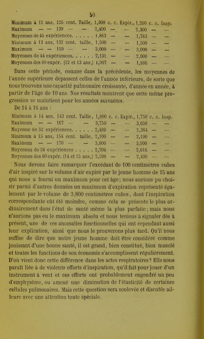so Minimum a 12 ans, 126 cent. Taille, 1,300 c. c. Expir., 1,200 c. c. liisp. Maximum — — 139 — — 2,400 — — 2,300 — — Moyennes de 45 experiences 1,863 — — 1,783 — — Minimum a 13 ans, 132 cent, taille, 1,500 — — 1,500 — — Maximum — — 159 — — 3,000 — — 3,000 — — Moyennes de 44 experiences 2,131 — — 2,000 — — Moyennesdes89exper. (12 et 13 ans,) 1,997 — — 1,886 — — Dans nette p6riode, comma dans la pr6c6dente, les moyennes de I'ann^e sup6rieure depassent celles de I'annee inf^rieure, de sorle que nous trouYODsunecapacity pulmonaire croissante, d'ann6een ann(5e, ii parlir de I'age de 10 ans. Nos resultats monlrent que cetle mtime pro- gression se maintient pour les anntes suivantes. De 14 a 16 ans : Minimum a 14 ans, 143 cent. Taille, 1,800 c. c. Expir., 1,750 c. c. Insp. Maximum — — 167 — — 3,750 — — 3,650 — — Moyenne de 52 experiences 2,489 — — 2,364 — — Minimum a 15 ans, 154 cent, taille, 2,100 — — 2,100 — — Maximum — — 170 — — 3,800 — — 3,900 — — Moyennes dc 28 experiences 2,708 — — 2,616 — — Moyennes des 80 cxper. (14 ct 15 ans,) 2,598 — — 2,490 — — Nous devons faire remarquer I'exctdant de 100 centimetres cubes d'air inspire sur le volume d'air expire par lo jcune liomme de 15 ans qui nous a fourni un maximum pour cet Sge; nous aurions pu choi- sir parmi d'autres donnees un maximum d'expiration represenie 6ga- lemenl par le volume de 3,800 centimetres cubes, donl Tinspiration corrospondanle cut ete moindre, comme cela se prescnte le plus or- dinairement dans retat de sante m^me la plus parfaile ; mais nous n'aurions pas eu le maximum absolu et nous tenions a signaler d6s a present, une de ces anomalies fonctionnelles qui ont copeudant aussi leur explication, ainsi que nous le prouverons plus tard. Qu'il nous sufDse de dire que notre jcune homme doit 6tre consider^ comme jouissant d'une bonne sante, il est grand, bien conslitue, bien muscld et toutes les fonctions de son economie s'accomplissent regulierement. D'ou vient done cette difference dans les actcs respiratoires? Ellenous parait liee ti de violents efforts d'inspiration, qu'il fait pour jouer d'un instrument a vent et ces efforts ont probabloment engendre un peu d'emphyserac, ou amene unc diminution de I'eiasticiie de certaines cellules pulmonaires. Mais cette question sera soulcvee ct discutee ail- leurs avcc unc attention loutc sp^ciale.