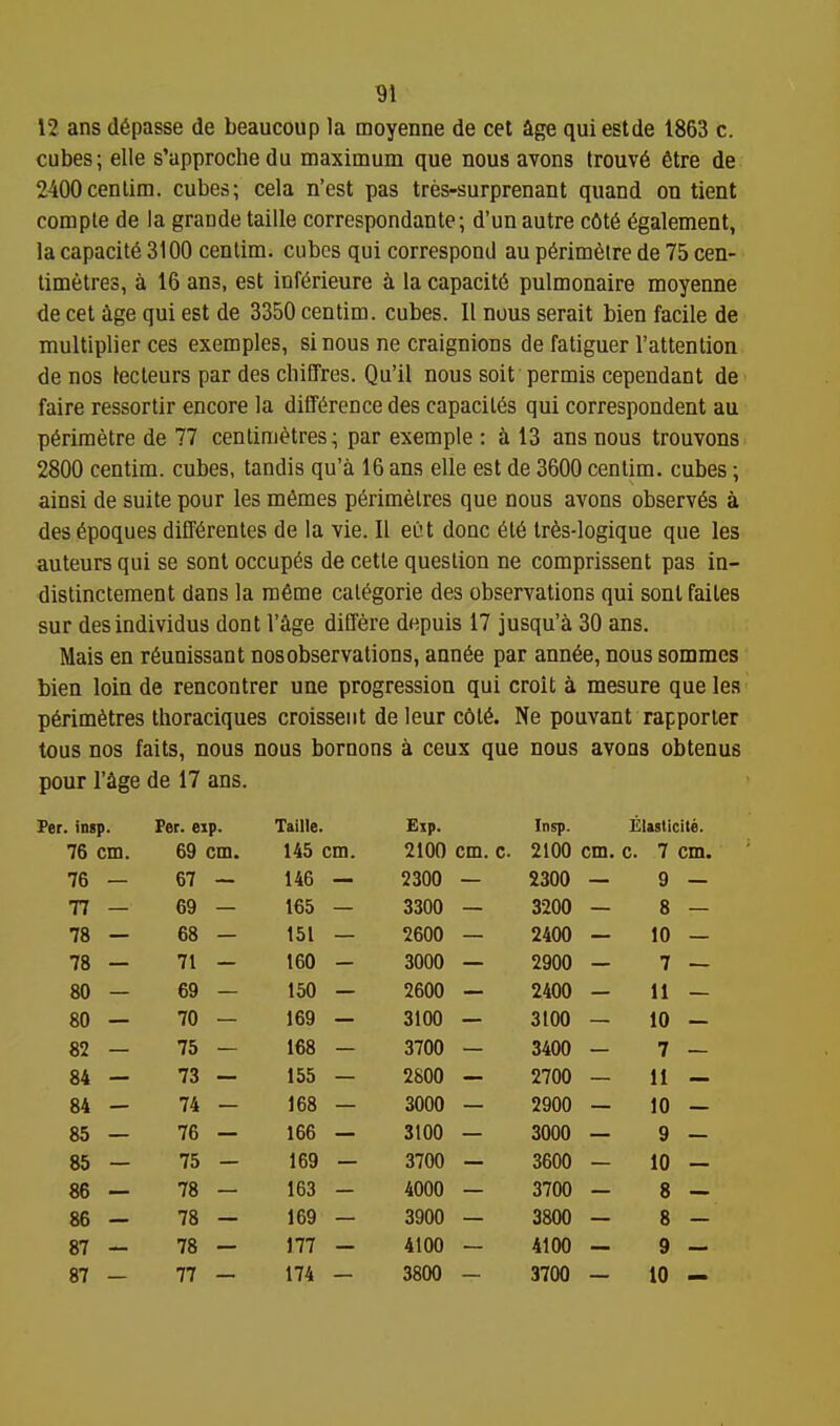 12 ans d6passe de beaucoup la moyenne de cet age quiestde 1863 c. cubes; elle s'approchedu maximum que nous avons trouY6 6tre de 2400cenlim. cubes; cela n'est pas tres-surprenant quand on tient comple de la grande taille correspondante; d'un autre c6t6 6galement, la capacity 3100 centim. cubes qui correspond au p6rim6tre de 75 cen- timetres, a 16 ans, est infdrieure a la capacity pulmonaire moyenne de cet age qui est de 3350 centim. cubes. 11 nous serait bien facile de multiplier ces exemples, si nous ne craignions de fatiguer I'attention de nos lecteurs par des chiEFres. Qu'il nous soil permis cependant de faire ressortir encore la diff(5rence des capacil6s qui correspondent au p6riraetre de 77 centimetres; par exemple : a 13 ans nous trouvons 2800 centim. cubes, tandis qu'a 16 ans elle est de 3600 centim. cubes; ainsi de suite pour les mfimes p6rimelres que nous avons observes a des dpoques dilT^rentes de la vie. II eut done 616 lr6s-logique que les auteurs qui se sont occup6s de cetle question ne comprissent pas in- distincteraent dans la mfime cal6gorie des observations qui sontfailes sur desindividus dont I'^ge diCfere depuis 17 jusqu'^i 30 ans. Mais en r6unissant nos observations, ann6e par ann6e, nous sommes bien loin de rencontrer une progression qui croit a mesure que les p6rim6tres thoraciques croissent de leur c6t6. Ne pouvant rapporter tous nos faits, nous nous bornons a ceux que nous avons obtenus pour I'clge de 17 ans. . insp Per. eip. Taille. Exp. Insp. Elasticite. 76 cm. 69 cm. 145 cm. 2100 cm. c. 2100 cm. c. 7 cm. 76 67 146 2300 2300 9 — T7 69 165 3300 3200 8 — 78 68 151 2600 2400 10 — 78 71 160 3000 2900 7 — 80 69 150 2600 2400 11 — 80 70 169 3100 3100 10 - 82 75 168 3700 3400 7 - 84 73 155 2800 2700 11 — 84 74 168 3000 2900 10 — 85 76 166 3100 3000 9 - 85 75 169 3700 3600 10 - 86 78 163 4000 3700 8 - 86 78 169 3900 3800 8 - 87 78 177 4100 4100 9 — 87 77 174 3800 3700 10 -