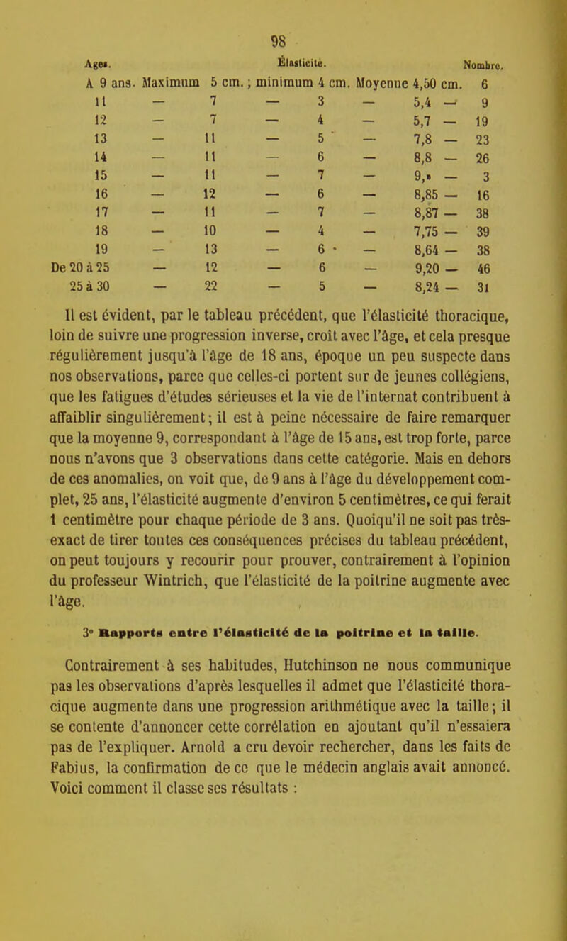 Agei. ^laslicite. Nombro. A 9 an3. Maximum 5 cm.; minimum 4 cm. Moyenne 4,50 cm 6 11 — 7 — 3 — 5,4 - 9 12 — 7 — 4 — 5,7 - 19 13 — 11 — 5 ' — 7,8 - 23 14 — It — 6 — 8,8 - 26 15 — 11 — 7 — 9,» - 3 16 — 12 — 6 — 8,85 — 16 17 11 7 8,87 — 38 18 10 4 7,75 — 39 19 13 6 • 8,64 - 38 De 20 a 25 12 6 9,20 - 46 25 a 30 22 5 8.24 — 31 11 est Evident, par le tableau precedent, que I'^lasticit^ thoracique, loin de suivre une progression inverse, croit avec rage, et cela presque r6guli6rement jusqu'i rige de 18 ans, ^poque un peu suspecte dans nos observations, parce que celles-ci portent sur de jeunes coll6giens, que les fatigues d'^tudes s6rieuses et la vie de I'internat contribuent a affaiblir singuli^rement; il est peine nticessaire de faire remarquer que la moyenne 9, correspondant i I'Age de 15 ans, est trop forte, parce nous n'avons que 3 observations dans cette cat^gorie. Mais en dehors de ces anomalies, on voit que, do 9 ans i l'4ge du d6velopperaent com- plet, 25 ans, r61asticit6 augmente d'environ 5 centimetres, ce qui ferait 1 centimetre pour chaque p6riode de 3 ans. Quoiqu'il ne soil pas tr6s- exact de tirer toutes ces consequences pr6cises du tableau precedent, on peut toujours y recourir pour prouver, contrairement k I'opinion du professeur Wintrich, que I'elasticite de la poitrine augmente avec I'ige. 3° Rapports entre I'6lastlctt6 de la poitrine et la tallle. Contrairement ^ ses habitudes, Hutchinson ne nous communique pas les observations d'apres lesquelles il admet que I'eiasticite thora- cique augmente dans une progression arithm6tique avec la taille; il se conlente d'annoncer cette correlation en ajoutant qu'il n'essaiera pas de I'expliquer. Arnold a cru devoir rechercher, dans les fails de Fabius, la confirmation de cc que le medecin anglais avail annoncfi. Voici comment il classe ses resultats :