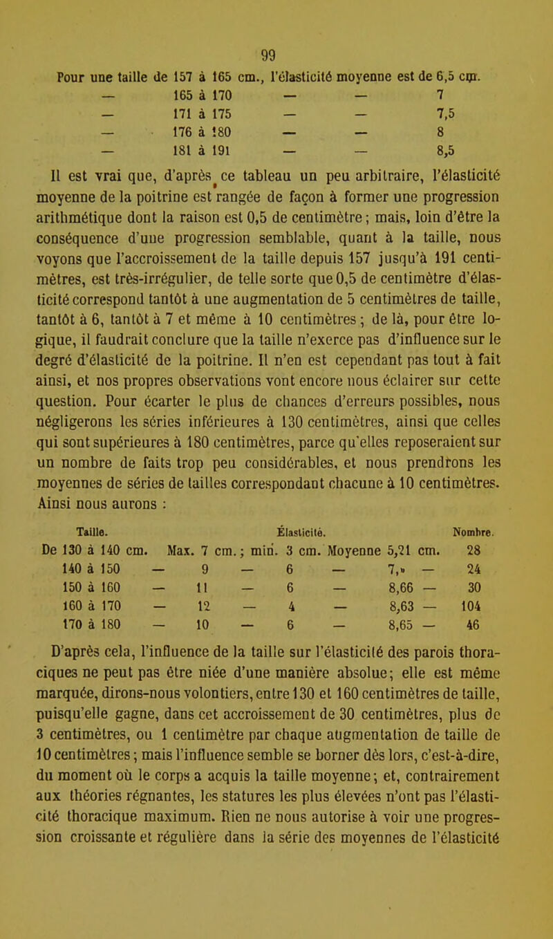 Pour une taille de 157 a 165 cm., I'fiJasticiW moyenne est de 6,5 cijr. 165 a 170 — — 7 171 a 175 — - 7,5 176 a !80 — — 8 181 a 191 — — 8,5 II est vrai que, d'apr6a^ce tableau un peu arbitraire, I'^laslicit^ moyenne de la poitrine est rang6e de fagon ci former une progression arithm6tique dont la raison est 0,5 de centimetre; mais, loin d'etre la consequence d'uue progression semblable, quant a la taille, nous voyons que I'accroissement de la taille depuis 157 jusqu'^i 191 centi- metres, est tr6s-irr6gulier, de telle sorte que 0,5 de centimetre d'eias- ticite correspond tant6t a une augmentation de 5 centimetres de taille, tant6t a 6, tanl6t a 7 et mfime a 10 centimetres; de la, pour 6tre lo- gique, il faudrait conciure que la taille n'exerce pas d'influence sur le degre d'eiaslicite de la poitrine. II n'en est cependant pas tout k fait ainsi, et nos propres observations vont encore nous eclairer sur cette question. Pour ^carter le plus de chances d'erreurs possibles, nous negligerons les s6ries inferieures a 130 centimetres, ainsi que celles qui sont superieures a 180 centimetres, parce qu'elles reposeraient sur un nombre de fails trop peu considerables, et nous prendfons les raoyennes de series de tallies correspondant chacune k 10 centimetres. Ainsi nous aurons : Taille. Elasticile. Nombre. De 130 a 140 cm. Max. 7 cm.; mid. 3 cm. Moyenne 5,21 cm. 28 140 a 150 — 9 — 6 — 7,» — 24 150 a 160 — 11 — 6 — 8,66 — 30 160 a 170 — 12 — 4 — 8,63 — 104 170 a 180 — 10 — 6 — 8,65 — 46 D'apres cela, I'influence de la taille sur I'elasticiie des parois thora- ciques ne pent pas etre niee d'une maniere absolue; elle est meme marquee, dirons-nous volontiers, enlre 130 et 160 centimetres de taille, puisqu'elle gagne, dans cet accroissement de 30 centimetres, plus de 3 centimetres, ou 1 centimetre par chaque aiigraentalion de taille de 10 centimetres; mais I'influence semble se borner des lors, c'est-a-dire, du moment ou le corps a acquis la taille moyenne-, et, contrairement aux theories regnantes, les statures les plus eievees n'ont pas I'elasti- ciie thoracique maximum. Rien ne nous autorise k voir une progres- sion croissante et reguliere dans ia serie des moyennes de I'eiasticite