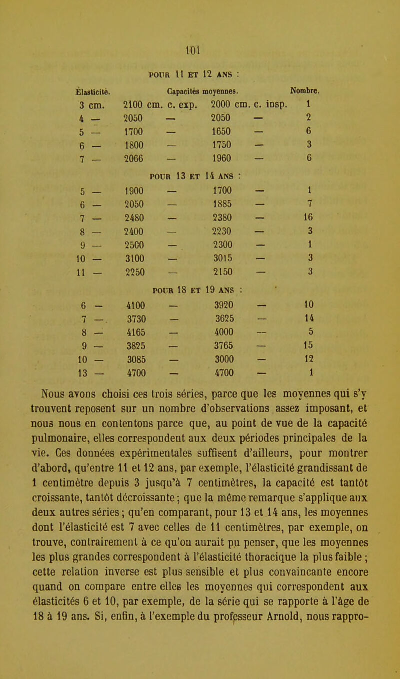 mm tl ET 12 ANS : Elaslicile. Gapacites moyennes. Nombre. 3 cm. 2100 cm. c. exp. 2000 cm. c. insp. 1 4 — 2050 — 2050 — 2 5 1700 — 1650 — 6 6 — 1800 — 1750 — 3 7 — 2066 — 1960 — 6 POUR 13 ET 14 ANS : 5 — 1900 1700 — 1 6 — 2050 1885 — 7 7 — 2480 2380 — 16 8 — 2400 2230 — 3 9 — 2500 2300 — 1 10 — 3100 3015 — 3 11 2250 2150 3 POOH 18 ET 19 ANS : 6 4100 3920 10 7 3730 3625 14 8 4165 4000 5 9 3825 3765 15 10 3085 3000 12 13 4700 4700 1 Nous avons choisi ces trois series, parce que les moyennes qui s'y trouvent reposent sur un nombre d'observalions assez imposant, et nou3 nous en con ten tons parce que, au point de vue de la capacit6 pulmonaire, elles correspondent aux deux p^riodes principales de la vie. Ces donn^es exp6rimentales suffisent d'ailleiirs, pour raontrer d'abord, qu'entre 11 ell2ans,parexemple, r61asticit6grandissantde 1 centimetre depuis 3 jusqu'a 7 centimetres, la capacity est tant6t croissante, tanl6t d6croissante; que la mfimeremarque s'applique aux deux aulres series; qu'en comparant, pour 13 et 14 ans, les moyennes dont r61asticit6 est 7 avec celles de 11 centimetres, par exemple, on trouve, conlrairement a ce qu'ou aurait pu penser, que les moyennes les plus grandes correspondent a r61asticit6 thoracique la plusfaible; cette relation inverse est plus sensible et plus convaincante encore quand on compare entre ellee les moyennes qui correspondent aux dasticit6s 6 et 10, par exemple, de la s6rie qui se rapporte a Y&ge de 18 ci 19 ans. Si, enfin, a I'exemple du profpsseur Arnold, nous rappro-