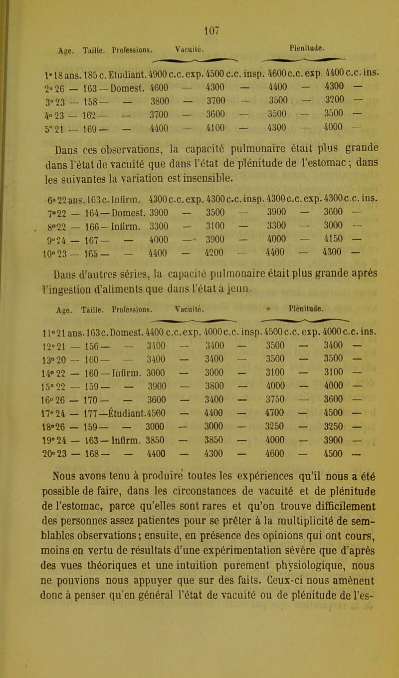 Age. Taille. Professions. Vacuile. !• 18ans. 185c. Eludiant. 4900 c.c.exp. 4500 c.c. insp. 4600c.c. exp. 4400c.c. ins. 2° 26 — 163 —Domest. 4600 — 4300 — 4400 — 4300 — 3° 23 — 158— — 3800 — 3700 — 3500 — 3200 — 4<>23 - 162— — 3700 — 3600 — 3500 — 3500 — 5° 21 — 169— — 4400 - 4100 — 4300 — 4000 — Dans CCS observalions, la capacit6 pulmonairc 6lait plus grande dans r^tal de vacuity que dans I'etat de plenitude de reslomac; dans les suivantes la variation est insensible. 6<>22ans. ICSc.Inllrm. 4300c.c.exp,4300c.c.insp.430Qc,c.exp.4300c.c. ins. 7»22 — 164—Domest. 3900 — 3500 — 3900 — 3600 — 822 — 160-Infirm. 3300 — 3100 — 3300 — 3000 — 9''24 — 167— — 4000 — ■ 3900 — 4000 — 4150 — 10»23— 1:65— — 4400 — 4200 — 4400 — 4300 — Daus d'autres series, la capaciie pulmonaire 6taitplus grande apr^s I'ingestion d'aliments que dans I'etat a Jeun. Ago. Taille. Professions. Vacuile. • Plenitude. 11<>21 ans. 163c.Domest. 4400 c.c.exp. 4000c.c. insp. 4500 c.c. exp. 4000 c.c. ins. 12°21 — 156— — 3400 — 3400 — 3500 — 3400 — 130 20 — 160— — 3400 — 3400 — 3500 — 3500 — 14»22 — 160 —Infirm. 3000 — 3000 - 3100 — 3100 — IS22 — 159 _ — 3900 3800 — 4000 — 4000 — 16°26 — 170 - ■ — 3600 — 3400 — 3750 — 3600 — 17»24 — 177—Etudiant.45G0 — 4400 — 4700 — 4500 — 18»26 — 159 _ _ 3000 — 3000 - 3250 — 3250 — 19»24 - 163-Infirm. 3850 — 3850 — 4000 — 3900 — 20<>23 — 168— — 4400 — 4300 — 4600 — 4500 — Nous avons tenu a produire toutes les experiences qu'il nous a 6t^ possible de faire, dans les circonstances de vacuity et de plenitude de restomac, parce qu'elles sent rares et qu'on trouve difficilement des personnes assez patientes pour se prfiter a la multiplicity de sem- blables observations; ensuite, en presence des opinions qui ont cours, moins en vertu de resultats d'une experimentation s6v6re que d'apr^s des vues tb6oriques et une intuition purement physiologique, nous ne pouvions nous appuyer que sur des fails. Geux-ci nous am^nent done a penser qu'en g6n6ral I'etat de vacuite ou de plenitude de I'es- Plenitude.