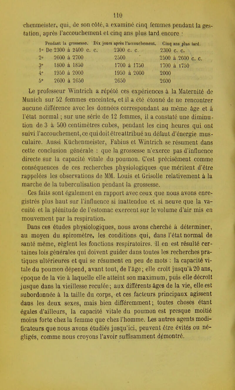 -dienmeister, qui, de son c6le, a exarninci cinq femmes pendant la ges- lalion, apr6s I'accouchement el cinq ans plus tard encore : Pendartt la grossesse. Dix jours apres I'aiwouchemenl. Cinq ans plus lard. Le professeur Wintrich a r6p6t6 ces experiences a la Maternity de Munich sur 52 femmes enceintes, et 11 a 6te etonn6 de ne rencontrer aucune difference avec les donnees correspondanl au meme age et h I'etat normal; sur une s6rie de 12 femmes, il a constate une diminu- tion de 3 a 500 centimetres cubes, pendant les cinq heures qui ont suivi raccoucliement,ce quidoiietrealtribue au d6faul d'^nergie mus- culaire. Aussi Kilchenmeister, Fabius et Wintrich se resument dans cette conclusion generate : que la grossesse n'exerce pas d'influence directe sur la capacity vitale du pouraon. G'est pr6cis6ment comme consequences de ces recherches physiologiques que meritent d'etre rappeiees les observations de MM. Louis et GrisoUe relativement k la marche de la tuberculisation pendant la grossesse. Ces fails sont egalement en rapport avec ceux que nous avons enre- gistres plus haut sur rinfluencc si inattendue et si neuve que la va- cuite el la plenitude de I'estomac exercenl syr le volume d'air mis en mouvement par la respiration. Dans ces etudes physiologiques, nous avons cherche a determiner, au moyen du spirometre, les conditions qui, dans I'etat normal de sante mfime, reglent les fonclions respiratoires. 11 en est resulte cer- taines lois geaerales qui doivenl guider dans toutes les recherches pra- tiques ulierieures et qui se resument en peu de mots : la capacity vi- tale du poumon depend, avant tout, de I'Sge; elle croit jusqu'a20 ans, epoque de la vie i laquelle elle alteint son maximum, puis elledecroU jusque dans la vieillesse recuiee; aux differents ages de la vie, elle est subordonn6e k la taille du corps, et ces facteurs principaux agissent dans les deux sexes, mais bien differemment; toutes choses etant egales d'ailleurs, la capacite vitale du poumon est presque moitie raoins forte chez la ferame que chez I'homme. Les autres agents modi- ficateurs que nous avons etudies jusqu'ici, peu vent eire evites ou ne- gliges, comme nous croyons I'avoir suffisamment demontre. 1» De 2300 a 2400 c. c. 2300 c. c. 2500 2300 c. c. 2500 a 2600 c. c. 1700 a 1750 2000 2600 2° 2600 a 2700 3» 1800 a 1850 A 1950 a 2000 5° 2600 a 2050 1700 a 1750 1950 a 2000 2650