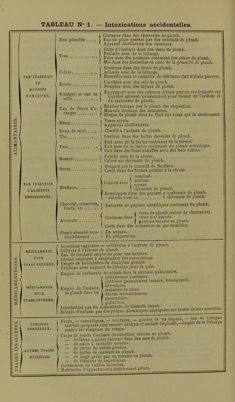 TABLEAU N° 1. — Intoxications accidentelles. w es < H Z i—I < w w Z ►-H en w PS K) >-1 z u o PAR INGESTION DE BOISSONS TOXIOnES. Eau plombée Vins. Cidres, Bières . Vinaigre et eau de seltz Eau de fleurs d'o- ranger Rlium. Sirop de miel. Thé / par ingestion d'aliments empoisonnés. Pain. Beurre. Sucre.. Bonbons, Contenue dans des réservoirs de plomb. Eau de pluie passant par des conduits de plomb. Appareil distiîlatoire des vaisseaux. Cuits à l'antique dans des vases de plomb. Frelatés avec de la litharge. Faits avec des pressoirs contenant des pièces de plomb. Mis dans des bouteilles où reste de la grenaille de plomb. Contenus dans des brocs de plomb. Adoucis avec de la litharge. Recueillis sous le comptoir de débitants (fait d'étain pauvre). Clariliécs avec des sels de plomb. Pompées avec des tuyaux de plomb. En rapport avec des robinets d'étain pauvre sur lesquels ces liquides agissent puissamment pour former de l'acétate et du carbonate de plomb. Rendue toxique par le plomb des serpentins. Mauvais étamage des estagnons. Plaque de plomb mise au fond des vases qui la contiennent. Vases vernis. Appareils distillatoires. Clarifié à l'acétate de plomb. Contenu dans des boites doublées de plomb. Fait avec de la'farine contenant de lacéruse. Fait avec de la farine contenant du plomb métallique. Cuit dans des fours chauffés avec des bois vernis. Falsifié avec de la cérnse. Coloré au chromate de plomb. Préparé par le procédé de Scoffern. Coulé dans des formes peintes à la cérnse. Imassicot, minium, céruse. chromate de plomb. Enveloppés dans des papiers / carbonate de plomb colorés avec le i chromate de plomb. Chocolat, conserves, j Entourés de papiers métalliques contenant du plomb fruits, etc ( ' ... ^ ] Contenus dans Aliments < Plomb absorbé acci- dentellement .... vases de plomb (saloir de charcutier), vases mal étamés. poteries vernies au plomb. Cuits dans des rôtissoires au gaz émaillées. En nature. En préparation. MÉDICAMENTS POUR USAGE EXTERNE. MÉDICAMENTS POUR USAGE INTERNE. Injections vaginales ou urèthrales à l'acétate de plomb. Collyres à l'acétate de plomb. Eau de Goulard employée pour une brûlure. Céruse employée à saupoudrer des excoriations. Usages de bandelettes de diachylon gommé. Frictions avec onguent de litharge pour la gale. Emploi du carbonate de plomb dans la phthisie pulmonaire. ■ pneumonies caséeuses. phthisies pulmonaires (sueurs, hémoptysie). Y névralgies, maladies de cœur, fièvres intermittentes, gonorrhéos. ^ pollutions. Intoxication par du sous-nitrate de bismuth impur. de leur nourrice. Intoxic. d'enl'ants par des prépar. plombiques appliquées sur le sein de leur nourrice. Emploi de l'acétate de plomb dans les TOPIQUES DANOEREUI. AUTRES USAGES NUISIBLES. contre les rougeurs du visage. Usage de jouets d'enfants (trompettes) colorés au plomb. — de tabac à priser contenu dans des sacs de plomD. — de pains à caclielcr colorés. — de cartes de visites glacées. — de boîtes de couleurs au plomb. — de linge prêté par un ouvrier en plomb. — de biberons de caoutchouc. Combustion de vieilles boiseries. Habitation d'appartements fraîchement pCints.