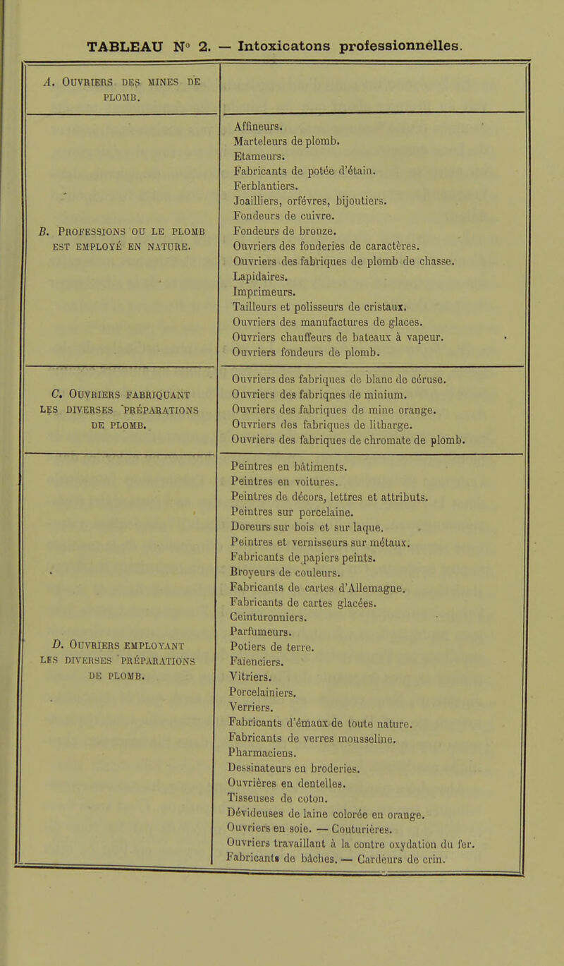 .'1. Ouvriers des mines de PLOMB. Affineurs. Marteleurs de plomb. Etameiirs. Fabricants de potée d'étain. Ferblantiers. - jOttUitersj orievreSj uijuiuici Fondeurs de cuivre. U Dnr\CT?CCT(TMC riIT Tï? DT A\ft> P'^T FAIPT nv K FI^ N ATTTTl V HijL Cj AL u lu\J X Ci il ll/\lUl\l!i* Onvripr^ flpt; ■fruiflprîpQ flp pfl r/i pfpi'pq Ls.pidcLires« Imprimeurs. Tailleurs et polisseurs de cristsiux* Ouvriers des manufactures de glaces. Ouvriers chauffeurs de bateaux à vapeur. Ouvriers fondeurs de plomb. uuvriDrs ues iduiitjucs iie ijkuic tie Cciuse. Ut UUVBIERS FABRIQUANT Ouvriers des fabriqnes de minium. LES DIVERSES 'PRÉPARATIONS Ouvriers des fabriques de miue orange. DE PLOMB. Ouvriers des fabriques de litharge. Ouvriers des fabriques de chromate de plomb. Peintres en bâtiments. Peintres en voilures. rtiLiLics cie Qecois^ lettres et aiuiDUis* Peintres sur porcelaine. J-'UicUlbalil UUls et aUl IdOUe, jt ciuimb cl vernibseurs sur meiaux. Fabricants de papiers peints. Broyeurs de couleurs. Fabricants de cartes d'Allemagne. l'abricants de cartes glacées. Ceinturonniers. Parlumeurs. 7~) OlIVRÎtrilQ TTMPT nv V M'I' \J\J \ niCfllD JLaL i LiU i Ail L Potiers de terre. l^aienciers. ru.' nr nAÎR Vitriers. X 01 teiamiers. V erriers. Fabricants d'émaux de toute nature. Fabricants de verres mousseline. niarmaciens- Dessinateurs en broderies. vjuviicrcs en cieuieiies. Tisseuses de coton. Dévideuses de laine colorée en orange. Ouvriers en soie. — Couturières. Ouvriers travaillant à la contre oxydation du fer. Fabricant! de bdches. — Cardèurs de crin.