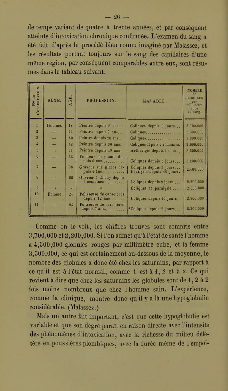 — 20 — de temps variant de quatre à trente années, et par conséquent atteints d'intoxication chronique confirmée. L'examen du sang a été fait d'après le procédé bien connu imaginé par Malassez, et les résultats portant toujours sur le sang des capillaires d'une même région, par conséquent comparables entre eux, sont résu- més dans le tableau suivant. No de l'observation. SEXE. j AGE. PROFESSION. MA'ADIE. de OLOBULES par iiiilliiaètre cube du sang. 1 Homme. 18 Peintre depuis S ans... Coliques depuis 3 jour?.,. 3.700.000 2 — 2't Peintre depuis 7 ans... 3.300.000 3 bo Peintre depuis 20 ans... 2.800.000 4 4g Peintre depuis 30 ans.. Coliques depuis G srmaines. 2.600.00U 5 31 Peintre depuis 19 ans.. Arthralgic depuis 1 mois.. 3.500.0Q0 6 35 Fondeur en plomb de- Coliques depuis 5 jours... 3.200.C00 7 38 Graveur ïur glaces de- puis 4 ans , Coliques depuis 5 jours... Paralysie depuis 10 jour?. a.400.000 8 60 Ouvrier à Clichy depuis 2.200.000 9 » » 2.600.000 13 Femme, 24 Polisseuse de caractères depuis 12 ans Coliques depuis iO jours., f Coliques depuis 2 jours... 2.900.000 il 24 Polisseuse de caractères depuis 7 ans 2.500.000 Comme on le voit, les chiffres trouvés sont compris entre 3,700,000 et 2,200,000. Si l'on admet qu'à l'état de santé l'homme a 4,500,000 globules rouges par millimètre cube, et la femme 3,500,000, ce qui est certainement au-dessous de la moyenne, le nombre des globules a donc été chez les saturnins, par rapport à ce qu'il est à l'état normal, comme 1 est à 1, 2 et à 2. Ce qui revient à dire que chez les saturnins les globules sont de 1, 2 à 2 fois moins nombreux que chez l'homme sain. L'expérience, comme la clinique, montre donc qu'il y a là une hypoglobulie considérable. (Malassez.) Mais un autre fait important, c'est que cette hypoglobulie est variable et que son degré paraît en raison directe avec l'intensité des phénomènes d'intoxication, avec la richesse du milieu délé- tère en poussières plombiques, avec la durée môme de l'empoi-