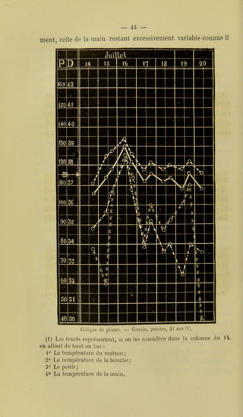 ment, celle de la main restant excessivement variable comme il ulllet 15 I 16 iiimiii ■■■H ~^niiiiii 100 3^ m E3^ Iribiihi ffiHHH H ■llIllH ——a Colique de plomb. — Gousiu, peintre, 21 ans(l). (1) Los tracés représentent, si on les considère dans la colonne du 14. en allant do haut en bas : i La température du rectum; 2° La température de la bouche; 3° Le pouls ; 4» La température de la main.