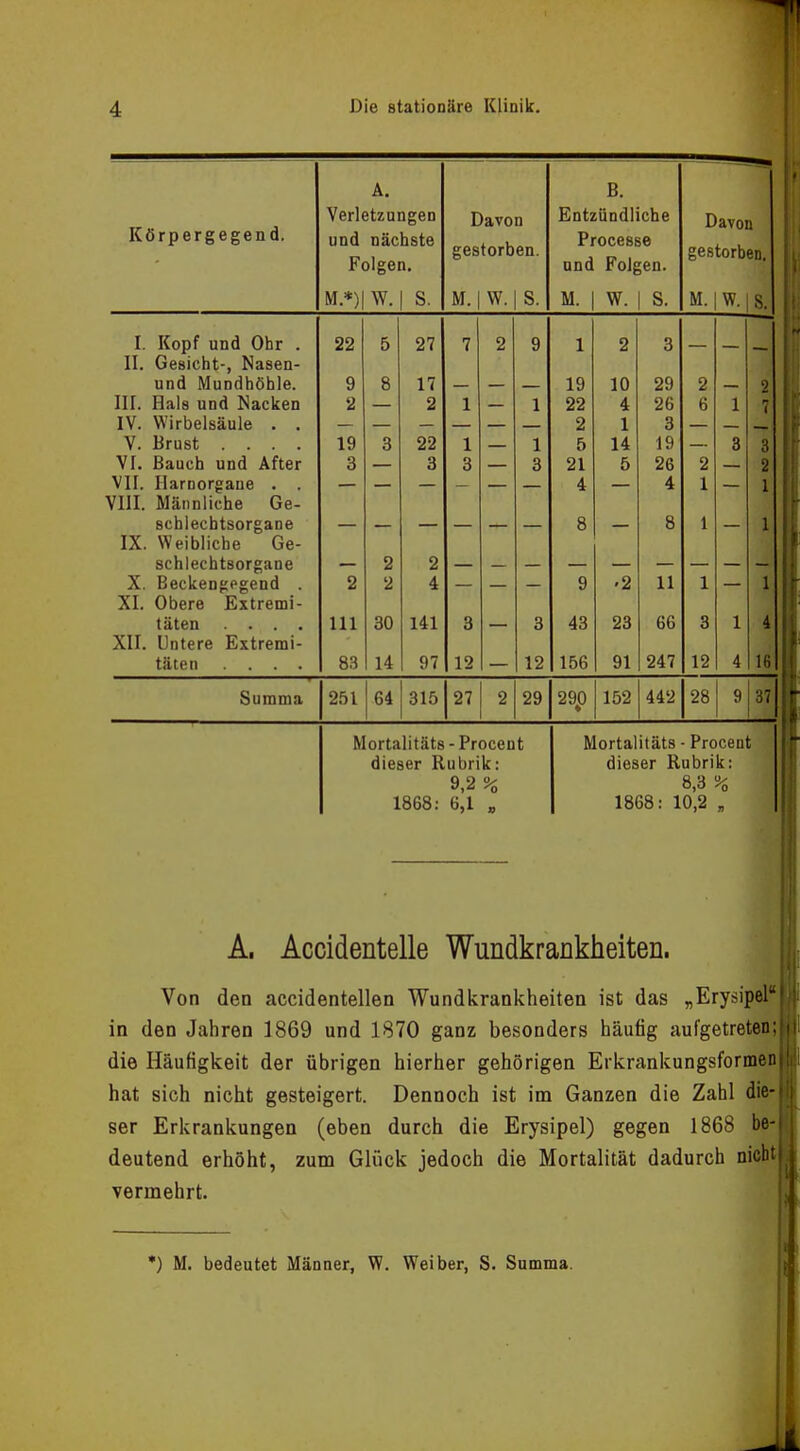 Körpergegend. A. Verletzungen und nächste Folgen. M.*)|W. | S. Davon gestorben. M. | W. | S. B. Entzündliche Processe und Folgen. M. | W. | S. Davon gestorben. M. | W. | S. 1. Kopf und Uhr . 22 5 27 7 2 9 1 2 3 — — — 11. uesicnt-, Nasen- und Mundhöhle. 9 8 17 — 19 10 29 2 2 T t r TT-.] _ J XI _ _ 1 III. Hals und Macken 2 2 1 1 22 4 26 6 1 7 IV. Wirbelsäule . . 2 1 3 V. Brust .... 19 3 22 1 1 5 14 19 3 0 VI. Bauch und Arter 3 3 3 3 21 5 26 2 2 \1 T T TT VII. Harnorgane . . 4 4 1 1 TTTIT Uff IT 1 VIII. Mannliche Ue- BCLllt/LIJloUrgaLIC 8 8 1 1 IX. Weibliche Ge- schlechtsorgane 2 2 X. Beckengegend 2 2 4 9 ■ 2 11 1 1 XI. Obere Extremi- täten .... 111 30 141 3 3 43 23 66 3 1 4 XII. Untere Extremi- täten .... 83 14 97 12 12 156 91 247 12 4 16 Summa 251 64 315 27 2 29 29p 152 442 28 9 37 Mortalitäts - Procent Mortalitäts - Procent dieser Rubrik: dieser Rubrik: 9,2 Sg 8,3 \ 1868: 6,1 „ 1868: 10,2 „ A, Accidentelle Wundkrankheiten. Von den accidentellen Wundkrankheiten ist das „Erysipel in den Jahren 1869 und 1870 ganz besonders häufig aufgetreten; die Häufigkeit der übrigen hierher gehörigen Erkrankungsformen hat sich nicht gesteigert. Dennoch ist im Ganzen die Zahl die- ser Erkrankungen (eben durch die Erysipel) gegen 1868 be- deutend erhöht, zum Glück jedoch die Mortalität dadurch nicht vermehrt. *) M. bedeutet Männer, W. Weiber, S. Summa.