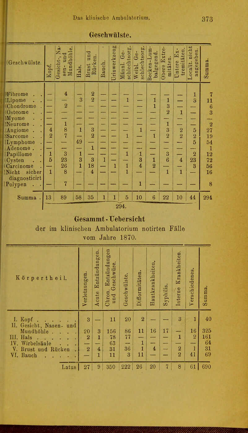 Geschwülste. 373 (.Geschwülste. o ÖS Ol TS J3 a o a 3 ja J3 V ' B an co o O Gesi a 3 Hai! :3 3 03 i— CO S Br PS Ba 03 O . ja II i >- 03 O O £ . j= X> 03 '53 ja ^ CO s 3 -5 1 3 03 c Ige TS 03 -O aa &q g 03 5 03 . — HS o> s a 2 icht en. a Ja 03 tu 03 7ä öl o 3 o Fibrome . Lipome . Chondrome Osteome . lilyome Neurome . Angiome . Sarcome . Lymphome Adenome . Papillome Cysten Carcinome Nicht sicher diagnosticirt I Polypen . . 4 2 1 8 7 3 23 26 8 49 3 18 4 Summa . 113 89 58 35 2 23 3 10 6 22 10 44 294. Gesammt - TJebersicht der im klinischen Ambulatorium notirten Fälle vom Jahre 1870. Körpertheil. Verletzungen. Acute Entzündungen. Chron. Entzündungen und Geschwüre. Geschwülste. Difformitäten. Hautkrankheiten. IS — t/5 Interne Krankheiten. Verschiedenes. Summa. I. Kopf 3 11 20 2 3 1 40 II. Gesicht, Nasen- und Mundhöhle .... 20 3 156 86 11 16 17 16 325 III. Hals 2 1 78 77 1 2 161 IV. Wirbelsäule . . . 63 1 64 V. Brust und Rücken . 2 4 31 36 1 4 2 1 31 1 11 3 11 2 41 69