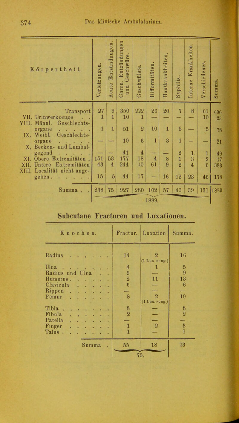 Körperthei). a a> ÖD a — T3 d :3 S3 tJD ö □ 3 KJ <u 3 ü > < a <u HD a a :d :3 g; cd S .o a o T3 o :a & ja o O a <x> O □ a 3 E3 a, 02 -T3 ja c ee u a 0] a a> .£ jä o CO > Transport 27 9 350 222 26 20 7 8 61 690 VII. Urinwerkzeuge . . 1 1 10 1 10 23 VIII. Männl. Gescblechts- 1 1 51 2 10 1 5 5 78 IX. Weibl. Geschlechts- organe 10 6 1 3 1 21 X. Becken- und Lumbai- gegend 41 4 2 1 1 49 XI. Obere Extremitäten . 151 58 177 18 4 8 1 3 2 17 XII. Untere Extremitäten 43 4 244 10 61 9 2 4 6 383 XIII. Localität nicht ange- » 6 44 17 16 12 23 46 178 Summa . . 238 75 927 j>80 102 57 40 39 131 1889 1889. a E x Subcutane Fracturen und Luxationen. Knochen. Fractur. Luxation Summa. 14 2 16 (1 Lux.cong.) 4 1 5 Radius und Ulna . . 9 9 2 11 13 6 6 8 2 10 (1 Lux. cong.) Tibia 8 8 2 2 1 2 3 Talus 1 1 Summa . 55 18 73 73.