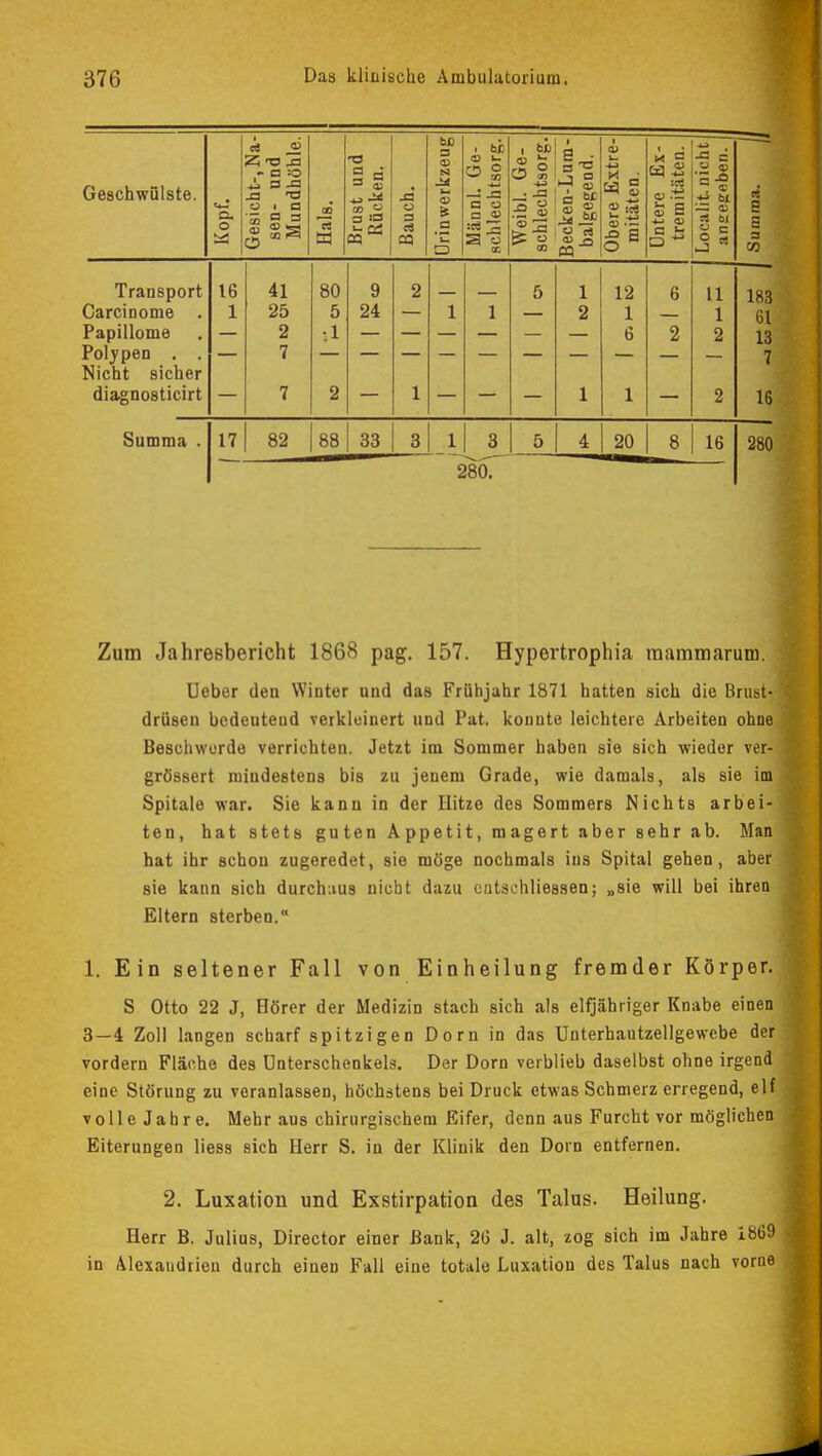 Geschwülste. Kopf. Gesicht-, Na- sen- und Mundhöhle. Hals. Brust und Rücken. Bauch. bß a 0) N ki Et _a CD Männl. Ge- schlechtsorg. Weibl. Ge- schlecbtsorg. H 1 Sc 03 Obere Extre- mitäten. Untere Ex- tremitäten. Localit. nicht angegeben. Summa. J Transport 16 41 80 9 2 5 1 12 6 11 183 Carcinome . 1 25 5 24 1 1 2 1 1 61 Papillome 2 ■1 6 2 2 13 Polypen . . 7 7 Nicht sicher diagnosticirt 7 2 1 1 1 2 16 Summa . 17 82 88 33 AM 280. 20 Zum Jahresbericht 1868 pag. 157. Hypertrophia raammarum. Ueber den Winter und das Frühjahr 1871 hatten sich die Brust- drüsen bedeuteud verkleinert und Pat. konnte leichtere Arbeiten ohne Beschwerde verrichten. Jetzt im Sommer haben sie sich wieder ver- grössert mindestens bis zu jenem Grade, wie damals, als sie im Spitale war. Sie kann in der Hitze des Sommers Nichts arbei- ten, hat stets guten Appetit, magert aber sehr ab. Man hat ihr schon zugeredet, sie möge nochmals ins Spital gehen, aber sie kann sich durchaus nicht dazu cutsohliessen; »sie will bei ihren Eltern sterben. 1. Ein seltener Fall von Einheilung fremder Körper. S Otto 22 J, Hörer der Medizin stach sich als elfjähriger Knabe einen 3—4 Zoll langen scharf spitzigen Dorn in das Unterhautzellgewebe der vordem Fläche des Unterschenkels. Der Dorn verblieb daselbst ohne irgend eine Störung zu veranlassen, höchstens bei Druck etwas Schmerz erregend, elf volle Jahre. Mehr aus chirurgischem Eifer, denn aus Furcht vor möglichen Eiterungen liess sich Herr S. in der Klinik den Dorn entfernen. 2. Luxation und Exstirpation des Talus. Heilung. Herr B. Julius, Director einer Bank, 26 J. alt, zog sich im Jahre 1&69 in Alexandrien durch einen Fall eine totale Luxation des Talus nach vorne