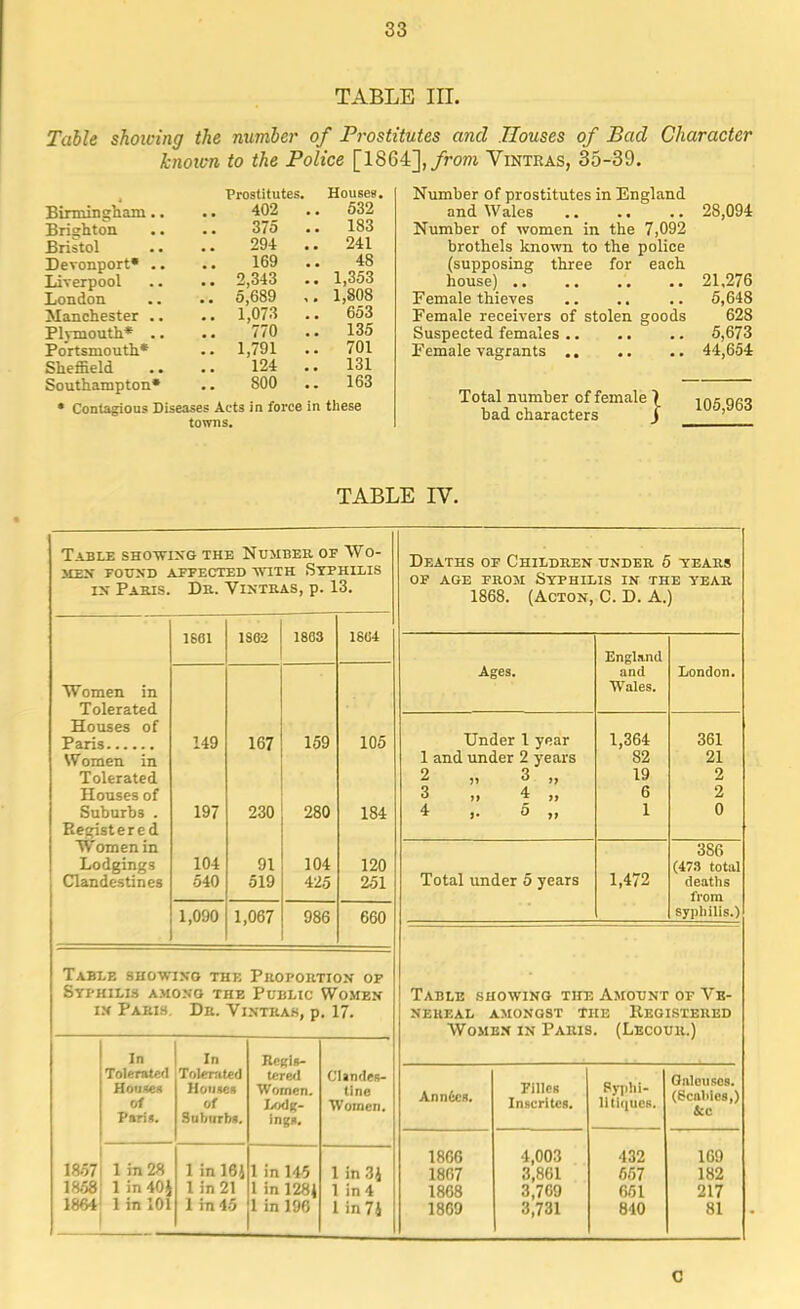 TABLE III. Table shotting the number of Prostitutes and Houses of Bad Character known to the Police [1864], from Vintras, 35-39. Birmingham.. Brighton Bristol Devonport* .. Liverpool London Manchester .. Plymouth* .. Portsmouth* Sheffield Southampton* Prostitutes, 402 375 294 169 2,343 5,689 1,073 770 1,791 124 800 • Contagious Diseases Acts in force in towns. Houses. 532 183 241 48 1,353 1,808 653 135 701 131 163 these Number of prostitutes in England and Wales 28,094 Number of women in the 7,092 brothels known to the police (supposing three for each house) 21,276 Female thieves .. .. .. 5,648 Female receivers of stolen goods 628 Suspected females 5,673 Female vagrants 44,654 Total number of female \ bad characters J 105,963 TABLE IV. Table showing the Number of WO- KEN FOUND AFFECTED WITH SYPHILIS in Paris. Dr. Vintras, p. 13. Women in Tolerated Houses of Paris Women in Tolerated Houses of Suburbs . Registered Women in Lodgings Clandestines 1661 1862 1803 1864 149 167 159 105 197 230 280 184 104 91 104 120 540 519 425 251 1,090 1,067 986 660 Table showing the Proportion of Syphilis amo.no the Public Women in Paris. Dr. Vintras, p. 17. 1857 1858 1864 In Tolerated House* 0* Paris. 1 in 28 1 in 40} 1 in 101 In Tolerated Houses of Suburbs. 1 in 161 1 in 21 1 in 45 Regis- ter e/1 Women. Lod ic- ings. 1 in 145 1 in 128) 1 in 196 CUndes- tine Women. 1 in 31 1 in 4 1 in 71 Deaths of Children under 5 years of age from Syphilis in the year 1868. (Acton, C. D. A.) Ages. England and Wales. London. Under 1 year 1 and under 2 years 2 )i 3 „ 3 ,. 4 „ 4 ,. 5 „ 1,364 82 19 6 1 361 21 2 2 0 Total under 5 years 1,472 386 (473 total deaths from syphilis.) Table showing the Amount of Ve- nereal amongst the Registered Women in Paris. (Lecour.) Annies. Pillos Inscritcn. litiques. Oalcuscs. (Scabies,) tea 1866 1867 1868 1869 4,003 3,861 3,709 3,731 432 657 661 840 169 182 217 81 c