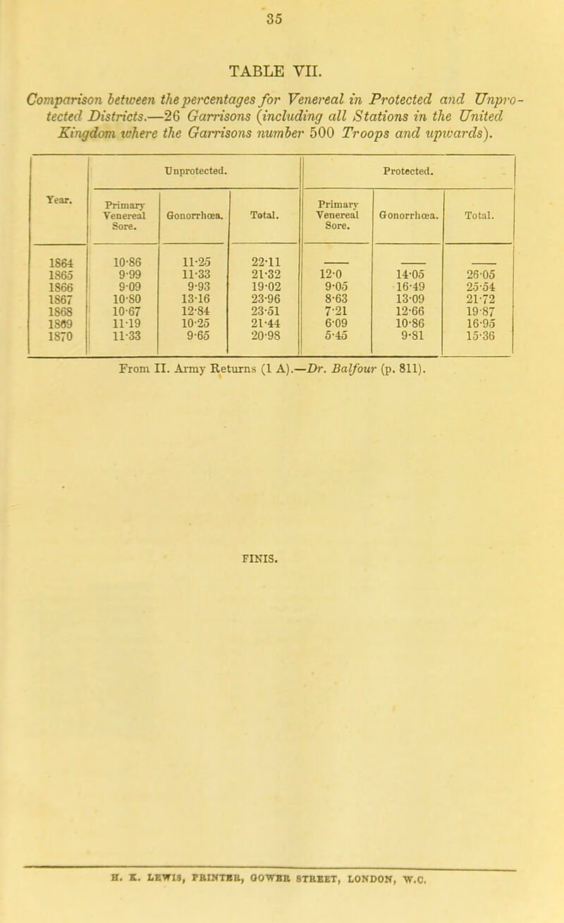 TABLE VII. Comparison between the percentages for Venereal in Protected and Unpro- tected Districts.—26 Garrisons {including all Stations in the United Kingdom ivhere the Garrisons number 500 Troops and upwards). Unprotected. Protected. Tear. Primary Primary Venereal Gonorrhoea. Total. Venereal Gonorrhoea. Total. Sore. Sore. 1864 10-86 11-25 22-11 1865 9-99 11-33 21-32 12-0 14-05 26-05 1866 909 9-93 19-02 9-05 16-49 25-54 1S67 10-S0 13-16 23-96 8-63 13-09 21-72 1868 10-67 12-84 23-51 7-21 12-66 19-87 1S89 1119 10-25 21-44 6-09 10-86 16-95 1870 11-33 9-65 20-9S 5-45 9-81 15-36 From II. Army Returns (1 A).—Dr. Balfour (p. 811). FINIS. H. K. LEWIS, i !•.;.. OOWBE STREET, LONDON, W.C.