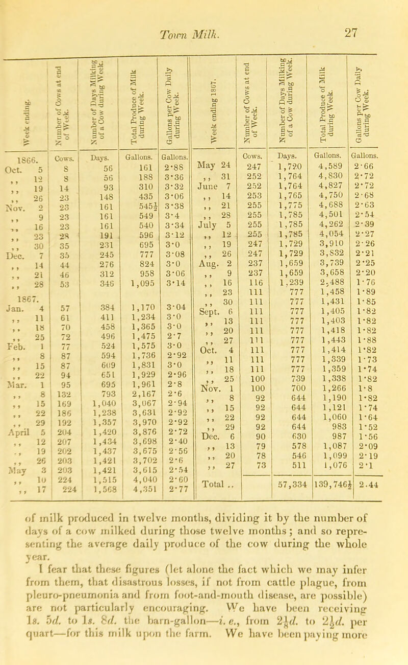 Week ending. Number of Ck)w8 at end of Week. Number of Days MilUliig of a Cow during Week. Total Produce of Milk during Week. Gallons per Cow Daily during Week. 1S66. Cows. Days. Gallons. Gallons. Oct. 5 8 56 101 2-8S I'i 8 56 188 3-36 9 ) 19 14 93 310 3 •3-2 ) J 26 23 148 435 3-06 » J Nov. 23 161 545i 3-38 t» 9 23 161 549 3-4 1 > 16 23 161 540 3-34 J» 23 2S 191 596 3-12 1 9 30 35 231 695 3-0 Dec. 7 3.T 245 777 3-08 ff» 14 44 276 824 3-0 »» 21 46 312 958 3-06 »1 28 53 346 1,095 3-14 186 7. Jan. 4 57 384 1,170 3 04 11 61 411 1,234 3*0 »• 18 70 458 1,365 3 0 9 * OKI 72 496 1,475 2*7 Feb. 1 77 524 1,575 3-0 » 9 8 87 594 1,736 2-92 > > 13 87 6(19 1,831 3-0 « t Mar. 22 94 651 1,929 2-96 1 95 695 1,961 2-8 > » 8 132 793 2,167 2-6 15 169 1,040 3,067 2-94 22 186 1,238 3,631 2-92 » f April 1 « 29 192 1,357 3,970 2-92 5 204 1,420 3,876 2-72 12 207 1,434 3,698 2-40 19 202 1,437 3,675 2-56 » 9 26 ; 203 1,421 3,702 2-6 May 3 1 203 1,421 3,615 2-54 10 j 224 1,515 4,040 2-60 5 J 17 1 224 1,568 4,351 2-77 ■a *3 c 3;°; *— ^ to e O CO to m a \A M) n '-d o U 5 =3 1 o ^ to ^ 3 O 'O 31 a. r- a <u o s o 03 a o~ o ^ c3 ^ o Cows Days Gallons. Gallons. May 24 1 ^on J. 'iWQ ^ f OOa , , 31 June 7 4 830 9 • 79 1 7r. A 1 t / U't A R9 7 9 • 79 O K Q J.0O 1 , / DO 4 , / ow Z DO 21 1 77*% *t J DOO z uo July D L , / OO 4,501 ZOO I , /OO 9 • ^0 i oy J.O0 ^ , UOrr 9*97 ,, 19 Oit7 1 70Q 1 « / Zv ^ QI n O f £/ L U 9 • 9A ,, 26 & tin O OA7 1 70Q 9*91 9Q7 ZO 1 J , D 0 y 3 739 9 .9K .. 9 ZOi O J U J o 9 * 9n . > lo lib 1 OQU £. • -400 1 (0 ,, 23 111 111 77 7 it* 1J ^ oo 1 oy ,, 30 dm* C o6pt. o 111 1 L1 7 77 t i i I J.'41 1 I fiO 1 1 00 111 ill 777 i t I 1 J -iUO 1 0^ 1 Q ,, 13 111 111 i i i 1 Afl*? L J 4;v.'0 1 *R9 L oZ 20 111 111 777 i i i 1 A1 ft 1 • R9 1 0<i UCt. 4 111 1 1 1 777 i i i 1 ■ RR 111 111 77 7 tit 1 A\ A 1 • R9 1 1 .) 11 111 111 777 i i i 1 ^^.Q 1 y Ooy 1 • 7 Q 1 /o 11 18 111 111 777 t i i 1) ooy 1 • 7 1 /4: 25 iSOV. 1 lUU 7QQ / oy 1 fOOo 1 0 J 1 f\n lUU 7nr» / uu i, zoo 1 • Q 1 0 Q > > 8 no 1 1QH 1J1 yu ,, 15 yz AAA 1 1 O 1 1 , 1 z 1 1  7,i ,, 22 92 644 1,060 1-64 ,, 29 Dec. 6 92 644 983 1-52 90 630 987 1-56 .. 13 79 578 1,087 2'09 20 78 546 1,099 2-19 27 73 511 1,076 2-1 Total .. 57,334 139,746^ \ 2.44 of milk produced in twelve months, dividing it by the number of days of a cow milked during those twelve months ; and so repre- senting the average daily produce of the cow during the whole year. I fear that these figures (let alone the fact which we may infer from them, that disastrous losses, if not from cattle plague, from pleuro-pneumonia and from foot-and-mouth disease, are possible) are not particularly enccjuraging. We have been receiving 1«. 5</, to 1«. 8</. the barn-gallon—i. e., from 2^d. to 2\d. per quart—for this milk upon the farm. We have been ])aying more