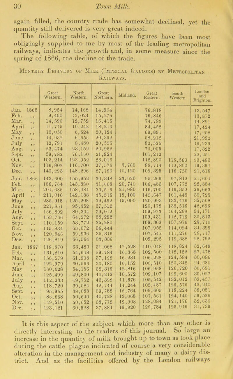 again filled, the country trade has somewhat declined, jet the quantity still delivered is very great indeed. The following table, of which the figures have been most obligingly supplied to me by most of the leading metropolitan railways, indicates the growth and, in some measure since the spring of 1866, the decline of the trade. Monthly Delivery of Milk (iMrERiAL Gallons) by Metropolitan Railways. Great Western. North Western. Great Northern. Midland. Great South (T COLCI11* London and Brigliion. Jau. 186.5 8,954 14,168 14,904 76,818 13,547 r eb. 1» 9,460 13,024 15,276 76,846 13,872 Mar. * > 14, .590 12,752 16,416 74,783 14,P91 April » ) 11,775 10,242 18,210 84,452 17,424 May ) > 13,050 6,624 20,124 69,891 17,258 J uuc 14,932 6,656 20,392 68,212 21,992 July 12,791 8,480 20,556 82,525 19,2.39 Aug. ' ' 23,474 23,152 20,952 70,005 17,322 Sept. 59,782 76,160 21,924 101,212 22,251 Oct. ' ' J 0 , u L 0 lie KCf\ •lo loo Nov. 116,802 116,700 27,576 3,760 88,714 112,800 19,394 Dec. 5 J 140,293 148,296 27,180 1(1, 120 109,325 116,750 21,816 T Jau. 1866 143,600 155,952 30,348 23,620 95,269 97,812 21,604 Feb. >» 186,764 143,880 31,608 20,740 106,483 107,772 22,884 Mar. »» 201,686 158,484 33,510 21,980 116,700 116,352 26,663 April )» 211,016 142,188 35,516 18,100 145,647 161,448 30,725 May »» 285,918 125,208 39,492 15,000 120,993 133,476 35,508 June ) 1 221,851 95,352 37,512 120,178 135,516 42,696 Tnlir juiy ) r 166,892 80,304 39,012 109,973 164,268 34,171 Aug. * f 153,766 64,572 33,292 109,431 112,716 30,813 Sept. > » 110,159 .53,772 35,280 109,362 137,976 29,710 Oct. J » 115,834 63,072 36,444 ,107,955 114,024 31,399 Nov. ion <y A f 120, ,J4u oU,you Q .- O 1 i? ,o10 IV 1 f D'i S 11 1 , ^ / n Dec. » » 126,819 66,564 33,336 109,295 119,388 28,792 Jan. 1867 118,870 63,480 31 ,068 12,528 110,048 118,824 32,649 Feb. >» 131,210 .54,648 29.784 16,368 102,500 112,152 27,478 Mar. > 1 156,579 61,908 37,128 16,284 106,228 124,584 30,086 A pril ?) 122,979 60.696 3!;, 180 16,152 106,510 120,348 24,680 May 160,628 54,156 38,316 12,816 106,968 126,720 30,691 June >» 125,499 49,800 40,212 10,572 109,107 129,600 30,027 July >» 112,233 49,752 43,392 11,676 105,542 132,012 39,457 Aug. 118,720 39,084 42,744 14,244 105,487 126,576 42,24!) Sept. > > 95,965 38,088 39,788 16,764 109,605 118,224 38,051 Oct. > > 86,608 50,640 40,728 13,068 107,561 124,140 59,526 Nov. > t 149,510 50,652 38,772 19,908 128,084 121,170 32,630 Dec. 123,121 60,528 37,884 19,920 126,784 125,916 31,739 It is this aspect of the subject which more than any other is directly interesting to the readers of this journal. So large an increase in the quantity of milk brought up to town as took place during the cattle plague indicated of course a very considerable alteration in the management and industry of many a dairy dis- trict. And as the facilities offered by the London railways