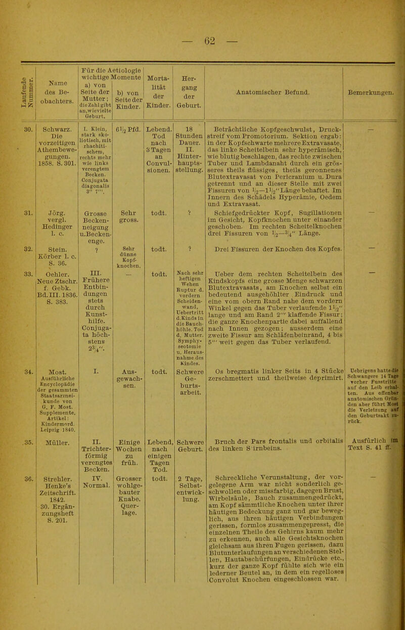 Name des Be- obachters. Seite der Mutter; die Zahl gibt an.wicvieltc Oeburt. Schwarz. Die vorzeitigon Athembewe- giingen. 1858. 8.301. Jörg, vergl. Hedlnger 1. c. Stein. Körber 1. c. S. 36. Dehler. Neue Ztschr f. Gebk. Bd. III. 1836, S. 383. Most. Ausführliche Encyclopädie der gesammten Staatsarznei- kunde von G. F. Most. Supplemente. Artikel: Kindermord. Leipzig 1840. Müller. Strehler. Henke's Zeitschrift. 1842. 30. Ergän- zungsheft S. 201. Für die Aetiologie wichtige Momente a) von b) von Seite der Kinder. Morta- lität der Kinder. Her- gang der Geburt. Anatomischer Befund. Bemerkungen. I. Klein, stark ekO' liotiscii, mit rhachiti- Bchem, rechts mehr wie links verengtem Bocken. Conjugata diagonalis 3 7'. Grosse Becken- neigiing U.Becken- enge. 9 III. Frühere Entbin- dungen stets durch Kunst- hilfe. Conjuga- ta höch- stens 23/,. II. Trichter förmig verengtes Becken. IV. Normal. 61/2 Pfd. Sehr gross. Sehr dünne Kopf- knochen, Aus- gewach- sen. Einige Wochen zu früh. Grosser wohlge- bauter Knabe. Quer- lage. Lebend. Tod nach 3 Tagen an Convul- sionen. todt. todt. todt. todt. Lebend, nach einigen Tagen Tod. todt. 18 Stunden Dauer. II. Hinter- haupts- stellung. Nach sehr heftigen Wehen Ruptur d. vordem Scheiden- wand, Uebertritt d.Kinds in die Bauch- höhle. Tod d. Mutter. Symphy- seotomie u, Heraus- nahme des Kindes. Schwere Ge- burts- arbeit. Schwere Geburt. 2 Tage, Selbst- entwick- lung. Beträchtliche Kopfgeschwulst, Druck- streif vom Promotorium. Sektion ergab: in der Kopfschwarte mehrere Extravasate, das linke Scheitelbein sehr hyperämisch, wie blutig beschlagen, das rechte zwischen Tuber und Lambdanaht durch ein grös- seres thells flüssiges, theils geronnenes Blutextravasat von IPericranium u. Dura getrennt und an dieser Stelle mit zwei Fissuren von i!.2—li|2 Länge behaftet. Im Innern des Schädels Hyperämie, Oedem und Extravasat. Schiefgedrückter Kopf, SugiUationen im Gesicht, Kopfknochen unter einander geschoben. Im rechten Scheitelknochen drei Fissuren von ^'a—^k Länge. Drei Fissuren der Knochen des Kopfes. Ueber dem rechten Scheitelbein des Kindskopfs eine grosse Menge schwarzen Blutextravasats, am Knochen selbst ein bedeutend ausgehöhlter Eindruck und eine vom obern Band nahe dem vordem Winkel gegen das Tuber verlaufende 11,2 lange und am Eand 2' klaffende Fissur; die ganze Knochenpartie dabei auffallend nach Innen gezogen; ausserdem eine zweite Fissur am Schläfenbeinrand, i bis 5' weit gegen das Tuber verlaufend. Os bregmatis linker Seits in i Stücke zerschmettert und theilweise deprimirt. Uebrigens hattedie Schwangere 14 Tage vorher Fusstritt« auf den Leib erbal* ten. Aue oifenbftr anatomischen Grfin- den aber führt Most die Verletzung auf den Geburtsakt xo- rflck. Bruch der Pars frontalis und orbitalis Ausfürlich im des linken S irnbeins. Text S. 41 ff. Schreckliche Verunstaltung, der vor- gelegene Arm war nicht sonderlich ge- schwollen oder missfarbig, dagegen Brust, Wirbelsäule, Bauch zusammengedrückt, am Kopf sämmtliche Knochen unter ihrer häutigen Bedeckung ganz und gar beweg- lich, aus ihren häutigen Verbindungen gerissen, formlos zusammengeiu-esst, die einzelnen Theile des Gehirns kaum mehr zu erkennen, auch alle Gesichtskuochen gleichsam aus ihren Fugeu gerissen, dazu Blutnnterlaufungen an verschiedenen Stel- len, Hautabschürfungen, Eindrücke etc., kurz der ganze Kopf fühlte sich wie ein lederner Beutel an, in dem ein regelloses Oonvolut Knochen eingeschlossen war.