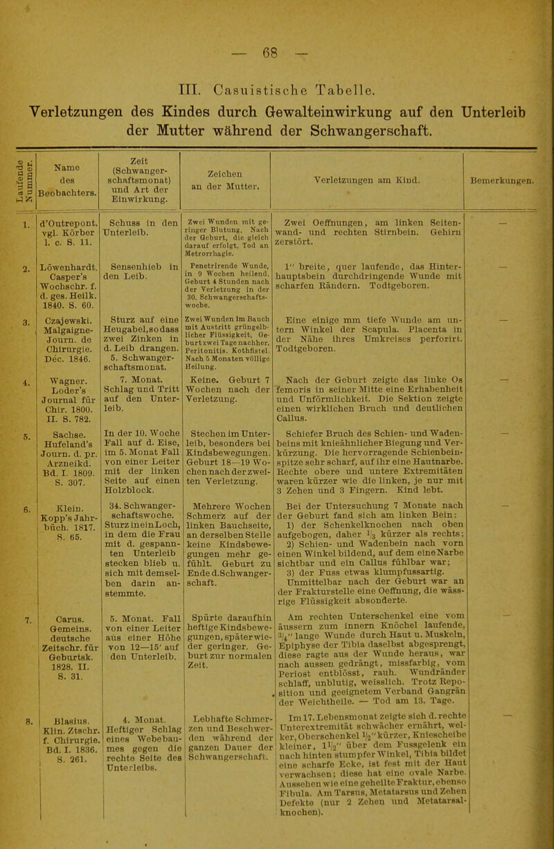 in. Casuistische Tabelle. Verletzungen des Kindes durch Gewalteinwirkung auf den Unterleib der Mutter während der Schwangerschaft. Name des Beobachters. Zeit (Schwanger- schaftsmonat) und Art der Einwirkung. Zeichen au der Mutter. d'Outrepont, vgl. Körber 1. c. S. U. Löwenhardt. Casper'a Wochschr. f. d. ges. Heillr. 1840. S. 60. Czajewski. Malgaigne- Journ. de Chirurgie. Dec. 1846. Wagner. Loder's Journal für Chir. 1800. II. S. 782. Sachse. Hufeland's Journ. d. pr. Arzneilid. Bd. I. 1800. S. 307. Klein. Kopp's Jahr- buch. 1817. S. 65. Schuss in den TTnterlelb. Carus. Gemeins. deutsche Zeitschr. für Geburtsk. 1828. II. S. 31. I Blasius. Klin. Ztschr. f. Chirurgie. Bd. I. 1836. S. 261. Sensenhieb den Leib. in Verletzungen am Kiud. Sturz auf eine Heugabel.so dasa zwei Zinken in d. Leib drangen. 5. Schwanger- schaftsmonat. 7. Monat. Schlag und Tritt auf den Unter- leib. In der 10. Woche Fall auf d. Eise, im 5. Monat Fall von einer Leiter mit der linken Seite auf einen Holzblock. 34. Schwanger- schaftswoche. Sturz ineinLoch, in dem die Frau mit d. gespann- ten Unterleib stecken blieb u. sich mit demsel- ben darin an- stemmte. 5. Monat. Fall von einer Leiter aus einer Höhe von 12—15' auf den Unterleib. 4. Monat. Heftiger Schlag eines Webebau- mes gegen die rechte Seite des Unterleibs. Zwei Wunden mit ge- ringer Blutung. Nach der Geburt, die gleicli darauf erfolgt, Tod an Metrorrlmgie. Pcnetrirendo Wunde, in 9 Wochen heilend, Geburt 4 Stunden nach der Verletzung in der 30. Schwongerschafts- woche. Zwei Wunden Im Bauch mit Austritt grüngelb- lieber Flüssigkeit. Ge- burt zwei Tage nachher. Peritonitis. Kothfisiel. Nach 5 Monaten völlige Heilung. Keine. Geburt 7 Wochen nach der Verletzung. Stechen im Unter- leib, besonders bei Kindsbewegungen. Geburt 18—19 Wo- chen nach der zwei- ten Verletzung. Mehrere Wochen Schmerz auf der linken Bauchseite, an derselben Stelle keine Kindsbewe- gungen mehr ge- fühlt. Geburt zu Ende d.Schwanger- schaft. Spürte daraufhin heftige Kindsbewe- gungen, späterwie- der geringer. Ge- burt zxiv normalen Zelt. Lebhafte Schmer- zen und Beschwer- den während der ganzen Dauer der Schwangerschaft. Bemerkungen. Zwei Oeffnungen, am linken Selten- waud- und rechten Stirnbein. Gehirn zerstört. 1 breite, quer laufende, das Hinter- haui)tsbein durchdringende Wunde mit scharfen Räudern. Todtgeboren. Eine einige mm tiefe Wunde am un- tern Winkel der Scapula. Placenta in der Nähe ihres Umkreises perforirt. Todtgeboren. Nach der Geburt zeigte das linke Os femoris in seiner Mitte eine Erhabenheit und Unförmlichkeit. Die Sektion zeigte einen wirklichen Bruch und deutlichen Callus. Schiefer Bruch des Schien- und Waden- beins mit knieähnlicher Biegimg xmA Ver- kürzung. Die hervorragende Schienbein- spitze sehr scharf, auf ihr eine Hautnarbe. Rechte obere und untere Extremitäten waren kürzer wie die linken, je nur mit 3 Zehen und 3 Fingern. Kind lebt. Bei der Untersuchung 7 Monate nach der Geburt fand sich am linken Bein: 1) der Schenkelknochen nach oben aufgebogen, daher ''3 kürzer als rechts; 2) Schien- und Wadenbein nach vorn einen Winkel bildend, auf dem eine Narbe sichtbar und ein Callus fühlbar war; 3) der Fuss etwas klumpfussartig. Unmittelbar nach der Geburt war an der Frakturstelle eine Oeffnung, die wäss rige Flüssigkeit absonderte. Am rechten Unterschenkel eine vom äussern zum Innern Knöchel laufende, ^|^ lange Wunde durch Haut u. Muskeln, Epiphyse der Tibia daselbst abgesprengt, diese ragte aus der Wunde heraus, war nach aussen gedrängt, missfarbig, vom Periost entblösst, rauh. Wundränder schlaff, unblutig, weisslich. Trotz Repo- sition und geeignetem Verband Gangrän der Weichthelle. — Tod am 13. Tage. Im 17. Lebonsmonat zeigte sich d. rechte Unterextromität schwächer ernährt, wel- ker, Oberschenkel ifj kürzer, Knieschelbe kleiner, V,2 über dorn Fussgcleuk ein nach hinton stumpfer Winkel, TIbIa bildet eine scharfe Ecke, Ist fest mit der Haut verwachsen; diese hat eine ovale Narbe. Aussehen wie eine geheilte Fraktur, ebenso Fibula. Am Tarsus, Metatarsus und Zehen Defekte (nur 2 Zehen und Metatarsal- ! knochen). I