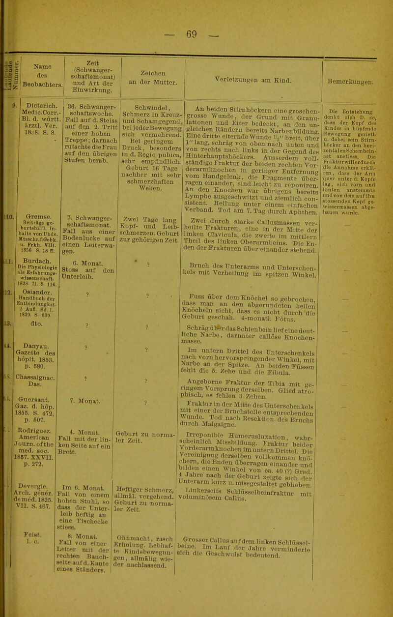j Name des Beobachters.! Zeit (Schwanger- schaftsmouat) und Art der Einwirkung. Zeiclien au der Mutter. Verletzungen am Kind. Dietericli. Medic.Corr Bl. d. württ. .irztl. Ver. 18d8. S. 8. lilO. 32. 33. Ii. Gremse. Beiträge gc* hurtshllrl. In- halts von l'hde. Mtsachr.f.Oebk. u. Frkh. VIII. 1856 S. 18 ff. Burdach. Die Phygiologie als Erfahrungs- wissenschaft. 1828 II. S lU. Oslander. Handbuch der Entbinrtungltst. Anfl. Bd. r. 1820. S 839. dto. Danyau. Gazette des höpit. 1853. p. 680. Chassaignai-. Das. Guersant. Gaz. d. höp. 1855. S. 472, p. 507. Rodriguez. American Joum. of the med. soc. 1867. XXVII. p. 272. 36. Schwanger- schaltswoche. Fall auf d. Steiss auf den 2. Tritt einer hohen Treppe; darnach rutschte dieFrau auf deu übrigen Stufen herab. Schwindel, Schmerz in Kreuz- imd Schamgegend, beijederBewegung sich vermehrend. Bei geringem Druck, besonders in d. Regio pubica, sehr empfindlich. Geburt 16 Tage nachher mit sehr schmerzhaften Wehen. 7. Schwanger- schaftsmonat. Fall aus einer Bodenlucke auf einen Leiterwa- gen. 6. Monat. Stoss auf den Unterleib. Zwei Tage laug Koijf- und Leib- schmerzen. Geburt zur gehörigen Zeit 7. Monat. 4. Monat. Fall mit der lin- ken Seite auf ein Brett. Geburt z» norma- ler Zeit. Devorgie. Arch. giiner. de med. 1825. VII. S. 467. Feist. 1. c. Heftiger Schmerz, allmäl. vergehend. Geburt zu norma- ler Zeit, Im 6. Monat. Fall von einem holien Stuhl, so dasa der Unter- leib heftig an eine Tischecke stless. 8. Monat. j Olinmacht, rascii Fall von einer Krliolung. Lebliaf- Lelter mit der rechten Bauch- seite auf d. Kaute eines Stünders, tn Kindsbewegun- «ou, allmälig wie- der nachlassend. An beiden Stirnhöckern eine gi-oschen- grosse Wunde, der Grund mit Granu- lationen und Eiter bedecift, an den un- gleichen Rändern bereits Narbenbildung Eine dritte eiternde Wimde 1/2 breit, über 1 lang, schr.äg von oben nach unten und von rechts nach links in der Gegend des Hmterhauptshöckers. Ausserdem voll- standige Fraktur der beiden rechten Vor- derarmknochen in geringer Entfernun vom Handgelenk, die Fragmente übei- ragen einander, sind leicht zu reponiren An den Knochen war übrigens bereits Lymphe ausgeschwitzt und ziemlich con- sistent. Heilung unter einem einfachen Verband. Tod am 7. Tag durch Aphthen. Zwei durch starke Callusmassen ver- heilte Frakturen, eine in der Mitte der linken Clavicula, die zweite im mittlem Theil des linken Oberarmbeins. Die En- den der Frakturen über einander stehend Bruch des Unterarms und Unterschen- kels mit Verheilung im spitzen Winkel, Fuss Uber dem Knöchel so gebrocheu dass man an den abgerundeten heilen Knochein sieht, dass es nicht durch die Geburt geschah. 4-monatl. Fötus. Schräg flbei- das Schienbein lief eine deut- liche Narbe, darunter callöse Knochen- masse. Im untern Drittel des Unterschenkels nach vorn hervorspringender Winkel, mit Jlhu ='^''4'^l*''''- beiden Füssen fehlt die 5. Zehe und die Fibula. Angeborne Fraktur der Tibia mit «e- ringem Vorsprung derselben. Glied atro- phisch, es fehlen 3 Zehen. Fraktur in der Mitte des Untersclienkels mit einer der Bruchstelle entsprechenden Wunde Tod nach Resektion des Bruchs durch Malgaigne. Irreponible Humerusluxation, wahr- scheinlich Missbildung. Fraktui' beider Vorderarmknochen im untern Drittel Die Vereinigung derselben vollkommen k.,ö- diem, die Enden überragen einander und bilden einen Winkel von ca. 40 (>) Grad 4 Jahre nach der Geburt zeigte sich der Unterarm kurz u. rnissgestaltet geblieben. Linkerseits Schlüssolbeinfraktur mit voluminösem Gallus. Grosser Gallus auf dem linken ScMüssel- ^ •^'^'■^ verminderte sich die GoschwulHt bedeutend. Bemerkungen. Die Entstehung denkt sich D. so, das.s der Kopf des Kindes in hüpfende Bewegung gerieth 11. dabei sein .Stirn- höckor an den hori- zontal enSchamboin- ast anstiess. Die Pl.ikturwillerdurch die Annahme erklä- ren , dass der Arm quer unter d. Kopie Inn, sich Torn und hinten nnstenimtc undvon dem auf ihn stossenden Kopf gc- Wissermaasen abge- hauen wurde.
