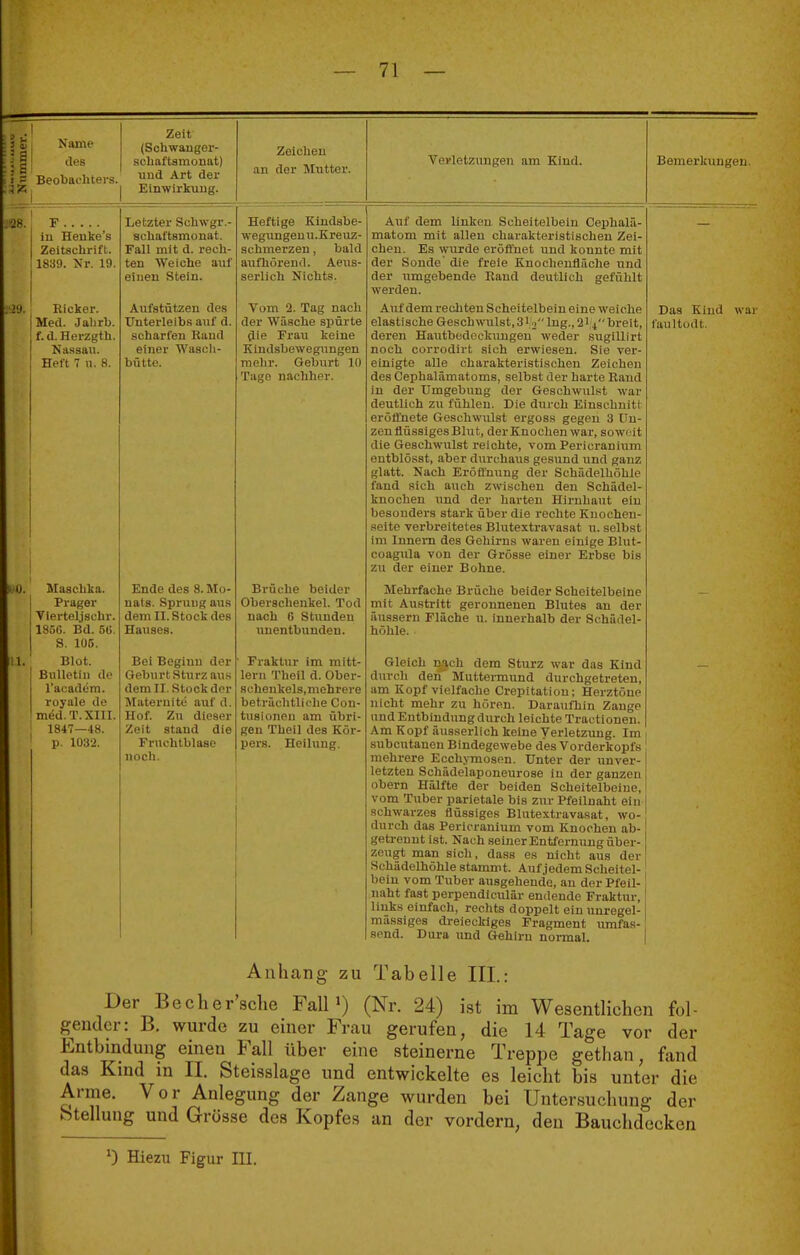 S B 2188. m. Name des Beobachters. Zeit (Schwauger- schaftamonat) und Art der Einwirkung. Zeichen an der Mntter. Veyletzungen am Kind. F in Henke's Zeitschrift. 1839. Nr. 19. Ricker. Med. Jalirb. f. d. Herzgth. Nassau. Heft 7 n. 8. 11. Maschka. Prager Vlerteljschr. 1850. Bd. 50. S. 105. Blot. Bulletin de Tacadem. royale de med. T. XIII. 1847—48. p. 1032. Letzter Schwgr.- achaftsmonat. Fall mit d. rech- ten Weiche auf einen Stein. Aiifatützeu des Unterleibs auf d. scharfen Band einer Wasch- bütte. Ende des 8. Mo- nats. Sprung aus dem II. Stock des Hauses. Bei Beginn der Geburt Sturz aus dem II. Stock der Maternite auf d. Hof. Zu dieser Zeit stand die Fruchlblaso noch. Heftige Kiudsbe- wegxingeu u.Kretiz- schmerzen, bald aufhörend. Aeus- serlich Nichts. Vom 2. Tag nach der Wäsche spürte die Frau keine Kindsbewegungen mehr. Geburt 10 Tage nachher. Brüche beider Oberachenkel. Tod nach 6 Stunden unentbundeu. Fraktur im mitt- lem Theil d. Ober- schenkels,mehrere beträchtliche Con- tusioneu am übri- gen Theil des Kör- pers. Heilung. Das Kind l'aultüdt. Auf dem linken Scheitelbein Cephalä- matom mit allen charakteristischen Zei- chen. Es wurde eröfi'net und konnte mit der Sonde' die freie Kuochenliäche und der umgebende Band deutlich gefühlt werden. Auf dem rechten Scheitelbein eine weiche elastische Geschwulst, 3Li lng.,2i ^''brelt, deren Hautbedpckuugeu weder sugillirt noch corrodirt sich erwiesen. Sie ver- einigte alle charakteristischen Zeichen des Cephalämatoms, selbst der harte Rand in der Umgebung der Geschwulst war deutlich zu fühlen. Die durch Einschnitt eröffnete Goschwulst ergoss gegen 3 Un- zen flüssiges Blut, der Knochen war, sowe it die Geschwulst reichte, vom Pericranium entblösst, aber durchaus gesund und ganz glatt. Nach Eröffnung der Schädelhöhle fand sich auch zwischen den Schädel- knochen und der harten Hirnhaut ein besonders stark über die rechte Kuocheu- selte verbreitetes Blutextravasat u. selbst im Innern des Gehirns waren einige Blut- coagula von der Grösse einer Erbse bis zu der einer Bohne. Mehrfache Brüche beider Scheitelbeine mit Austritt geronnenen Blutes an der äussern Fläche u. innerhalb der Schädel- höhle. Gleich nach dem Sturz war das Kind durch den' Muttermund durchgetreten, am Kopf vielfache Crepitatiou; Herztöne nicht mehr zu hören. Daraufhin Zange und Entbindung durch leichte Tractionen. Am Kopf äusserlich keine Verletzimg. Im subcutanen Bindegewebe des Vorderkopfs mehrere Ecchymosen. Unter der unver- letzten Schädelaponeurose in der ganzen Obern Hälfte der beiden Scheitelbeine, vom Tuber parietale bis zur Pfeilnaht ein schwarzes flüssiges Blutextravasat, wo-, durch das Pericranium vom Knochen ab- geti-ennt ist. Nach seiner Entfernung über- zeugt man sich, dass es nicht aus der Schädelhöhle stammt. Auf jedem Scheitel- bein vom Tuber ausgehende, an der Pfeil- naht fast perpendieulär endende Fraktur, links einfach, rechts doppelt ein unregel- mässiges dreieckiges Fragment umfas- send. Dura und Gehirn normal. | Anhang zu Tabelle III.: Der Becher'sche FaU») (Nr. 24) ist im Wesentlichen fol- gender: B. wurde zu einer Frau gerufen, die 14 Tage vor der Entbindung einen Fall über eine steinerne Treppe gethan, fand das Kmd in II. Steisslage und entwickelte es leicht bis unter die Anne. Vor Anlegung der Zange wurden bei Untersuchung der Stellung und Grösse des Kopfes an der vordem, den Bauchdecken Bemerkungen. Hiezu Figur III.