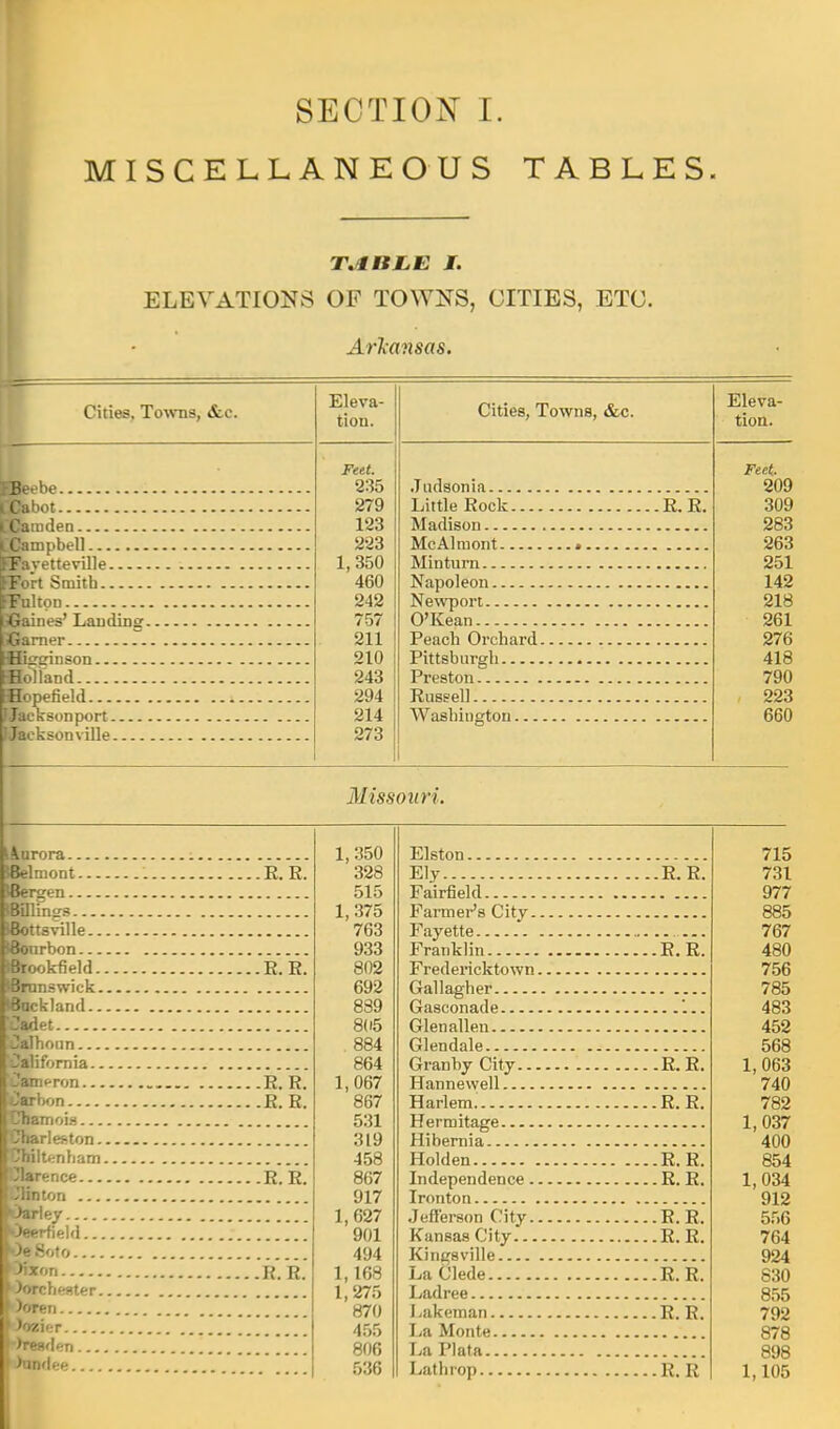 SECTION I. MISCELLANEOUS TABLES. 1.1 IS I.I: JT. ELEVATIONS OF TOWNS, CITIES, ETC. Arkansas. Cities, Towns, &c. EBeebe i Cabot Hamden LCampbell IFayetteville IFort Smith FFukon EGaines' Lauding ICarner IHieeinson ffioTland EHope field [FJacksonport cksonville Eleva- tion. Feet. 235 279 123 223 1,350 460 242 757 211 210 243 294 214 273 Cities, Towns, &c. .Indsonia Little Rock R. R Madison McAlmont * Minturn Napoleon Newport O'Kean Peach Orchard Pittsburgh Preston Russell Washington Missouri. lAurora (Belmont R. R (Bergen 18uTin«s (Bottsville (Bourbon (Biookfield R. R (Brunswick Auckland Cadet Calhoun California 'amcron R. R, Carbon R. R Chamois Charleston Cheltenham Clarence R. R CKnton Jarley Deerfield Oe Soto *xon R. R, iorch eater Ooren fezier fonder) •Dundee 1, 350 328 515 1,375 763 933 802 692 889 805 884 864 1,067 867 531 3L9 458 867 917 1,627 901 494 1,168 1,275 870 455 806 536 Elston Ely R. R Fairfield Farmer's City Fayette Franklin R. R Fredericktown Gallagher Gasconade Glenallen Glendale Gran by City R.R Hannewell Harlem. R.R Hermitage Hibernia Holden R. R Independence R. R Ironton Jefferson City R. R Kansas City R. R Kingsville La Clede R. R, Ladree Lakeman R. R, La Monte La Plata Lathiop R. R