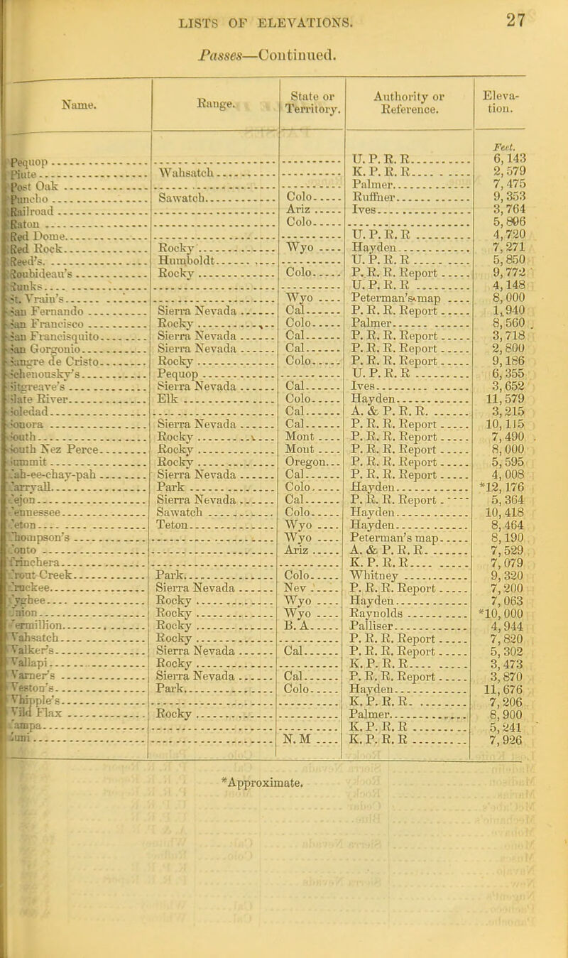 Passes—Continued. 27 Name. 'Pequop Piute post Oak ... PuiH'llO (Jail road Baton Bed Dome... Bed Rock... Reed's deau's. Vraiu's Sail Fernando San Francisco an Francisquito. an Gorcronio re ae Cristo. nousky'8 eave's olate River ioledad Sonora ooath lioutb Nez Perce. dammit 'ian-ee-chay-pali . i'arryall ^ejon Tennessee teton rhouipson's ■.'onto 'frinchera tVout Creek 'trockee Vyghee Jnion Vermillion iTahsatch iTalkers rVallapi FYarners rYeston's i'Vhhjple's »Vikl Flax i'ampa iuni Kange. Walisatch . Sawateh. Rocky .... Huiqboldt. Rockv Sierra Nevada . -. Rocky Sierra Nevada ... Sierra Nevada ... Rocky Pequop Sierra Nevada ... Elk Sierra Nevada Rocky Rocky Rocky Sierra Nevada . Park Sierra Nevada . Sawatcli Teton Park Sierra Nevada . Rocky Rocky Rocky Rocky , Sierra Nevada . Rocky Sierra Nevada . Park Rocky .. State or Territory, Colo. Ariz . Colo. Wyo .... Colo. Wyo Cal.. Colo. Cal.. Cal.. Colo. Cal Colo Cal Cal Mont Mont Oregon... Cal Colo Cal Colo Wyo .... Wyo .... Ariz Colo Nev Wyo Wyo .... B.A Cal. Cal.. Colo. N.M Authority or Reference. U. P. R.R. K. P. R.R. Palmer. Ruffner Ives U. P. R. R Hayden U. P. R. R P. R.R. Report.... U.P.E.E Peterman's-map P. R. R. Report Palmer P. R. R. Report.... P. R.R. Report.... P. R. R. Report U. P. E. R Ivea Hayden A. & P. R.R P. R. R. Report P. R. R. Report P. R.R. Report.... P. R. R. Report P. R. E. Report Hayden P. E. R. Report.;:; Hayden , Hayden Peter man's map A. &P.E.E K. P. R.R Whitney P. R. R. Report Hayden Raynolds Palliser P. E. E. Eeport P. E. E. Eeport K.P. R.R P. E.E. Report Hayden K.P. R.R Palmer K. P. R. R K. P. R. R Eleva- tion. Feet. 6,143 2,579 7,475 9,353 3,764 5,806 4,720 7,271 5,850 9,772 4,148 8,000 1,940 8, 560 3,718 2,800 9,186 6, 355 3,652 11,579 3,215 10,115 7,490 . 8,000 5,595 4, 008 *12,176 5,364 10, 418 8, 464 8,190 7, 529 7, 079 9, 320 7,200 7,063 *10, 000 4,944 7,820 5, 302 3,473 3,870 11, 676 7,206 8,900 5,241 7,926 ^Approximate.