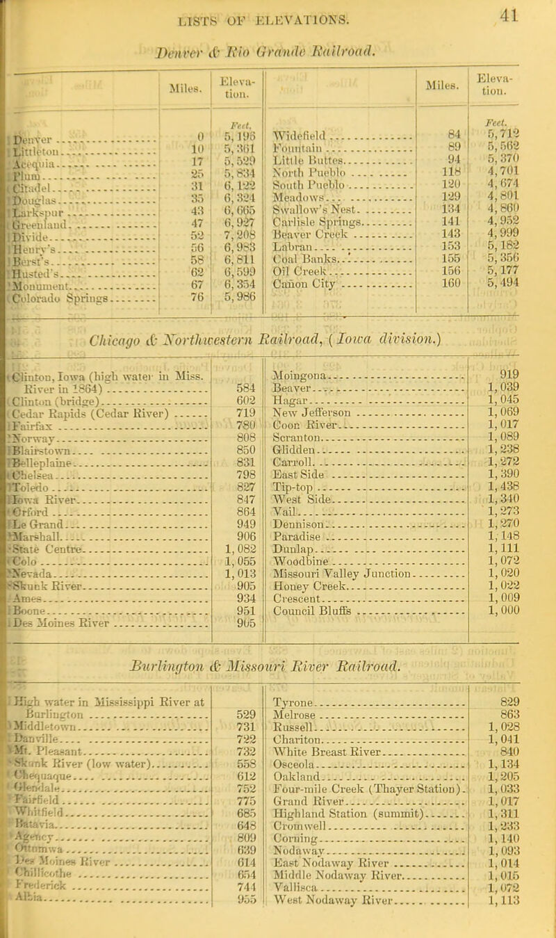 Dairvr <B) Etd (irande Railroad. 41 Miles. Eleva- tion. 1 Denver ifitttetou A> ■• quia |Mu.nj Kfradel IPpuglas Karkspur Green haul fifivide IBeurv's I Worst's itlusted's ! Monument Colorado Springs. 0 10 17 85 31 33 43 47 52 56 58 62 67 76 Ftet, Bj 1?6 5, 361 5, 52? :>, 834 6,138 6, 324 ti, 6JB5 8,927 7,208 6,983 6; 811 6,599 6, 354 5,986 Widefield Fountain Little Buttes— North Pueblo .. South Pueblo ... Meadows .. Swallow's Nest. Carlisle Springs Beaver Creek .. Labran ( oal Hanks..!.. Oil Creek Canon City Miles. 84 89 94 118 120 129 184 141 143 153 155 166 160 Eleva- tion. Feet. 5,712 5, 562 5, 370 4,701 4, 674 4,801 4,860 4, 952 4,999 5,182 5,356 5,177 5,494 Chicago tO Xorthicestcm Railroad, (Ioica division.) • Clinton. Iowa (high water in Miss. River in 1864) tClintoa (bridge) (Cedar Rapids (Cedar Kiver) IFairfax liforway IBlairstown HJelleplame «3be!sea IToledo flowa Kiver UOrford ILe Grand Marshall ••State Centre BBolo >3fevada (Skunk River I Ames IBocne ... -...r7.r iDes Moines River 584 602 719 780 808 850 831 798 827 847 864 949 906 1,082 1,055 1, 013 905 934 951 905 Moingona Beaver Hagar New Jefferson Coon River Scranton Glidden Carroll East Side Tip-top West Side Vail.. Dennison Paradise Dunlap Woodbine Missouri Valley Junction Honey Creek Crescent Council Bluffs 919 1,039 1,045 1, 069 1, 017 1,089 1,238 1,272 1,390 1,438 1,340 1,273 1,270 1, 148 1,111 1,072 1,020 1, 022 1,009 1,000 Burlington & Missouri River Railroad. Hugh water in Mississippi River at Burlington iMiddletown Uft. Pleasant 'Sk ink River (low water) j€fc«juarjue ♦Jlendale 'Fairfield •Whitfield Ottnmwa iT^e* Moines Kiver Chillicothe Frederick AH.ia 529 731 722 732 558 612 752 775 685 648 809 B39 614 654 744 005 Tyrone Melrose Russell Chariton White Breast River Osceola Oakland Four-mile Creek (Thayer Station) Grand River Highland Station (summit) Cromwell Corning Nodaway East Nodaway River Middle Nodaway River Vallista West Nodaway River 829 863 1,028 1,041 840 1,134 1,205 1,033 1,017 1, 311 1,233 1,140 1,093 1,014 1,015 1,072 1,113