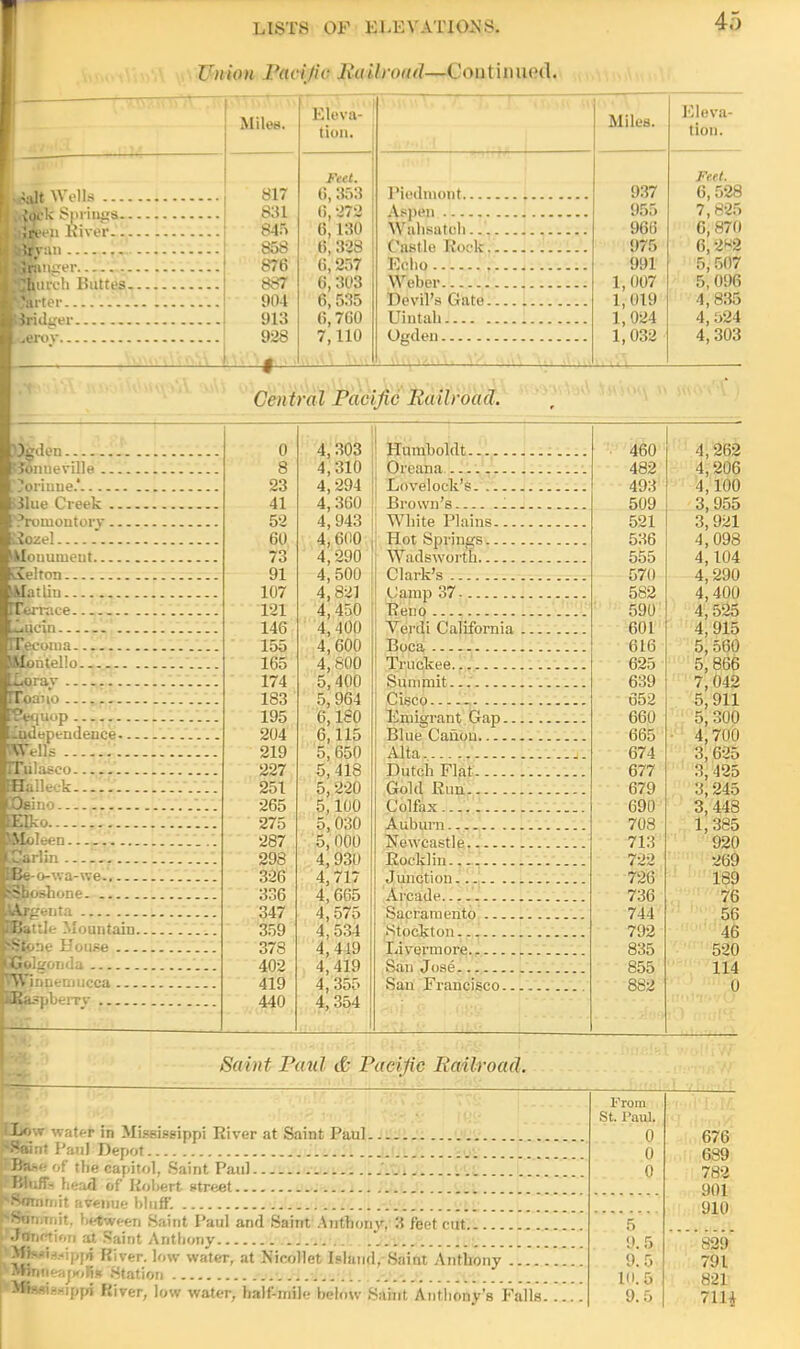 Union Pacific h'ailroad—Continued. Miles. Jt Wei la bk Springs... ben River— pan — -. »nger ntrch liuttes.. Irter idger jerov ! 817 831 845 858 876 887 904 913 928 Eleva- tion. Feet. 6, 353 (i, -27-2 6, LSO 6,257 (i, 3c:? 6,535 6,700 7,110 -,—— Piedmont Aspen Wnhsate.li (Mbtie Rook Echo Weber Devil's Gate Uintah Ogden Miles. 937 955 966 975 991 1,007 1,-019 1,024 1,032 Central Pacific Railroad. Ogden Bonneville woriuue.' }31ne Creek '■promontory Sozel kllonuuient , [el ton kklatliu 3errace .uein ... Jeeoma tontello <oray Soano JSpquop [^dependence... Wells jilaseo Talleck teino 3ko SXoleen Karl in -o-wa-we..... »oshone. . igenta ■kttle Mountain >ne House ... Igonda nnemucca n>berrv . 0 8 23 41 52 60 73 91 107 121 146 155 165 174 183 195 204 219 227 251 265 275 287 298 326 336 347 359 378 402 419 440 4,303 4,310 4,294 4,360 4,943 4,600 4,290 4,500 4,821 4,450 4,400 4,600 4,800 5, 400 5, 964 6, ISO 6,115 5, 650 5,418 5,220 5,100 5, 030 5,000 4,930 4,717 4,665 4,575 4,534 4, 419 4,419 4, 355 4,354 Humboldt Oreana Lovelock's Brown's 1.. White Plains Hot Springs Wadswortfi Clark's Camp 37 Reno Verdi California Boca Truckee Summit Cisco Emigrant Gap... Blue Canon Alta Dutch Flat Gold Run Colfax Auburn Newcastle Eocklin. Junction Arcade Sacramento Stockton Livermore San Jose San Francisco. Saint Paul & Pacific Railroad. 460 482 493 509 521 536 555 570 582 590 601 616 625 639 652 660 665 674 677 679 690 708 713 722 726 736 744 792 835 855 882 yr water in Mississippi River at Saint Paul int Paul Depot --<■ of the capitol, Saint Paul ' affs head of Robert street mn.it avenue bluff. n.n,if. between Saint Raul and Saint Anthony, 3 feet cut nrtion at Saint Anthony - ; - j>pi River. low water, at Nicollet Island. Saint Anthony Wleapofi* Station .-jil.J^.ji-jafa.1. fXj-.i'. jnampiri River, low water, halt-mile Ix-low Saint Anthony's Falls. From St. Paul. 0 0 0 5 9.5 9.5 1(1.5 9.5