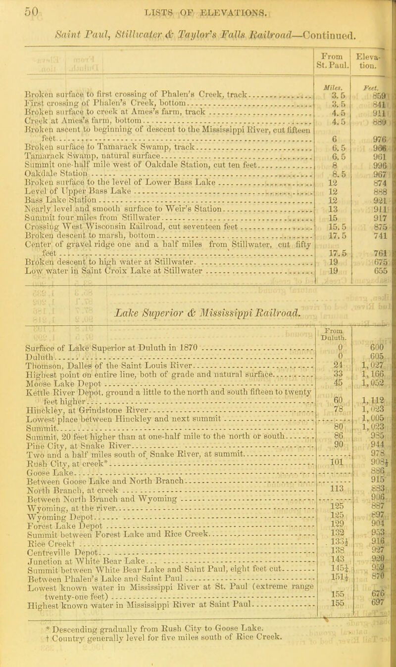 Saint Paul, Stillwater & Taylor's Falls Railroad—Continued. Broken surface to first crossing of Phalen's Creek, track First crossing of Phalen's Creek, bottom Broken surface to creek at Ames's farm, track Creek at Ames's farm, bottom Broken ascent to beginning of descent to the Mississippi River, cut fifteen feet. Broken surface to Tamarack Swamp, track Tamarack Swamp, natural surface Summit one-half mile west of Oakdale Station, cut ten feet Oakdale Station Broken surface to the level of Lower Bass Lake Lev'pl (if 1 'ppcr Bass Lake Bass Lake Station Nearly level and smooth surface to Weir's Station Summit four miles from Stillwater Crossing West Wisconsin Railroad, cut seventeen feet Broken descent to marsb, bottom Center of gravel ridge one and a balf miles from Stillwater, cut fifty feet '. Broken descent to high water at Stillwater Low water in Saint Croix Lake at Stillwater From Eleva-1 St. Paul. tion. 1 Milet. Feet. J o. l> o, «> 949 A 4. 0 (ii i JiL 4. O 0 J/O it r O. !j MAC Joe ft r-. 0. o yoi Q O AQfl Q K o. o yo7 10 W7A 12 888 12 9<!I O 1 1 Jli 10 Jit i ■ i. o 17.5 741 17.5 761 19 675 19 655 Lalce Superior & Mississippi Railroad. Surface of Lake Superior at Duluth in 1870 Duluth ... Thomson, Dalles of the Saint Louis Kiver Highest point on entire line, both of grade and natural surface Moose Lake Depot Kettle River Depot, ground a little to the north and south fifteen to twenty feet higher Hinckley, at Grindstone River Lowest place between Hinckley and next summit Summit. Summit, 20 feet higher than at one-half mile to the north or south Pine City, at Snake River Two and a half miles south of Snake River, at summit Rush City, at creek* Goose Lake Between Goose Lake and North Branch North Branch, at creek Between North Branch and Wyoming Wyoming, at the river Wyoming Depot Forest Lake Depot Summit between Forest Lake and Rice Creek Rice Creekt Centreville Depot Junction at White Bear Lake Summit between White Bear Lake and Saint Paul, eight feet cut Between Phalen's Lake and Saint Paul Lowest known water in Mississippi River at St. Paul (extreme range twenty-one feet) _ Highest known water in Mississippi River at Saint Paul From Duluth. 0 0 24 33 45 60 73 80 86 90 101 113 125 125 129 132 133$ 138 143 115J ir>u 155 155 * Descending gradually from Rush City to Goose Lake. t Country generally level for five miles south of Rice Creek.