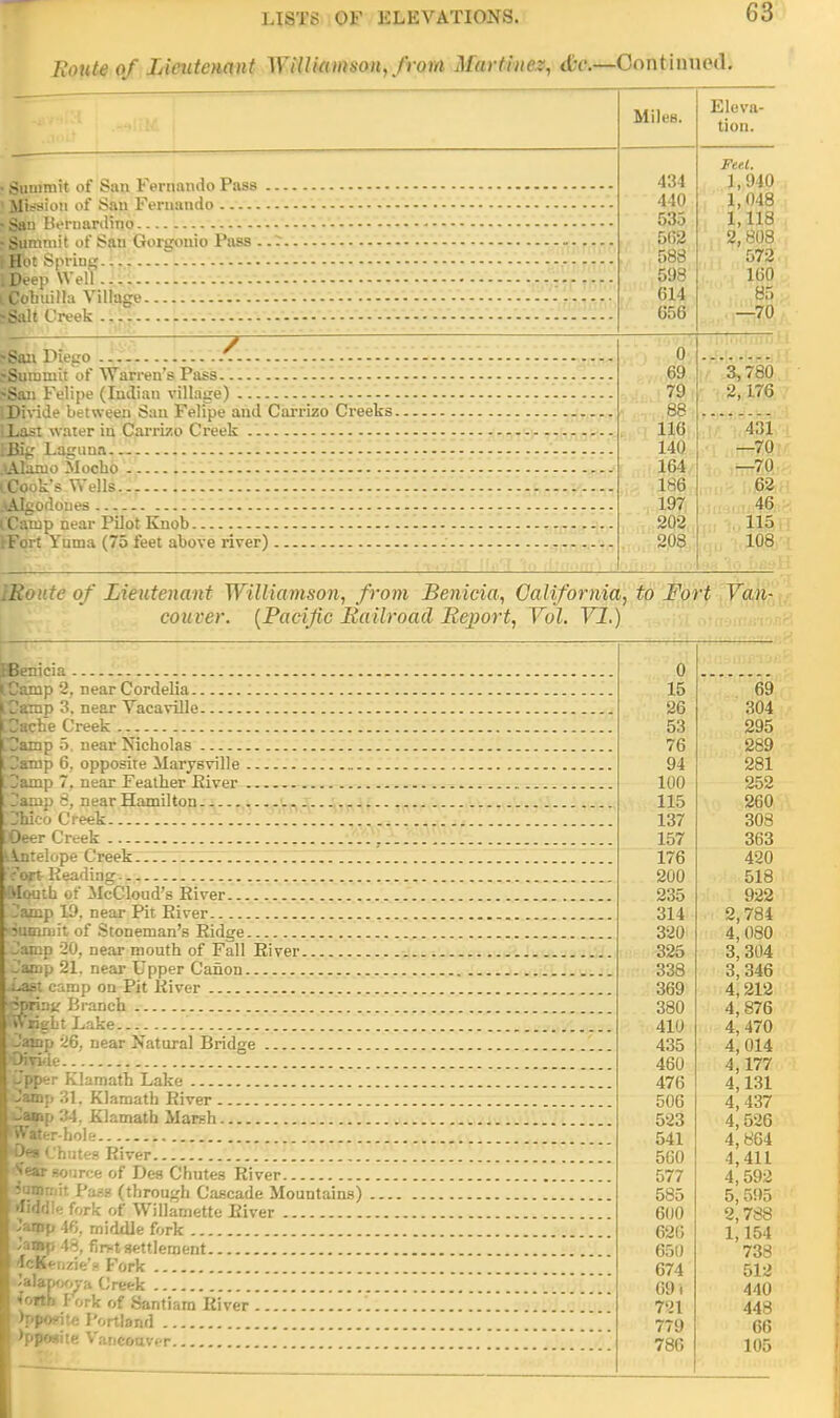 h'oute of Lieutenant ^Yilliam^ion,from Martinez, <tv.—Continued. Summit of San Fernando Pass Mission of San Fernando San Bernardino Summit of San Gorgonio Pass . Hot Spring [Deep Well feohuilla Village Salt Creek Miles. 434 440 533 562 588 598 (111 656 Eleva- tion. Feet. 1,940 1,048 1,118 2,808 572 160 85 —70 Sau Diego ■Summit of Warren's Pass San Felipe (Indian village) IHvide between San Felipe and Carrizo Creeks Last water in Carrizo Creek •Big Laguua lAfiuno Mocho Cook's Wells lAJgodoues Camp near Pilot Knob Fort Yuma (75 feet above river) .' 0 69 79 88 116 140 164 186 197 202 208 3,780 2,176 431 —70 —70 62 46 115 108 IBoute of Lieutenant Williamson, from Benicia, California, to Fort Van- couver. {Pacific Railroad Report, Vol. VI.) cia . 2 p '£. near Cordelia tCatnp 3, near Vaeaville [Cache Creek [Camp 5. near Nicholas [Damp 6. opposite Marysville tHamp 7. near Feather River tDanip 8, near Hamilton p3hieo Creek ■er Creek .... fclntelope Creek Ictot Heading [Mouth of McCIoud's River 1'amp 19. near Pit River summit of Stoneman's Ridge Damp 20, near mouth of Fall River Jamp 21. near Upper Canon Last camp on Pit River •jpri::^' Branch Wright Lake Jainp near Natural Bridge Oiviie Jpper Klamath Lake Jam;, 31, Klamath River -asnp :!4. Klamath Marsh Witer-hole.. ■Oes Chutes River ^ar source of Des Chutes River 5umr. ;• Pass (through Cascade Mountains) rtidd!.- fork of Willamette River ■jarnp 46, middle fork 'a*V 48» nrrt settlement 'IcK'-rizie'.-' Fork ^alapoora Creek ■forth Pork of Santiam River . JppOfite Portland >pposite Vancouver 0 15 69 26 304 53 295 76 289 94 281 100 252 115 260 137 303 157 363 176 420 200 518 235 922 314 2,784 320 4, 080 325 3, 304 338 3, 346 369 4,212 380 4,876 410 4, 470 435 4,014 460 4,177 476 4,131 506 4, 437 523 4,526 541 4,864 560 4,411 577 4,592 585 5, 595 600 2,788 626 1,154 650 738 674 512 69 i 440 721 448 779 66 780 105