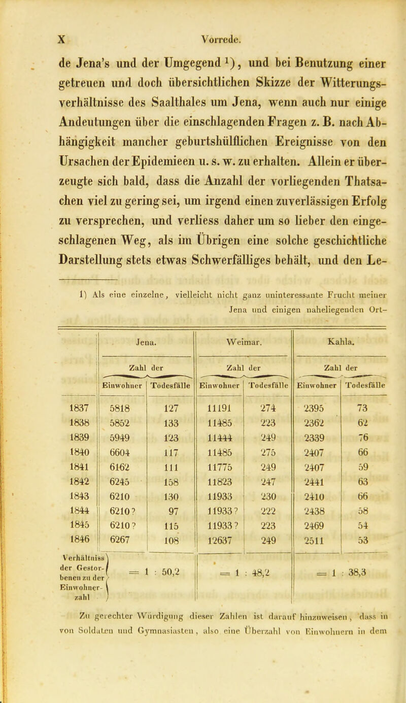 de Jena's und der Umgegend i), und bei Benutzung einer getreuen und doch übersichtlichen Skizze der Witterungs- verhältnisse des Saalthaies um Jena, wenn auch nur einige Andeutungen über die einschlagenden Fragen z. B. nach Ab- hängigkeit mancher geburtshülflichen Ereignisse von den Ursachen der Epidemieen u. s. w. zu erhalten. Allein er über- zeugte sich bald, dass die Anzahl der vorliegenden Thatsa- chen viel zu gering sei, um irgend einen zuverlässigen Erfolg zu versprechen, und verliess daher um so lieber den einge- schlagenen Weg, als im Übrigen eine solche geschichtliche Darstellung stets etwas Schwerfälliges behält, und den Le- 1) Als eine einzelne, vielleicht nicht ganz uninteressante Fruclit meiner Jena und einigen naheliegenden Ort- 1 Jena. Weimar. Kahla. 1 i Zahl der Zahl der Zahl der 1 Einwohner Todesfälle Einwohner Todesfälle Einwohner Todesfälle 1837 5818 127 11191 274 2395 73 1838 5852 133 11485 223 2362 62 1839 5949 123 11444 249 2339 76 1840 6604 117 11485 275 2407 66 1841 6162 III 11775 249 2407 59 1842 6245 158 11823 247 2441 63 1843 6210 130 11933 230 2410 66 1844 6210? 97 11933? 222 2438 58 1845 6210? 115 11933? 223 2469 54 1846 6267 108 12637 249 2511 53 Verhältiii8B\ der GcMov-f _ , . ^Q .^ beneii zu der- Einwohner- \ zahl ) = 1 : 48,2 . 38,3 Zu gciechlcr VVürdiginig dieser Zahlen ist darauf hinzuweisen , dass in von SülduLtu und Gymnasiasten , also eine Überzahl von l'anwohuern in dem